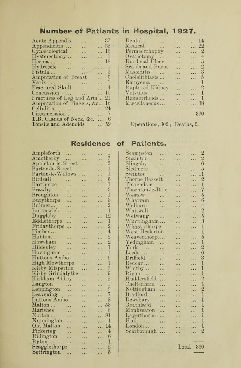 Number of Patients In Hospital, 1927. Acute Appendix 37 Dental ... ... 14 Appendicitis ... 32 Medical ... 22 Gy naecological 16 Permeo rrhaphy ... 2 Hysterectomy... 1 Ovariotomy ... 4 Hernia ... 18 Duodenal ! Tlcer ... 5 Hydrocele ... . 1 Scalds and Burns ... 2 Fistula... O O Masoiditis ... 3 Amputation of Breast 5 Cholelithiasis ... ... 5 Yarix ... 1 Empyema ... 1 Fractured Skull 4- Ruptured Kidney ... 2 Concussion . 10 Y olvulus ... 1 Fractures of Leg* and Arm .. 21 Haemorrhoids ... ... 1 Amputation of Fingers, &c... 16 Miscellaneous... ... 38 Cellulitis 24 — Circumcission... 7 360 T.B. Glands of Neck, &c. ... 6 Tonsils and Adenoids 59 Operations, 302; Deaths, 5. Residence of Patients. Ampleforth ... ... 1 Scampston . 2 Amotherby ... 7 Snainton >* Appleton-le-Street o . r. Slingsby 6 Barton-le-Street ... 1 Sledmere . 5 Barton-le-Willows ... 1 S win ton .11 Birdsall ... 5 Thorpe Bassett . 2 Barthorpe ... 1 Thixendale . 1 Bra why o ... O Thornton-le-Da!e . 7 Broughton ... 1 W estow . 5 Burythorpe ... 3 Wharram . 6 B ulmer... ... 2 Welburn . 4 Butter wick ... 1 Whitwell . 2 Duggleby ... 12 YVetwang . 5 Eddlethorpe ... ... 1 Wintringham ... ... 3 Fridaytliorpe ... ... 2 Wigganthorpe . 1 Fimber... ... 4 West Heslerton . 1 Habton... 9 • • • lj Weaverthorpe... . 5 Howsham 2 Yedingham ... . 1 Hildeuley 1 York . . 2 Hovmgham ... ... 1 Leeds ... ... ... 6 Huttons Ambo ... 9 Driffield . 3 High Mowthorpe ... 1 Redcar... . 1 Kirby Misperton ... 3 Whitby... . 1 Kirby Grindalythe ... 9 Ripon ... . 1 Kirkham A bbey 2 LLuddersfield ... . 2 Langton 1 Cheltenham ... . 1 Leppington o r > N i >ttin gham ... . 2 Leavening ... 7 Bradford . 1 Luttons Ambo ... 2 Dewsbury . 1 Malton. ... 53 Goathlaiid . 1 Marishes ... 6 Monkseaton ... . 1 N orton ... ... 81 Layerthorpe ... . 1 Nunningtoii ... ... 1 Hull . . 1 Old Malton ... 14 London... . 1 Pickering ... 4 Scarborough ... . 2 Rillington ... 6 Ryton. ... 1 ——— Scagglethorpe ... 2 Total 360 Settrington ... *»• ... 5 --
