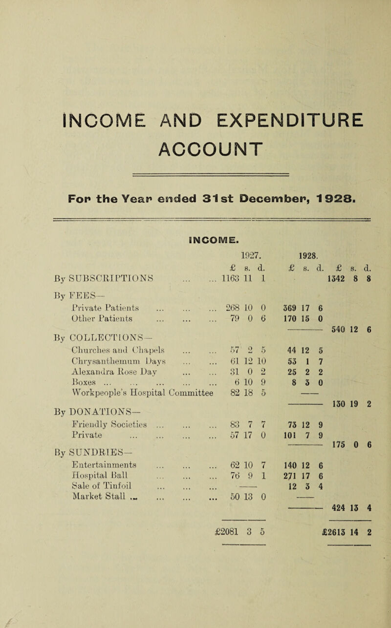 INCOME AND EXPENDITURE ACCOUNT For* the Year* ended 31st December, 1 928. INCOME. 1927. 1928. £ s. d. £ s. d. £ s. d. By SUBSCRIPTIONS . . 1163 11 1 1542 8 8 By FEUS— Private Patients . 268 10 0 569 17 6 Other Patients . 79 0 6 170 15 0 540 12 6 By COLLECTIONS— Churches and Chapels . 57 2 5 44 12 5 Chrysanthemum Days 61 12 10 55 1 7 Alexandra Rose Day . 31 0 o 25 2 2 Boxes ... 6 10 9 8 5 0 Workpeople’s Hospital Committee 82 18 5 — 150 19 2 By DONATIONS— Friendly Societies ... . 83 7 7 75 12 9 Private . 57 17 0 101 7 9 175 0 6 By SUNDRIES- Entertainments . 62 10 7 140 12 6 Hospital Ball 76 9 1 271 17 6 Sale of Tinfoil 12 5 4 Market Stall. . 50 13 0 424 13 4