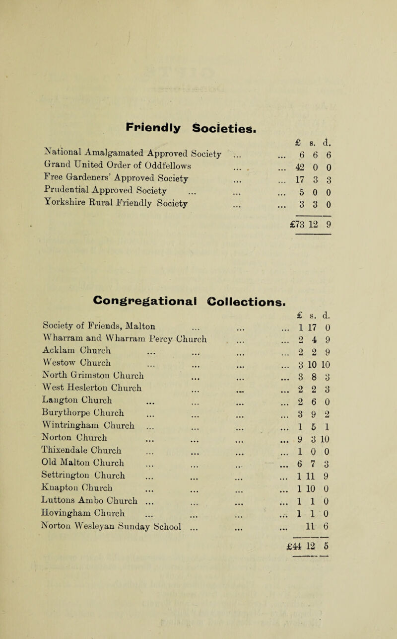 Friendly Societies National Amalgamated Approved Society Grand United Order of Oddfellows Free Gardeners’ Approved Society Prudential Approved Society Yorkshire Rural Friendly Society £ s. d. 6 6 6 42 0 0 17 3 3 5 0 0 3 3 0 £73 12 9 Congregational Collections. £ s. d. Society of Friends, Malton ... 1 17 0 Wharram and Wharram Percy Church ... 2 4 9 Acklam Church • • • ... 2 2 9 YVestow Church ... 3 10 10 North Grimston Church ... 3 8 3 West Heslerton Church • ... 2 2 3 Langton Church • • • ...2 6 0 Burythorpe Church • • • ... 3 9 2 Wintringham Church ...151 Norton Church ... 9 3 10 Thixendale Church • • * ...10 0 Old Malton Church ... 6 7 3 Settrington Church • • • ... 1 11 9 Knap ton Church • • • ... 1 10 0 Luttons Ambo Church ... • * • ...110 Hovingham Church ... 1 1 0 Norton Wesleyan Sunday School ... 1 M 11 6