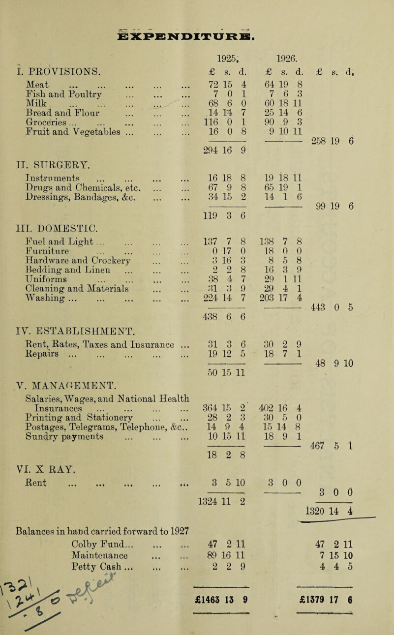 I. PROVISIONS. Meat Fish and Poultry Milk . Bread and Flour Groceries ... Fruit and Vegetables II. SURGERY. Instruments Drugs and Chemicals, etc. Dressings, Bandages, &c. III. DOMESTIC. Fuel and Light ... Furniture Hardware and Crockery Bedding and Linen Uniforms Cleaning and Materials Washing. IV ESTABLISHMENT. Rent,.Rates, Taxes and Insurance ... Repairs. V. MANAGEMENT. Salaries, Wages,and National Health Insurances . Printing and Stationery Postages, Telegrams, Telephone, &c.. Sundry payments VI. X RAY. Rent »M I t t • • • 1925. £ s. d. 72 15 4 7 0 1 68 6 0 14 T4 7 116 0 1 16 0 8 294 16 9 16 18 8 67 9 8 34 15 2 119 3 6 137 7 8 0 17 0 3 16 3 2 2 8 38 4 7 31 3 9 224 14 7 438 6 6 31 3 6 19 12 5 50 15 11 364 15 2 28 2 3 14 9 4 10 15 11 18 2 8 3 5 10 1324 11 2 Balances in hand carried forward to 1927 Colby Fund. Maintenance . Petty Cash. 47 2 11 89 16 11 2 2 9 1926. £ s. d. £ s. d. 64 19 8 7 6 3 60 18 11 25 14 6 90 9 3 9 10 11 - 258 19 6 19 18 11 65 19 1 14 1 6 99 19 6 138 7 8 18 0 0 8 5 8 16 3 9 29 1 11 29 4 1 203 17 4 443 0 5 30 2 9 18 7 1 48 9 10 402 16 4 30 5 0 15 14 8 18 9 1 467 5 1 3 0 0 3 0 0 i320 14 4 47 2 11 7 15 10 4 4 5