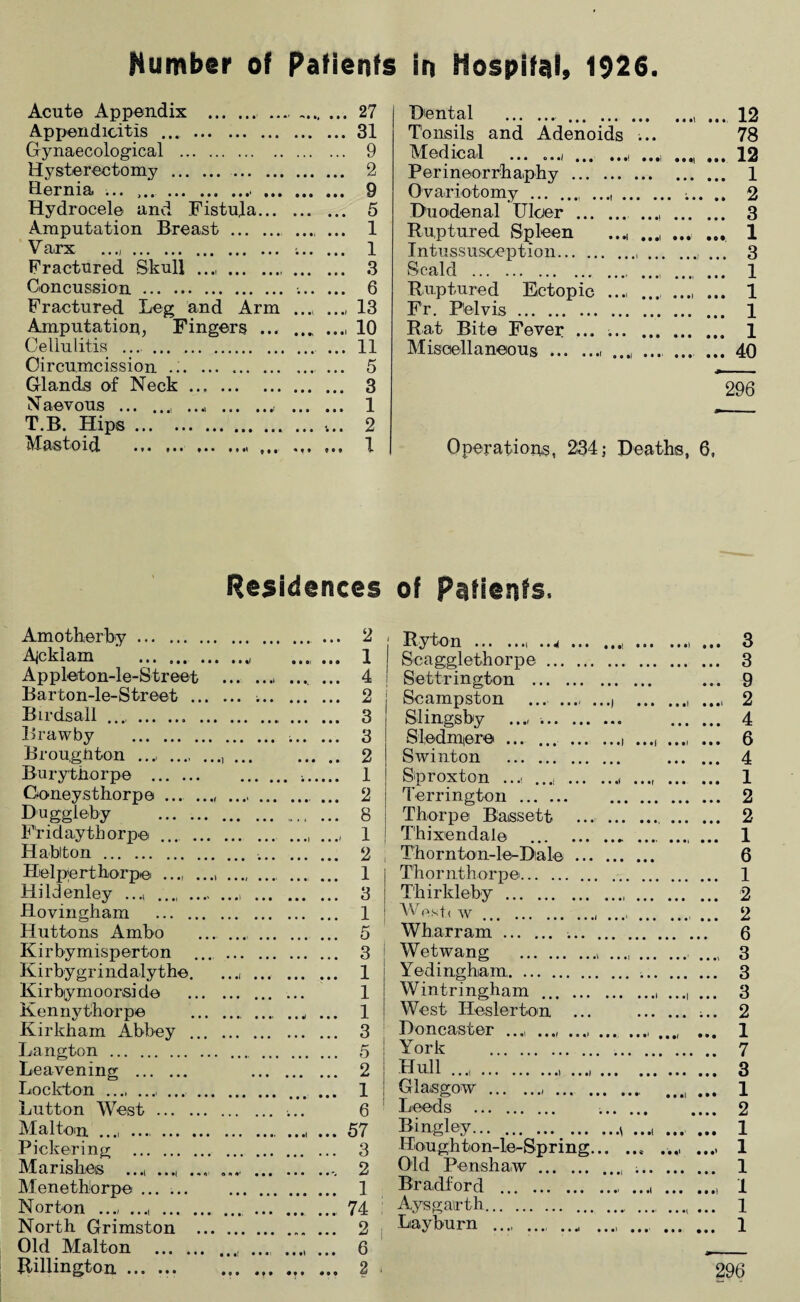 Acute Appendix . 27 Appendicitis ... .31 Gynaecological . 9 Hysterectomy . 2 Hernia ... .. 9 Hydrocele and Fistula. 5 Amputation Breast . ... ... 1 Varx ...,. i. 1 Fractured Skull ...,. 3 Concussion. •.. 6 Fractured Leg and Arm ..., ..., 13 Amputation, Fingers ... .,10 Cellulitis .. 11 Oircumcission .. ... 5 Glands of Neck. 3 Naevous .. ..., .. . 1 T.B. Hips. 2 Mastoid .. ... . 1 Dental .., ... 12 Tonsils and Adenoids ;.. 78 Medical ... .., ... 12 P er ineor rh aphy. 1 Ovariotomy .. .. ;.. .. 2 Duodenal Ulcer . ..., . 3 Ruptured Spleen ..., ..., .... ... 1 Intussusception... ... 3 Scald .. ..., .... ... 1 Ruptured Ectopic ....... ....... 1 Fr. Pelvis. 1 Rat Bite Fever ... .. 1 Miscellaneous .. ..., ... ... ... 40 296 Operations, 234; Deaths, 6, Residences of Patients. Amotherby. Acklam .. Appleton-le-Street ... Barton-le-Street . Birdsall ... . Brawby . Broughton .... .. ... Burythorpe . Goneysthorpe ... ..., .... D-uggleby . F'ridaythorpe ... . Habiton . Helperthorpe ..., ..., ..., Hildenley ..., .. Hovingham . Huttons Amho ... ... Kirbymisperton ... ... Kirbygrindalythe. ..., Kirbymoorside . Kenny thorp© .. Kirkham Abbey . Langton .. Leavening . Lockton ..., .... ... . Button West . Malton. ..., . Pickering . Marishes ..., ..., .... Menetborp©. Norton ..., ..., .. North Grimston Old Malton Rillington. • • ei • • • • • •, • • • I • * w • • • •i ,t • • • ••• 2 1 4 2 3 3 2 1 2 8 1 2 1 3 1 5 3 1 1 1 3 5 2 1 6 57 3 2 1 74 2 i 6 2 . Ryton .. ..4 .. . Scagglethorpe. Settrington . Scampston ... ... ..., .. Slingsby .. Sledmiere . .t .. Swinton . Sproxton .... .. ..., ... Terrington. Thorpe Bassett .. ... Thixendale . Thornton-le-Dale. Thornthorp©. Thirldeby . Wr>sit.( w.. ... Wharram. ;. Wetwang .. ...,., Yedingbam,... Wintringham . ..., West Hosier ton ... . Doncaster ..., ..., ..„ ... ..., York . Hull .. .. Glasgow ... Leeds . ;. Bingley...., ... Houghton-le-Spring.. ..„ Old Penshaw.. .. Bradford .. ...( ... Ays garth. ... ..., Layburn .. . ...