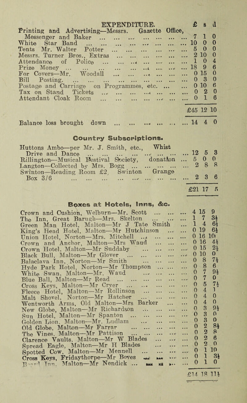 EXPENDITURE. Printing and Advertising—Messrs. Gazette Office, Messenger and Baker .. White Star Band .- . Tents Mr. Walter Potter .... . Messrs. Turner Bros., Extras ., Attendance of Police .* . Prize Money .; .... ...» ., For Covers—Mr. Woodall .* . Bill Posting. . Postage and Carriage on Programmes, etc. Tax on Stand Tickets ..„ .», . Attendant Cloak Room .< ... . Balance loss brought down .. ... .... Country Subscriptions. Huttons Ambo—per Mr. J. Smith, etc., Whist Drive and Dance .. . Rillington—Musical festival S)oci)ety, donation Langton—Collected by Mrs. Bogg . Swi'nton—Reading Room £2, Swinton Grange IIox 3/G ... ... ... ... ..... ... ... Boxes at Hotels, inns, &c. Crown and Cushion, Welburn—Mr. Scott .... . The Inn, Great Barugh—Mrs. Skelton . .. Green Man Hotel, Malton—Mr J Tate Smith King’s Head Hotel, Malton—Mr Hutchinson . Union Plotel, Norton—Mrs. Mitchell ...» . Crown and Anchor, Malton—Mrs Waud . Crown Hotel, Malton—Mr Suddaby . Black Bull, Malton—Mr Glover . Balaclava Inn, Norton—Mr Smith . ... •• Hyde Park Hotel, Norton—Mr Thompson . White Swan, Malton—Mr. Waud ...< . Blue Ball, Malton—Mr Read . Cross Keys, Malton—Mr Cryer . Fleece Hotel, Malton—Mr Rollinson . Malt Shovel, Norton—Mr Hatcher . . Wentworth Arms, Old Malton—Mrs Barker New Globe, Malton—Mr Richardson .. . Sun Hotel, Malton—Mr Spanton . Golden Lion, Malton—Mr. Ludlam . • Old Globe, Malton—Mr Farrar .. . The Vines. Malton—Mr Pattison . Clarence Vaults. Malton—Mr W Blades .. . Spread Eagle, Malton—Mr H Blades . Spotted Cow, Malton—Mr Mennell . Cross Keys, FridaythoTpe—Mr Boyes •#4l • ILpH. Trim Malton—Mr Nendick ... us • £ S d .710 . 10 0 0 ,.500 ... 2 10 0 ..104 , 18 9 6 .. 0 15 0 ..030 0 10 6 ..020 ..016 £45 12 10 .. 14 4. 0 .. 12 5 3 .500 ..288 .. 2 3 6 £21 17 5 . 4 15 9 , 1 7 31 .14 6* . 0 19 6* . 0 16 lOi . 016 41 ., 0 15 2i , 0 10 0 .0 8 7* ,.086 .0 7 9* ,..070 .. 0 5 7* ..041 ..040 ..040 ..0 3 9* ... 0 3 0 ..030 ..0 2 8* ..028 ..026 ..020 ... 0 1 10 ..0 13* ..010