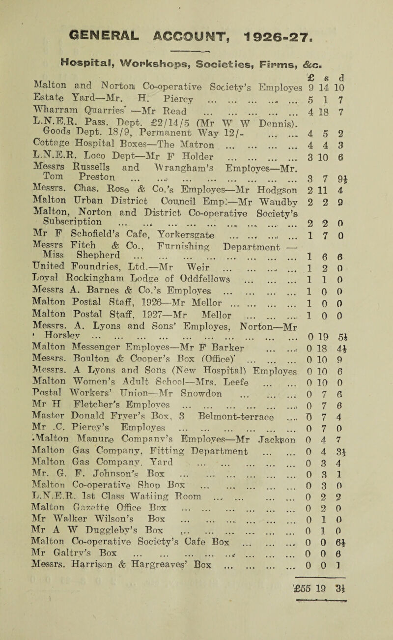 GENERAL ACCOUNT, 1926-27, Hospital, Workshops, Societies, Firms, _ £ s d Maiton and Norton Co-operative Society’s Employes 9 14 10 Estate Yard—Mr. H. Piercv . 5 17 Wharram Quarries' —Mr Read . 4 18 7 L.N.E.R, Pass. Dept. £2/14/5 (Mr W W Dennis). Goods Dept. 18/9, Permanent Way 12/- . 4 5 2 Cottage Hospital Boxes—The Matron . 4 4 3 L.N.E.R. Loco Dept—Mr F Holder . ... 3 10 6 Messrs Russells and YYrangham’s Employes—Mr. Tom Preston , 97 Messrs. Ohas. Rose & Co.’s Employes—Mr Hodgson 2 11 Maiton Urban District Council Emp!—Mr Waiudby 2 2 Maiton, Norton and District Co-operative Society’s Subscription .. ........ o Mr F Schofield’s Cafe, Yorkersgate 1 Messrs Fitch & Co., Furnishing Department — Miss Shepherd . . 1 United Foundries, Ltd.—Mr Weir .. ... 1 Loyal Rockingham Lodge of Oddfellows . 1 Messrs A. Barnes & Co.’s Employes . 1 0 0 Maiton Postal Staff, 1926—Mr Mellor . 10 0 Maiton Postal Staff, 1927—Mr Mellor .. 10 0 Messrs. A. Lyons and Sons’ Employes. Norton—Mr * Horsley ... Maiton Messenger Employes—Mr F Barker ., Messrs. Boulton & Cooper’s Box (Office)’ 2 7 6 2 1 9* 4 9 0 0 a 0 0 0 19 5i 0 18 4* 0 10 9 Messrs. A Lyons and Sons (New Hospital) Employes 0 10 6 Maiton Women’s Adult School—Mrs. Leefe Postal Workers’ Union—Mr Snowdon Mr H Fletcher’s Employes . Master Donald Fryer’s Box, 3 Relmont-terrace Mr .C. Pie rev’s Employes 0 10 0 0 0 0 0 .Maiton Manure Companv’s Employes—Mr Jackson 0 Maiton Gas Company, Fitting Department Maiton Gas Company. Yard -. Mr. G. F. Johnson’s Box . Maiton Co-operative Shop Box . L.N.E.R. 1st Class Watiing Room Maiton Gazette Office Box . Mr Walker Wilson’s Box . Mr A W Dugglebv’s Box .. Maiton Co-operative Society’s Cafe Box Mr Galtrv’s Box . Messrs. Harrison & Hargreaves’ Box 7 7 7 7 4 4 3 3 3 2 2 1 1 0 0 61 0 0 6 0 0 1 0 0 0 0 0 0 0 0 6 0 4 0 7 3* 4 1 0 2 0 0 0