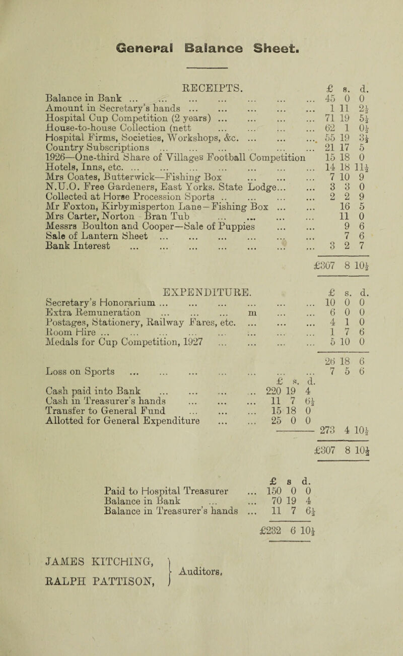 General Balance Sheet. RECEIPTS. Balance in Bank. Amount in Secretary’s hands. Hospital Cup Competition (2 years) ... House-to-house Collection (nett Hospital Firms, Societies, Workshops, &c. Country Subscriptions ... 1926—One-third Share of Villages Football Competition Hotels, Inns, etc. ... Mrs Coates, Butterwick—Fishing Box JST.U.O. Free Hardeners, East Yorks. State Lodge Collected at Horse Procession Sports .. Mr Foxton, Kirbymisperton Lane—Fishing Box Mrs Carter, Norton Bran Tub . Messrs Boulton and Cooper—Sale of Puppies Sale of Lantern Sheet . Bank Interest . EXPENDITURE. Secretary’s Honorarium. Extra Remuneration ... ... ... m Postages, Stationery, Railway Fares, etc. Room Hire ... Medals for Cup Competition, 1927 Loss on Sports Cash paid into Bank Cash in Treasurer’s hands Transfer to General Fund Allotted for General Expenditure 220 19 4 11 7 6 15 18 0 25 0 0 £ s. d. . 45 0 0 . 1 11 21 . 71 19 51 . 62 1 01 . 55 19 3i . 21 17 5 15 18 0 . 14 18 111 . 7 10 9 . 3 3 0 . 2 2 9 16 5 11 0 9 6 7 6 . 3 2 7 £307 8 101 £ s. d. . 10 0 0 . 6 0 0 . 4 1 0 . 1 7 6 . 5 10 0 26 18 6 . 7 L. 2 5 6 - 273 4 101 £307 8 101 Paid to Hospital Treasurer Balance in Bank Balance in Treasurer’s hands £ s d. 150 0 0 70 19 4 11 7 61 £232 6 101 JAMES HITCHING, RALPH PATTISON, • Auditors.