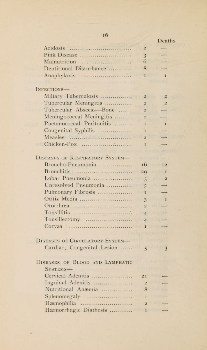 Deaths Acidosis . Pink Disease . Malnutrition . Dentitional Disturbance ... Anaphylaxis . Infections— Miliary Tuberculosis . Tubercular Meningitis . Tubercular Abscess—Bone Meningococcal Meningitis Pneumococcal Peritonitis Congenital Syphilis . Measles . Chicken-Pox . 3 6 8 i i i 1 2 I I Diseases of Respiratory System— Broncho-Pneumonia . 16 Bronchitis . 29 Lobar Pneumonia . 5 Unresolved Pneumonia . 5 Pulmonary Fibrosis . 1 Otitis Media . 3 Otorrhoea . 2 Tonsillitis .4 Tonsillectomy . 4 Coryza . 1 12 1 1 Diseases of Circulatory System— Cardiac, Congenital Lesion . 5 3 Diseases of Blood and Lymphatic Systems— Cervical Adenitis . 21 Inguinal Adenitis . 2 Nutritional Anaemia . 8 Splenomegaly . 1 Haemophilia . 2 Haemorrhagic Diathesis . 1