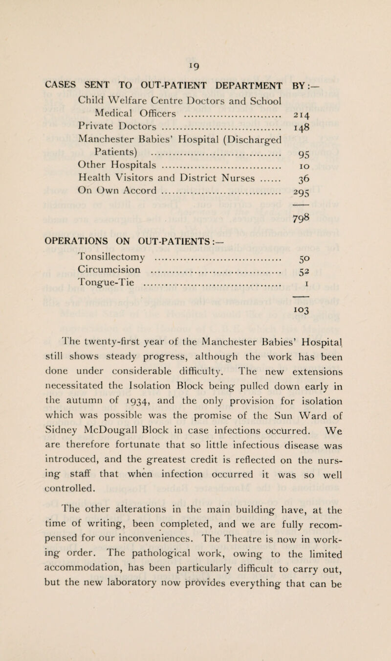 CASES SENT TO OUT-PATIENT DEPARTMENT Child Welfare Centre Doctors and School Medical Officers . Private Doctors . Manchester Babies’ Hospital (Discharged Patients) . Other Hospitals . Health Visitors and District Nurses . On Own Accord . OPERATIONS ON OUT-PATIENTS:— Tonsillectomy . Circumcision . Tongue-Tie . T he twenty-first year of the Manchester Babies’ Hospital still shows steady progress, although the work has been done under considerable difficulty. The new extensions necessitated the Isolation Block being pulled down early in the autumn of 1934, and the only provision for isolation which was possible was the promise of the Sun Ward of Sidney McDougall Block in case infections occurred. We are therefore fortunate that so little infectious disease was introduced, and the greatest credit is reflected on the nurs¬ ing staff that when infection occurred it was so well controlled. T'he other alterations in the main building have, at the time of writing, been completed, and we are fully recom¬ pensed for our inconveniences. The Theatre is now in work¬ ing order. The pathological work, owing to the limited accommodation, has been particularly difficult to carry out, but the new laboratory now provides everything that can be BY:— 214 148 95 10 36 295 798 5° 52 103