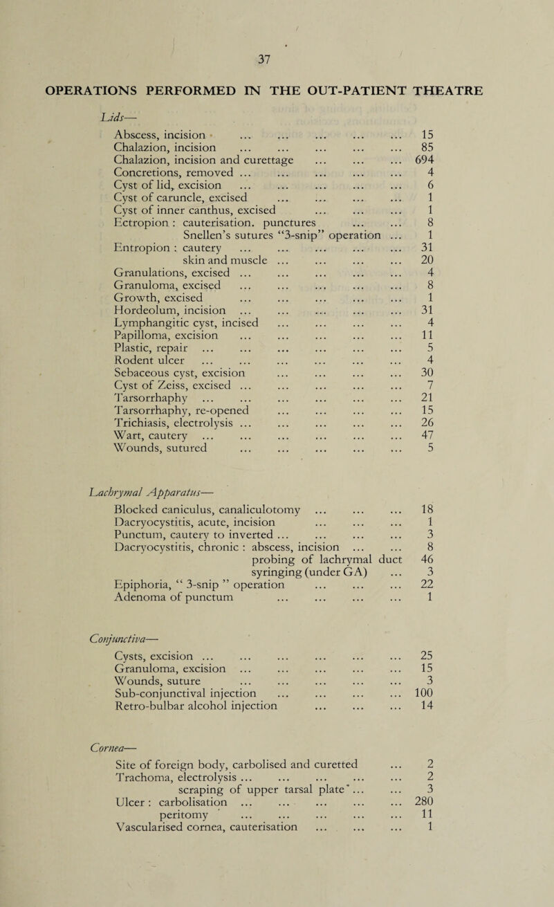 / 37 OPERATIONS PERFORMED IN THE OUT-PATIENT THEATRE Lids— Abscess, incision ■ ... ... ... ... ... 15 Chalazion, incision ... ... ... ... ... 85 Chalazion, incision and curettage ... ... ... 694 Concretions, removed ... ... ... ... ... 4 Cyst of lid, excision ... ... ... ... ... 6 Cyst of caruncle, excised ... ... ... ... 1 Cyst of inner canthus, excised ... ... ... 1 Ectropion : cauterisation, punctures ... ... 8 Snellen’s sutures “3-snip” operation ... 1 Entropion : cautery ... ... ... ... ... 31 skin and muscle ... ... ... ... 20 Granulations, excised ... ... ... ... ... 4 Granuloma, excised ... ... ... ... ... 8 Growth, excised ... ... ... ... ... 1 Hordeolum, incision ... ... ... ... ... 31 Lymphangitic cyst, incised ... ... ... ... 4 Papilloma, excision ... ... ... ... ... 11 Plastic, repair ... ... ... ... ... ... 5 Rodent ulcer ... ... ... ... ... ... 4 Sebaceous cyst, excision ... ... ... ... 30 Cyst of Zeiss, excised ... ... ... ... ... 7 Tarsorrhaphy ... ... ... ... ... ... 21 Tarsorrhaphy, re-opened ... ... ... ... 15 Trichiasis, electrolysis ... ... ... ... ... 26 Wart, cautery ... ... ... ... ... ... 47 Wounds, sutured ... ... ... ... ... 5 Lachrymal Apparatus— Blocked caniculus, canaliculotomy ... ... ... 18 Dacryocystitis, acute, incision ... ... ... 1 Punctum, cautery to inverted ... ... ... ... 3 Dacryocystitis, chronic : abscess, incision ... ... 8 probing of lachrymal duct 46 syringing (under GA) ... 3 Epiphoria, “ 3-snip ” operation ... ... ... 22 Adenoma of punctum ... ... ... ... 1 Conjunctiva— Cysts, excision ... ... ... ... ... ... 25 Granuloma, excision ... ... ... ... ... 15 Wounds, suture ... ... ... ... ... 3 Sub-conjunctival injection ... ... ... ... 100 Retro-bulbar alcohol injection ... ... ... 14 Cornea— Site of foreign body, carbolised and curetted ... 2 Trachoma, electrolysis ... ... ... ... ... 2 scraping of upper tarsal plate*... ... 3 Ulcer: carbolisation ... ... ... ... ... 280 peritomy ... ... ... ... ... 11 Vascularised cornea, cauterisation ... ... ... 1