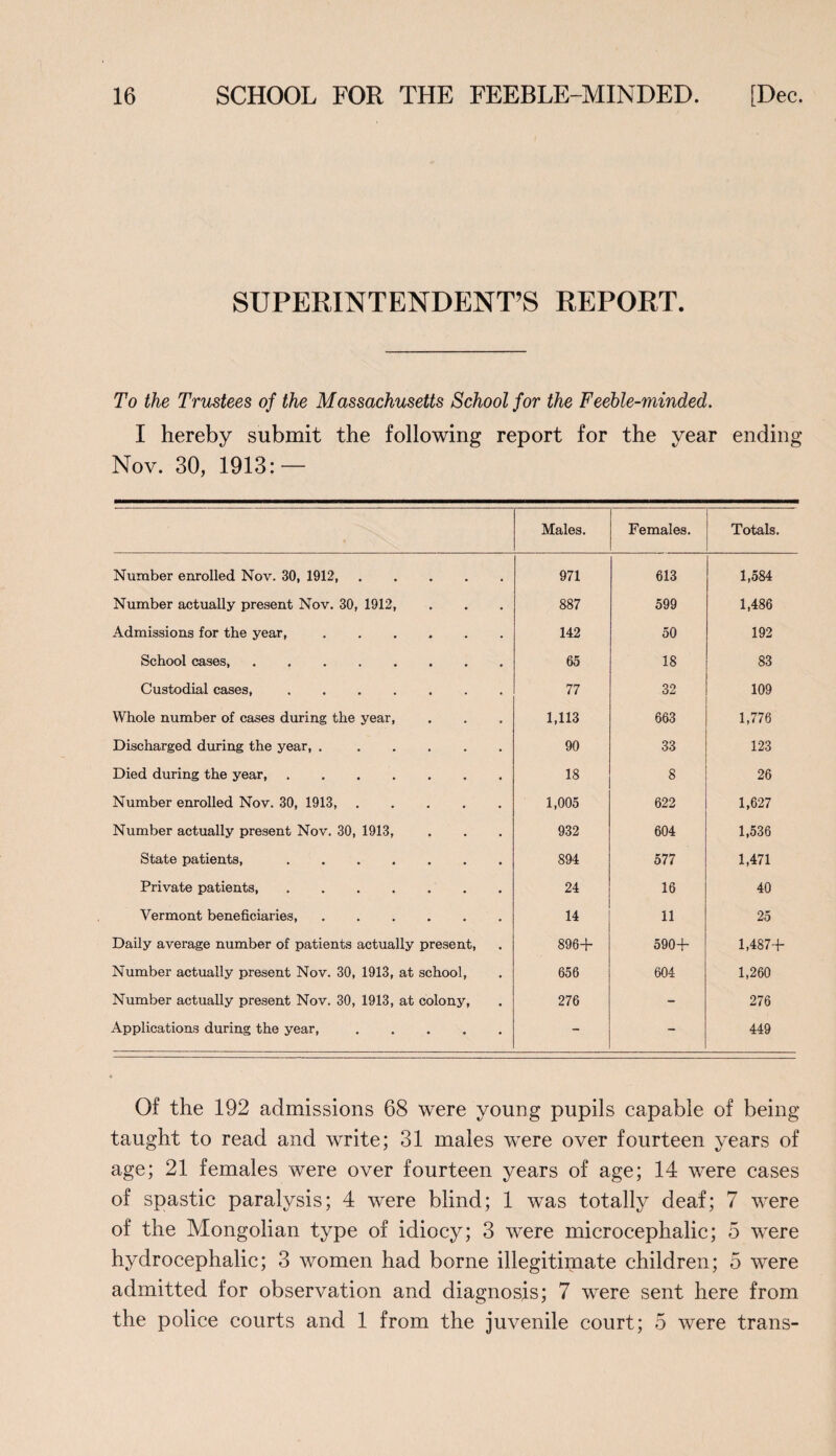 SUPERINTENDENT’S REPORT. To the Trustees of the Massachusetts School for the Feeble-minded. I hereby submit the following report for the year ending Nov. 30, 1913: — Males. Females. Totals. Number enrolled Nov. 30, 1912,. 971 613 1,584 Number actually present Nov. 30, 1912, 887 599 1,486 Admissions for the year,. 142 50 192 School cases, ........ 65 18 83 Custodial cases,. 77 32 109 Whole number of cases during the year, 1,113 663 1,776 Discharged during the year, .. 90 33 123 Died during the year,. 18 8 26 Number enrolled Nov. 30, 1913,. 1,005 622 1,627 Number actually present Nov. 30, 1913, 932 604 1,536 State patients,. 894 577 1,471 Private patients,. 24 16 40 Vermont beneficiaries,. 14 11 25 Daily average number of patients actually present, 896+ 590+ 1,487+ Number actually present Nov. 30, 1913, at school, 656 604 1,260 Number actually present Nov. 30, 1913, at colony, 276 - 276 Applications during the year,. - - 449 Of the 192 admissions 68 were young pupils capable of being taught to read and write; 31 males were over fourteen years of age; 21 females were over fourteen years of age; 14 were cases of spastic paralysis; 4 were blind; 1 was totally deaf; 7 were of the Mongolian type of idiocy; 3 were microcephalic; 5 were hydrocephalic; 3 women had borne illegitimate children; 5 were admitted for observation and diagnosis; 7 were sent here from the police courts and 1 from the juvenile court; 5 were trans-