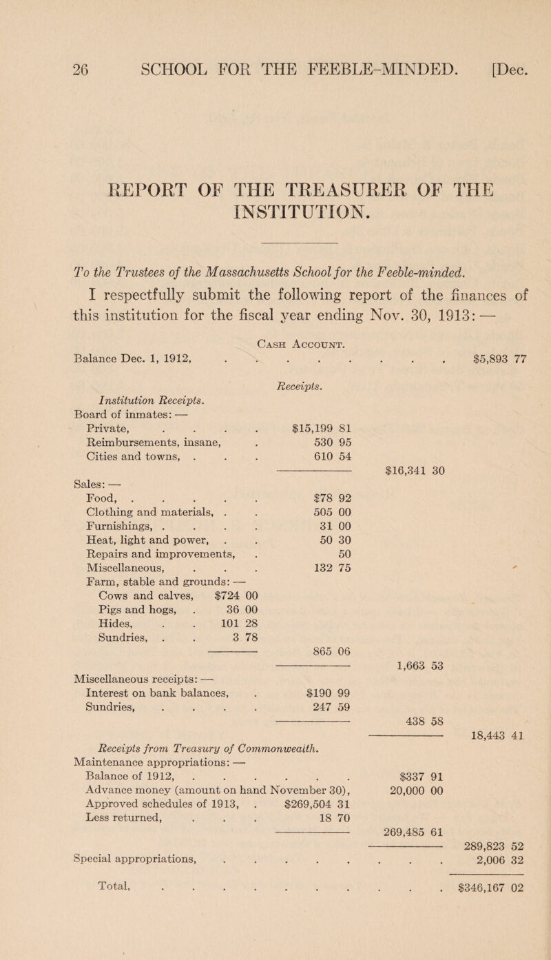 REPORT OF THE TREASURER OF THE INSTITUTION. To the Trustees of the Massachusetts School for the Feeble-minded. I respectfully submit the following report of the finances of this institution for the fiscal year ending Nov. 30, 1913: — Balance Dec. 1, 1912, Cash Account. $5,893 77 Receipts. Institution Receipts. Board of inmates: — Private, .... $15,199 81 Reimbursements, insane, 530 95 Cities and towns, . 610 54 Sales: —• Food, ..... $78 92 Clothing and materials, . 505 00 Furnishings, .... 31 00 Heat, light and power, 50 30 Repairs and improvements, 50 Miscellaneous, 132 75 Farm, stable and grounds: — Cows and calves, $724 00 Pigs and hogs, . 36 00 Hides, . . 101 28 Sundries, . . 3 78 - 865 06 Miscellaneous receipts: — Interest on bank balances, . $190 99 Sundries, .... 247 59 Receipts from Treasury of Commonwealth. Maintenance appropriations: — Balance of 1912, Advance money (amount on hand November 30), Approved schedules of 1913, . $269,504 31 Less returned, ... 18 70 Special appropriations, $16,341 30 1,663 53 438 58 - 18,443 41 $337 91 20,000 00 269,485 61 - 289,823 52 2,006 32 Total, $346,167 02