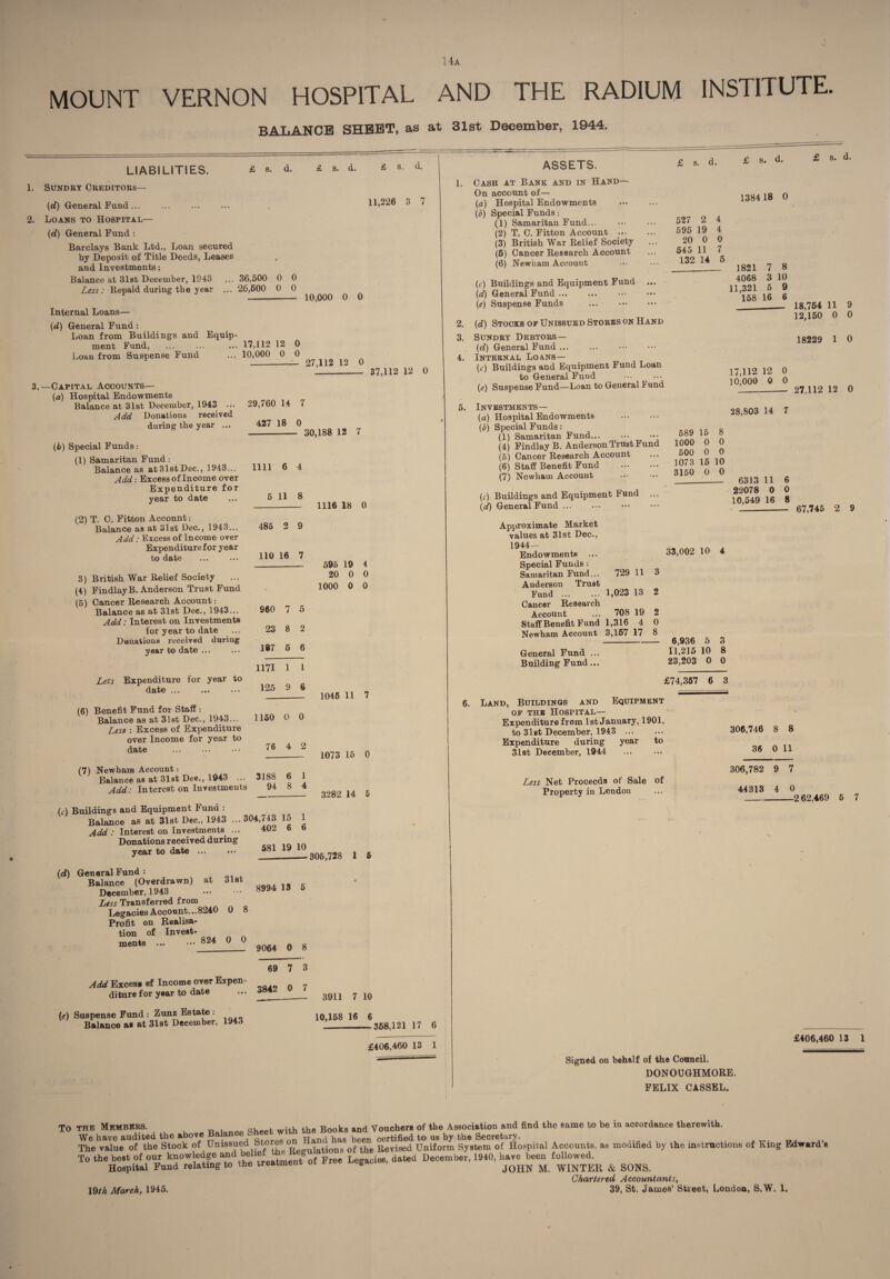 14a MOUNT VERNON HOSPITAL AND THE RADIUM INSTITUTE. BALANCE SHEET, as at 31st December, 1944. £ s. d. LIABILITIES. 1. Sundry Creditors— (d) General Fund. 2. Loans to Hospital— (d) General Fund : Barclays Bank Ltd., Loan secured by Deposit of Title Deeds, Leases and Investments: Balance at 31st December, 1943 ... 36,500 0 0 Less: Repaid during the year ... 26,600 0 0 £ s. d. £ s. d. 11,226 3 7 10,000 0 0 Internal Loans— (d) General Fund : Loan from Buildings and Equip¬ ment Fund, Loan from Suspense Fund -Capital Accounts— (a) Hospital Endowments Balance at 31st December, 1943 ... Add Donations received during the year ... (b) Special Funds: (1) Samaritan Fund: Balance as at31stDec., 1943... Add: Excess of Income over Expenditure for year to date (2) T. C. Fitton Account: Balance as at 31st Dec., 1943... Add: Excess of Income over Expenditure for year to date ... ... 3) British War Relief Society (4) Findlay B. Anderson Trust Fund (5) Cancer Research Account : Balance as at 31st Dec., 1943... Add: Interest on Investments for year to date Donations received during year to date ... Less Expenditure for year to date ... ..« (6) Benefit Fund for Staff : Balance as at 31st Dec., 1943... Less : Excess of Expenditure over Income for year to date (7) Newham Account: Balance as at 31st Dee., 1943 Add: Interest on Investments (c) Buildings and Equipment Fund : Balance as at 31st Dec., 194o ... 3( Add: Interest on Investments. ... Donations received during year to date ... (d) General Fund : Balance (Overdrawn) at 31st December, 1943 Less Transferred from Legacies Account...8240 0 8 Profit on Realisa¬ tion of Invest¬ ments . 824 0 0 Add Exces* ef Income over Expen¬ diture for year to date («?) Suspense Fund : Zunz Estate : Balance as at 31st December, 1943 17,112 12 0 10,000 0 0 27,112 12 0 37,112 12 0 29,760 14 7 427 18 0 30,188 12 7 1111 6 4 6 11 8 486 2 9 110 16 7 1116 18 0 596 19 4 20 0 0 1000 0 0 960 7 5 23 8 2 187 5 6 1171 1 1 125 9 6 1150 0 0 76 4 2 3188 6 1 94 8 4 14,743 15 1 402 6 6 581 19 10 1046 11 7 1073 16 0 3282 14 5 8994 13 6 306,728 1 6 9064 0 8 69 7 3 3842 0 7 3911 7 10 10,168 16 6 368,121 17 6 £406,460 13 ASSETS. 1. Cash at Bank and in Hand— On account of— (a) Hospital Endowments . (b) Special Funds: (1) Samaritan Fund,.. (2) T. C. Fitton Account ... (3) British War Relief Society (6) Cancer Research Account (6) Newham Account (c) Buildings and Equipment Fund (d) General Fund ... ... . (e) Suspense Funds ... . 2. (d) Stocks of Unissued Stores on Hand 3. Sundry Debtors— (d) General Fund. 4. Internal Loans— (c) Buildings and Equipment Fund Loan to General Fund (e) Suspense Fund—Loan to General I und 5. Investments— (a) Hospital Endowments . (b) Special Funds: (1) Samaritan Fund... (4) Findlay B. Anderson Trust Fund (6) Cancer Research Account (6) Staff Benefit Fund . (7) Newham Account (c) Buildings and Equipment I und (d) General Fund ... Approximate Market values at 31st Dec., 1944- Endowments ... Special Funds: Samaritan Fund... 729 11 Anderson Trust Fund ... ... 1,023 13 Cancer Research Account ... 708 19 Staff Benefit Fund 1,316 4 Newham Account 3,167 17 £ s. d. £ s. d. 138418 0 527 2 4 695 19 4 20 0 0 545 11 7 132 14 5 1821 7 8 4068 3 10 11,321 5 9 158 16 6 18,764 11 9 12,150 0 0 18229 1 0 17,112 12 0 10,000 0 0 27,112 12 0 28,803 14 7 589 16 8 1000 0 0 500 0 0 1073 15 10 3150 0 0 6313 11 22078 0 6 0 10,549 16 8 67,745 2 9 33,002 10 4 3 2 2 0 8 General Fund ... Building Fund... 6,936 5 3 11,215 10 8 23,203 0 0 £74,367 6 3 Land, Buildings and Equipment of the Hospital— Expenditure from 1st January, 1901, to 31st December, 1943 . Expenditure during year to 31st December, 1944 Less Net Proceeds of Sale of Property in Lendon 306,746 8 8 36 0 11 306,782 9 7 44313 4 0 -2 62,469 5 7 £406,460 13 1 Signed on behalf of the Council. DONOUGHMORE. FELIX CASSEL. To the Members. w the Books and Vouchers of the Association and find the same to be m accordance therewith. We have audited the above Balance ohe hag b certified to us by the Secretary. The value of the Stock of Unissued Stores o Revised Uniform System of Hospital Accounts, as modified by the instructions of King Edward To the best of our knowledge> and Frei Legacies, dated December, 1940, have been followed. Hospital Fund relating to the treatme 8 JOHN M. WINTER & SONS. Chartertd Accountants, 19th March, 1945. 39, St. James’ Street, London, S.W. 1.