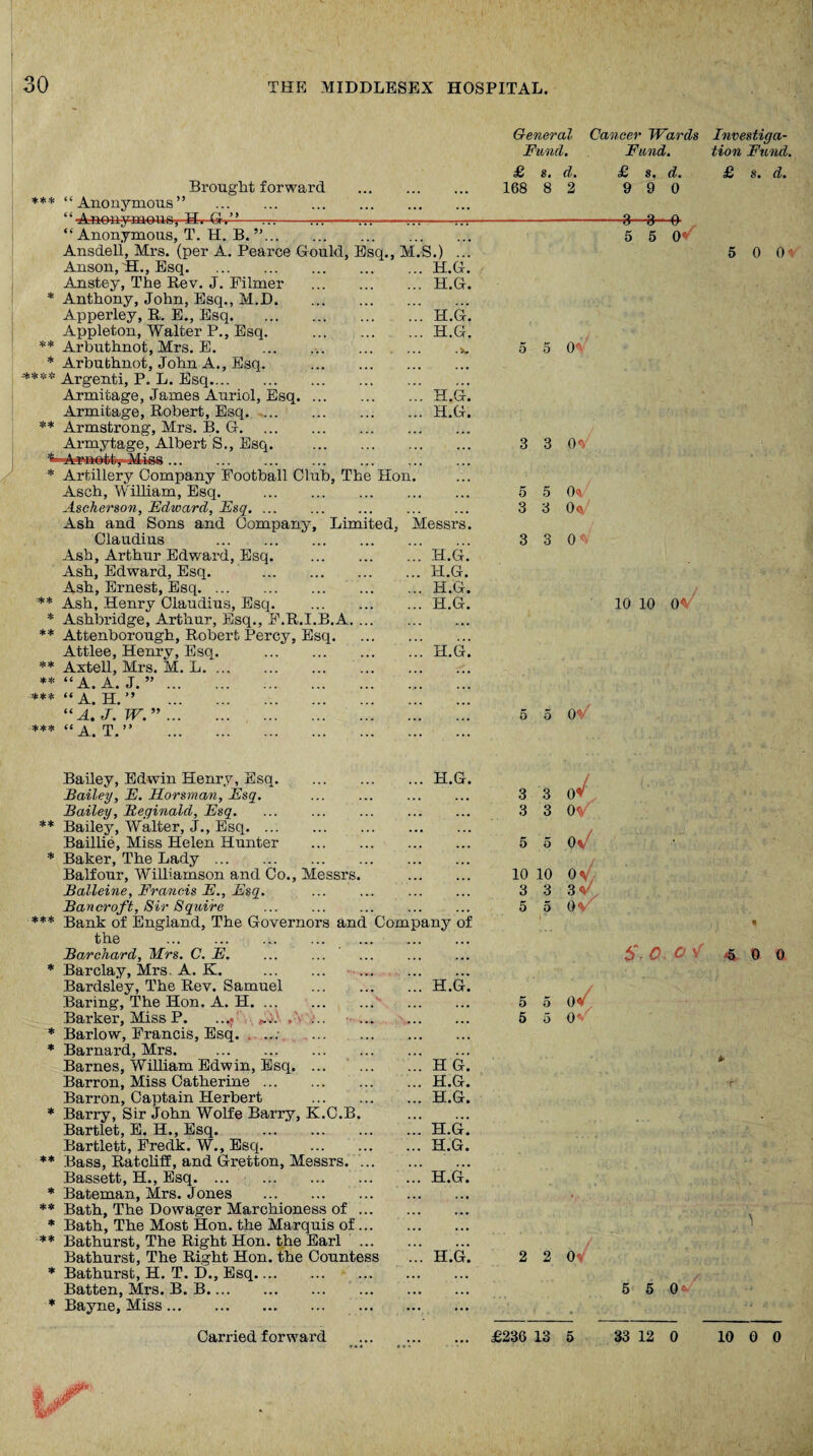 General Cancer Wards Investiga- Fund. Fund. tion Fund. Brought forward *** “Anonymous” . “ Anonymous rH. G.” “Anonymous, T. H. B. ”... Ansdell, Mrs. (per A. Pearce Gould, Esq., M Anson, H., Esq. . Anstey, The Rev. J. Filmer * Anthony, John, Esq., M.D. Apperley, R. E., Esq. Appleton, Walter P., Esq. ** Arbuthnot, Mrs. E. * Arbuthnot, John A., Esq. ***** Argenti, P. L. Esq.. Armitage, James Auriol, Esq. Armitage, Robert, Esq. ... ** Armstrong, Mrs. B. G. Armytage, Albert S., Esq. * Artillery Company Football Club, The Hon Asch, William, Esq. Ascherson, Edward, Esq. Ash and Sons and Company, Limited, Claudius . Ash, Arthur Edward, Esq. Ash, Edward, Esq. Ash, Ernest, Esq. ** Ash, Henry Claudius, Esq. * Ashbridge, Arthur, Esq., F.R.I.B.A ** Attenborough, Robert Percy, Esq. Attlee, Henry, Esq. ** Axtell, Mrs. M. L. ... ** “A. A. J. ”. *** “ A. H. ” . “ A. J. W. ”. *** “a T.” £ s. d. 168 8 2 S.) H.G. H.G. H.G. H.G. H.G. H.G. 5 5 00 . 3 3 00 5 5 .. 3 3 0<v' Messrs. 3 3 0 0 H.G.' .. H.G. .. H.G. .. H.G. ” h.g! 0‘V £ s. d. 9 9 0 -■8—8- 0 5 5 0' £ s. d. 5 0 0 10 10 o«. Bailey, Edwin Henry, Esq. Bailey, E. Horsman, Esq. Bailey, Reginald, Esq. ** Bailey, Walter, J., Esq. Baillie, Miss Helen Hunter * Baker, The Lady. Balfour, Williamson and Co., Messrs Balleine, Francis E., Esq. Bancroft, Sir Squire *** Bank of England, The Governors and the . Bar chard, Mrs. C. E. * Barclay, Mrs. A. K. . Bardsley, The Rev. Samuel Baring, The Hon. A. H. Barker, Miss P. ...< ... * Barlow, Francis, Esq. . * Barnard, Mrs. . Barnes, William Edwin, Esq. ... Barron, Miss Catherine. Barron, Captain Herbert * Barry, Sir John Wolfe Barry, K.C.B Bartlet, E. H., Esq. . Bartlett, Fredk. W., Esq. ** Bass, Ratcliff, and Gretton, Messrs. Bassett, H., Esq. * Bateman, Mrs. J ones . ** Bath, The Dowager Marchioness of Bath, The Most Hon. the Marquis of Bathurst, The Right Hon. the Earl Bathurst, The Right Hon. the Countes Bathurst, H. T. D., Esq. Batten, Mrs. B. B. Bayne, Miss. Carried forward * ** Com .. H.G. pany of H.G. H G. H.G. H.G. h.g! H.G. H.G.' H.G. i 5 0v 3 3 01 3 3 00 5 o io io ov 3 3 3<v 5 5 0 V 5 5 0<v 5 5 0 2 2 0^. *3. O. Of 4 0 0 5 5 O'* £236 13 5 33 12 0 10 0 0