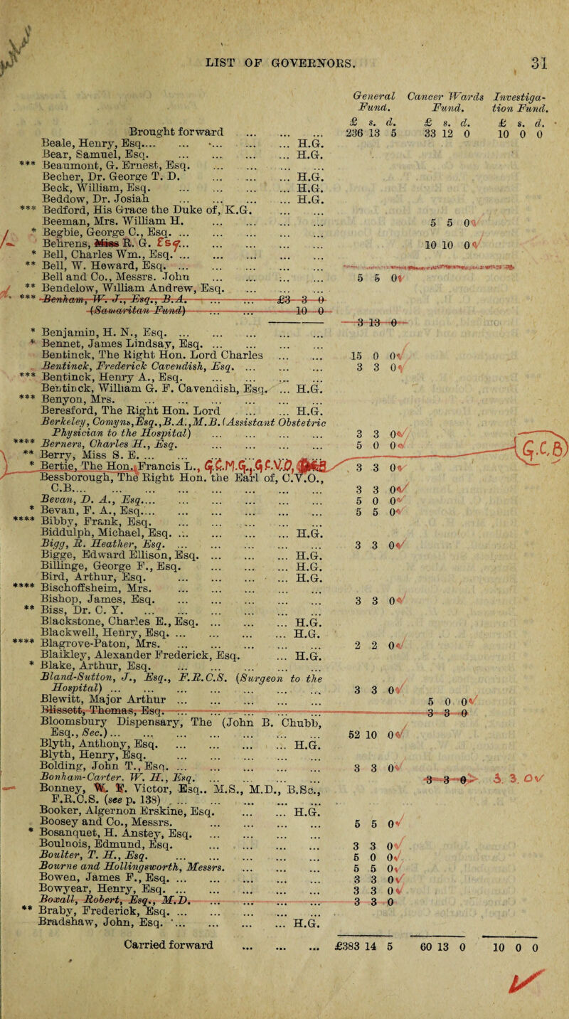 4 * * ** Brought forward Beale, Henry, Esq. Bear, Samuel, Esq. . Beaumont, G. Ernest, Esq. Becher, Dr. George T. D. . Beck, William, Esq. . Beddow, Dr. Josiah . Bedford, His Grace the Duke of, K.G. Beeman, Mrs. William H. . Begbie, George C., Esq. Behrens, Mies R. G. £s«. Bell, Charles Wm., Esq. Bell, W. Heward, Esq. Bell and Co., Messrs. John . Bendelow, Wllliam Andrew, Esq. 'tw-Esqg—BrA-.-tt.--rrr -(■Seunfvritau Fund) ... H.G H.G H.G H.< H.G General Fund. £ s. d. 236 13 5 Cancer Wards Fund. £ s. d. 33 12 0 —£3-3- -10—©■ *** *** Benjamin, H. N., Esq. Bennet, James Lindsay, Esq. Bentinck, The Right Hon. Lord Charles . Bentinck, Frederick Cavendish, Fsq. ... Bentinck, Henry A., Esq. . Bentinck, William G. F. Cavendish, Esq. ... H.G. Benyon, Mrs. . Beresford, The Right Hon. Lord .H.G. Berkeley, Comyns,Esq.,B.A.,M.B.(Assistant Obstetric Physician to the Hospital) Berners, Charles H., Fsq. Berry, Miss S. E. 5 5 Of! •8 lv* 0 15 0 0<. 3 3 0r y ** * Bertie^ The Hon.iFrancis L., P.V-jft Bessborough, The Right Hon. the Earl of, C.V.O., 3 0< 0 On 3 3 Ov * C.B Bevan, JD. A., Esq. Bevan, F. A., Esq.. Bibby, Frank, Esq. Biddulph, Michael, Esq. ..H.G. Bigg, It. Heather, Esq. Bigge, Edward Ellison, Esq.H.G. Billinge, George F., Esq. .H.G. Bird, Arthur, Esq. .• ... H.G. Bischolfsheim, Mrs. Bishop, James, Esq. Biss, Dr. C. Y. Blackstone, Charles E., Esq.H.G. Blackwell, Henry, Esq.H.G. Blagrove-Paton/ Mrs. Blaikley, Alexander Frederick, Esq. ... H.G. Blake, Arthur, Esq. . Bland-Sutton, J., Esq., F.R.C.S. (Surgeon to the Hospital). Blewitt, Major Arthur. Blissett, Thomas, Esq. —... 1i.. • ,—■ Bloomsbury Dispensary, The (John B. Chubbj Esq., Sec.).. . Blyth, Anthony, Esq.H.G. Blyth, Henry, Esq. . Bolding, John T.,Esq. Bonham-Carter. TV. H., Esq. Bonney, W. E. Victor, Esq.. M.S., M.D., B.Sc F.R.C.S. (see p. 133). Booker, Algernon Erskine, Esq. .H.G. Boosey and Co., Messrs. . Bosanquet, H. Anstey, Esq. Boulnois, Edmund, Esq. . Boulter, T. H., Esq. . Bourne and Hollingsworth, Messrs. Bowen, James F., Esq. Bowyear, Henry, Esq. Boxall, Robert, Esq., M.D. Brabv, Frederick, Esq.]. .” Bradshaw, John, Esq. *.H.G. Carried forward . 3 5 5 0^ 0' Of 3 3 Oft/ 3 3 0^ 2 2 On 3 3 0 52 10 Oft' 3 3 0 5 5 O'/ 3 5 5 3 3 3 3 OV 0 0<v 5 Ov 3 OV 3 0* 3 0 Investiga¬ tion Fund. £ s. d. 10 0 0 0 10 10 Oft .C 5 0 0A 3 8 • 3 - 3 -#4 5. 3. OV £383 14 5 60 13 0 10 0 0 1/
