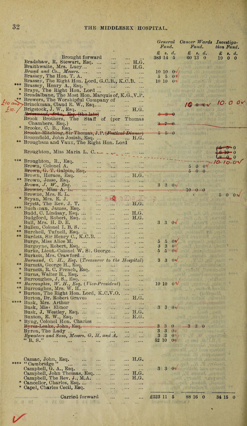 32 General Cancer Wards Investiga- Fund. Fund. tion Fund. H.G. H.G. Brought forward Bradshaw, B. Stewart, Esq. ... Braithwaite, Mrs. Lucy. Brand and Co., Messrs. Brassey, The Hon. T. A. . Brassey, The Right Hon. Lord, G.C.B., K.C.B. ... *** Brassey, Henry A., Esq. . * Braye, The Right Hon. Lord. * Breadalbane, The Most Hon. Marquis of, K.G.,V.P. Brewers, The Worshipful Company of . <*»^>Brinckman, Claud E. W., Esq. 10- / Brigstock, J. W., Esq. .ting info ho laW) Brook Brothers, The Staff of Chambers. Esq.) . * Brooke, 0. B., Esq. Brooke-Hitching, Sir Thomas, J.P. Broomfield, John Josiah, Esq. ** Brougham and Vaux, The Right Hon. Lord £ s. d. 383 14 5 .H.G. (per Thomas H.G. Broughton, Miss Maria L. C.*.- _ *** Broughton, R., Esq. Brown, Colonel A. Brown, G. T. Galpin, Esq. Brown, Horace, Esq. ** Brown, Jesse, Esq. Brown, J. W., Fsq. ... H.G. Browne, Miss A. L. £ H.G. H.G. H.G. Browne, Mrs. E. L. * Bryan, Mrs. E. J. Bryett, The Rev. J. T. *** Buchman, James, Esq. Budd, 0. Lindsay, Esq. , Budgford, Robert, Esq. Bull, Mrs. H. D. E. '. * Bullen, Colonel I. B. S. ** BurcheLl, Tufnell, Esq.. ** Burdett, Sir Henry C., K.C.B. Burge, Miss Alice M. Burgoyne, Robert, Esq. Burke, Lieut.-Colonel W. Si. George. * Burkett, Mrs. Crawford... . Burnand, C. II., Fsq. (Treasurer to the Hospital) ** Burnett, George H., Esq. . * Burnett, R. C. French, Esq.. . * Burns, Walter H., Esq. * Burroughes, J. S., Esq.- . ** Burroughes, W. 3., Fsq. (Vice-President) ... ** Burroughes, Mrs. W. H. * Burton, The Right Hon. Lord, K.C.V.O. Burton, Dr. Robert Graves . H.G. **** Busk, Mrs. Arthur . Busk, Mis^s Elinor . Busk, J. Westley, Esq.H.G. Buxton, E. W., Esq.H.G. * Byng, Colonel Hon. Charles . Byres-Leake, John, Esq. ---.. .,,..11 ..... Byron, The Lady.. By waters and Sons, Messrs. G. 3. and A. “B. S.” ... ... 10 10 5 5 0 0* 10 10 ov 5 5 0 3 3 0<\ 3 3 0- 5 5 Ol/ 3 3 0 5 5 O' 10 10 0‘ 3 3 0/ 3 3 0 3 3 0 3 3 0 52 10 0* £ s. cl. 60 13 0 £ s. d. 10 0 0 /O o- ^ov' fO- O Ov' 5 0 ov' - 5 0 0 /O' 10'0'S 10 0 0 5 0 ov' 3 3 oJ J 3 3 0 Camac, John, Esq. . “ Cambridge ” . ... H.G. 3 3 O' Campbell, G. A., Esq. Campbell, John Thomas, Esq. h.g! Campbell, The Rev. J., M.A. Cancellor, Charles, Esq. Capel, Charles Cecil, Esq. . ... H.G.