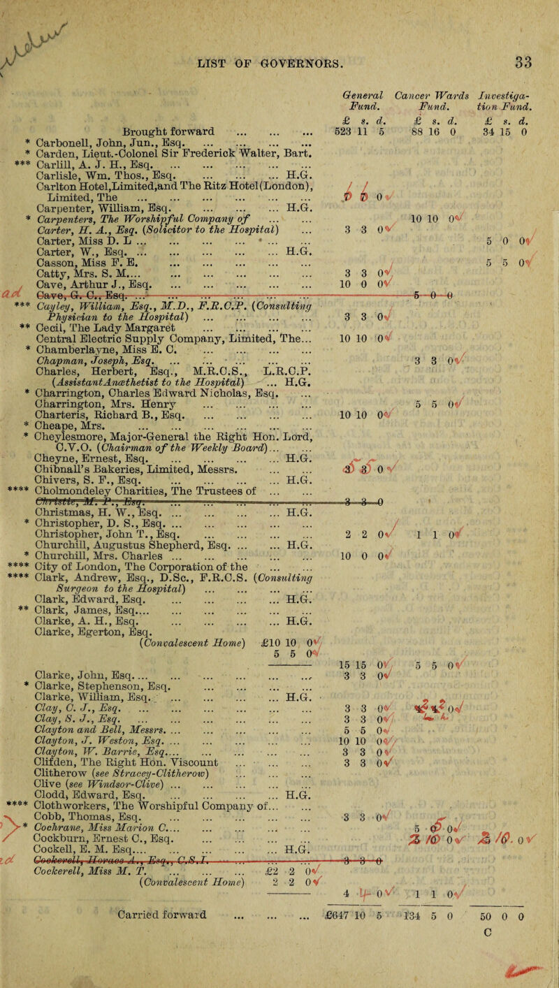 ad Brought forward . * Carbonell, John, Jun., Esq. * Carden, Lieut.-Colonel Sir Frederick Walter, Bart. *** Carlill, A. j. H., Esq. . Carlisle, Wm. Thos., Esq. .H.G. Carlton Hotel,Limited,and The Ritz Hotel (London), Limited, The . Carpenter, William, Esq. .H.G. * Carpenters, The Worshipful Company of . Carter, If. A., Esq. (Solicitor to the Hospital) Carter, Miss D. L ..•. Carter, W., Esq. ..H.G. Casson, Miss F. E. . Catty, Mrs. S. M.... . Cave, Arthur J., Esq. General Cancer Wards Fund. Fund. £ s. d. £ s. d. 523 11 5 88 16 0 0 ?; O ' 3 3 0^ 3 3 0* 10 0 0V 10 10 0* Cave* G-. €., Esq. *** Cayley, William, Fsq., M.D., F.E.C.P. (Consulting Physician to the Hospital) ** Cecil, The Lady Margaret Central Electric Supply Company, Limited, The... * Chamberlayne, Miss E. C. . Chapman, Joseph, Fsq. Charles, Herbert, Esq., M.R.C.S., L.R.C.P. (AssistantAnesthetist to the Hospital) ... H.G. * Charrington, Charles Edward Nicholas, Esq. Charrington, Mrs. Henry .. Charteris, Richard B., Esq. * Cheape, Mrs. ... * Cheylesmore, Major-General the Right Hon. Lord, C.V.O. (Chairman of the Weekly Foard)... Cheyne, Ernest, Esq.H.G. Chibnall’s Bakeries, Limited, Messrs. . Chivers, S. F., Esq. .H.G. **** Cholmondeley Charities, The Trustees of . Ctfrtktin, M. i1., Esq. -—-~-—-—-— Christmas, H. W., Esq.H.G. * Christopher, D. S., Esq. Christopher, John T., Esq. Churchill, Augustus Shepherd, Esq.H.G. * Churchill, Mrs. Charles. **** City of London, The Corporation of the . **** Clark, Andrew, Esq., D.Sc., F.R.C.S. (Consulting Surgeon to the Hospital) Clark, Edward, Esq. .H.G. ** Clark, James, Esq. Clarke, A. H., Esq. .H.G. Clarke, Egerton, Esq. (Convalescent Home) •5—0- -0 £10 10 5 5 0< 0‘‘ Clarke, John, Esq. * Clarke, Stephenson, Esq. . Clarke, William, Esq. .H.G Clay, C. J., Fsq. Clay, S. J., Fsq. ... . Clayton and Bell, Messrs. ... Clayton, J. Weston, Fsq. ... Clayton, W. Barrie, Fsq.... Clifden, The Right Hon. Viscount Clitherow (see Stracey-Clitherow) Clive (see Windsor-Clive) ... Clodd) Edward, Esq.H.G **** Clothworkers, The Worshipful Company of. >Cobb, Thomas, Esq. . * Cochrane, Miss Marion C.. Cockburn, Ernest C., Esq. . Cockell, E. M. Esq.H.G ttf Ge&kewMi Honaoe-A., Esq■», C. S. /. —- t ; jEtiW Cockerell, Miss M. T. (Convalescent Home) Carried forward £2 2 (V 2 2 0*t 3 3 0* 10 10 0<v 3 3 od 10 10 0« <aT«gfoV 0 5 5 0 V 2 2 0* 10 0 0/ 1 1 0* 15 15 0^ 5 5 OV 3 3 0V 3 3 OV. 3 3 0 5 5 0* io io oV/ 3 3 Or 3 3 0d 3 3 0«/ o <00*/ Z to ov 4 U- OV' 110*, £647 10 5 134 5 0 Investiga¬ tion Fund. £ s. d. 34 15 0 5 o or 5 5 0V /&. or 50 0 0 C
