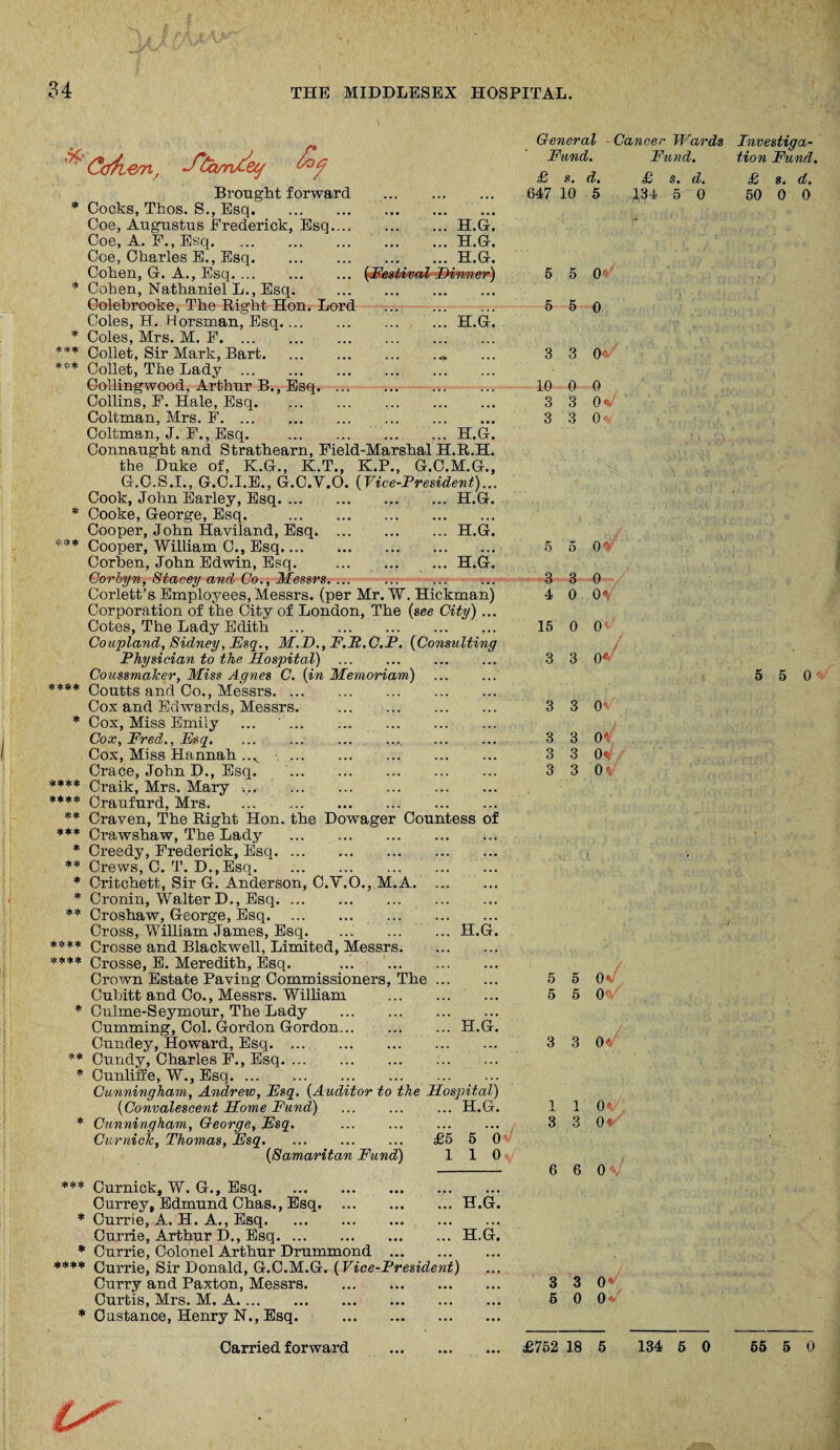 34 £ ^ Ccftiem., -fCcm/ecf Brought forward . * Cocks, Thos. S., Esq. Coe, Augustus Frederick, Esq.... H.G. Coe, A. F., Esq.H.G. Coe, Charles E., Esq.H.G. Cohen, G. A., Esq. ... ... ... festival Dinner) * Cohen, Nathaniel L., Esq. . Oolebrooke, The Right Hon. Lord . Coles, H. Horsman, Esq.H.G. * Coles, Mrs. M. F. *** Collet, Sir Mark, Bart._ *'** Collet, The Lady . Collingwood, Arthur B., Esq. Collins, F. Hale, Esq. Coltman, Mrs. F.. Coltman, J. F., Esq. .H.G. Connaught and Strathearn, Field-Marshal H.R.H. the Duke of, K.G., K.T., K.P., G.C.M.G., G.C.S.I., G.C.I.E., G.C.Y.O. {Vice-President)... Cook, John Earley, Esq.H.G. * Cooke, George, Esq. . Cooper, John Haviland, Esq.H.G. *** Cooper, William C., Esq. Corben, John Edwin, Esq. .H.G. Corbyn, Stacey and Co., Messrs. ... ... ... ... Corlett’s Employees, Messrs, (per Mr. W. Hickman) Corporation of the City of London, The (see City) ... Cotes, The Lady Edith . Co upland, Sidney, Esq., M.D., F.F.C.P. {Consulting Physician to the Hospital) ... . Coussmaker, Miss Agnes C. {in Memoriam) **** Coutts and Co., Messrs. Cox and Edwards, Messrs. . * Cox, Miss Emily ... '.. . Cox, Fred., Fsq. ... ... ... .... . Cox, Miss Hannah ..^ •.. Crace, John D., Esq. **** Craik, Mrs. Mary . **** Qraufurd, Mrs. ... . ** Craven, The Right Hon. the Dowager Countess of *** Crawshaw, The Lady . * Creedy, Frederick, Esq. ** Crews, C. T. D.,Esq. * Oritchett, Sir G. Anderson, C.Y.O., M.A. .... * Cronin, Walter D., Esq. ** Croshaw, George, Esq. Cross, William James, Esq. ... .H.G. **** Crosse and Blackwell, Limited, Messrs. **** Crosse, E. Meredith, Esq. ... . Crown Estate Paving Commissioners, The. Cubitt and Co., Messrs. William . * Culme-Seymour, The Lady . Cumming, Col. Gordon Gordon.H.G. Cundey, Howard, Esq. ** Cundy, Charles F., Esq.. * Cunliffe, W., Esq. Cunningham, Andrew, Fsq. {Auditor to the Hospital) {Convalescent Home Fund) ... ... ... H.G. * Cunningham, George, Fsq. Cur nick, Thomas, Fsq. ... ... ... £5 5 0 {Samaritan Fund) 110 *** Curnick, W. G., Esq.. Currey, Edmund Chas., Esq.H.G. * Currie, A. H. A., Esq. Currie, Arthur D., Esq.H.G. * Currie, Colonel Arthur Drummond . **** Currie, Sir Donald, G.C.M.G. {Vice-President) Curry and Paxton, Messrs. Curtis, Mrs. M. A. * Custance, Henry N., Esq. . General Cancer Wards Fund. Fund. £ s. d. £ s. d. 647 10 5 134 5 0 5 5 0* 5 5 0 3 3 0* 10 0 0 3 3 0% 3 3 0». 5 5 0 V 3 3 0 4 0 0^ 15 0 3 3 O'/ o*/ 3 3 0 3 3 0<V 3 3 0V 3 3 0 V 5 5 0V 5 5 O' 3 3 0Y 1 1 0V, 3 3 0Y 6 6 O'V 3 3 0* 5 0 0 Y is' Investiga¬ tion Fund. £ s. d. 50 0 0 5 5 0