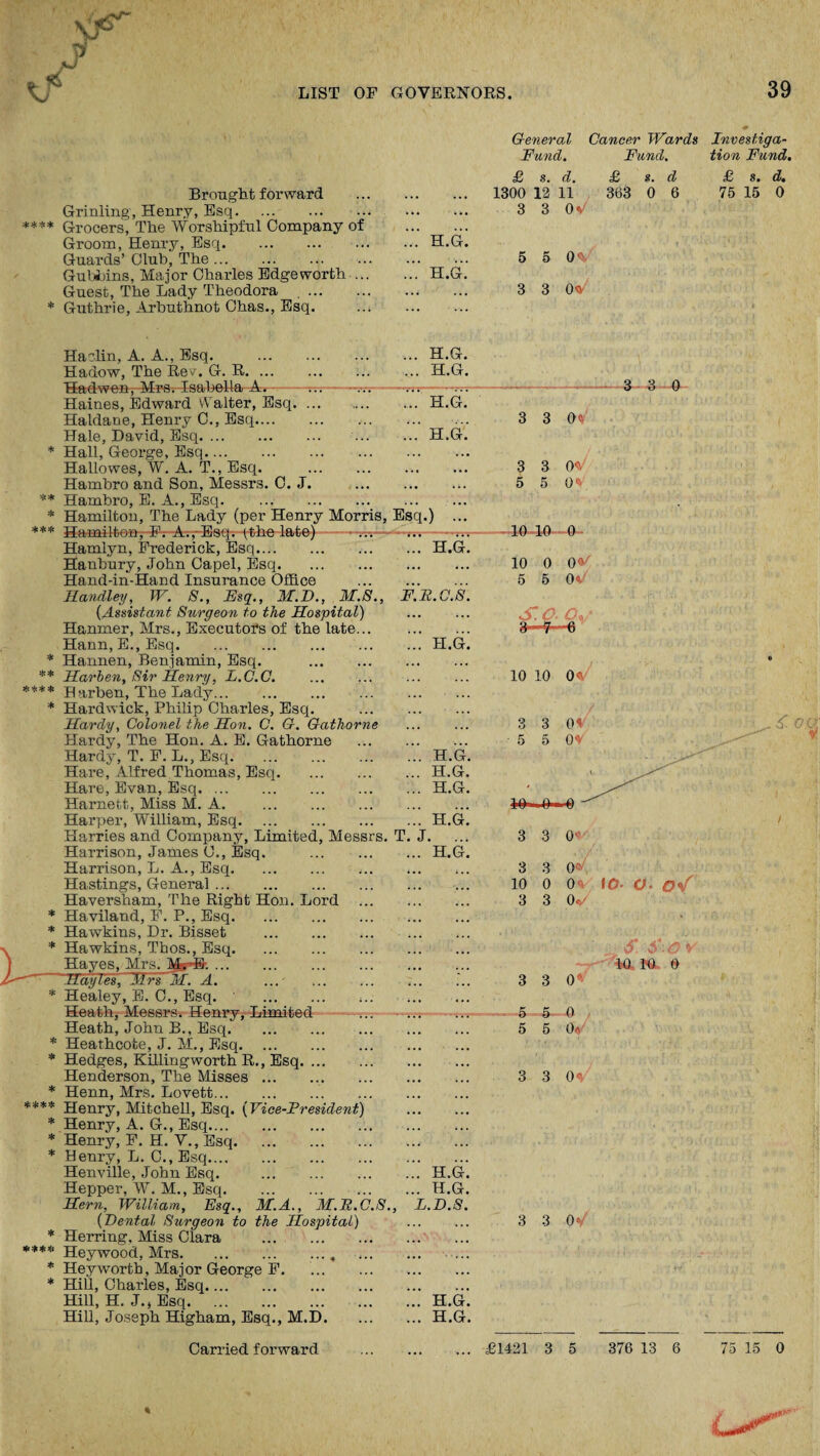 39 Brought forward Grinling, Henry, Esq. ... . **** Grocers, The Worshipful Company of Groom, Henry, Esq. Guards’ Club, The. Gubibins. Major Charles Edgeworth ... Guest, The Lady Theodora .. * Guthrie, Arbuthnot Ohas., Esq. H.G. H.G. General Fund. Cancer Wards Fund. Investiga¬ tion Fund. £ s. d. 1300 12 11 3 3 0^ £ s. d 363 0 6 £ s. d, 75 15 0 5 5 OS. 3 3 OS' ** * *** Haclin, A. A., Esq. .H.( Hadow, The Re'/. G. R. ... H.G Hadwen,-Mrs-. Isal^ella ■ Av -m-m--— Haines, Edward Walter, Esq.H.G Haldane, Henry C., Esq. Hale, David, Esq. H.G * Hall, George, Esq. Hallowes, W. A. T., Esq. . Hambro and Son, Messrs. C. J. . Hambro, E. A., Esq. ... . Hamilton, The Lady (per Henry Morris, Esq.) Hamilton, F. A.,-Eaq: q the late)-- *-m-—*—m-— Hamlyn, Frederick, Esq.H.G Hanbury, John Capel, Esq. Hand-in-Hand Insurance Office . Handley, W. 8., Esq., M.B., M.S., F.E.C. (Assistant Surgeon to the Hospital) Hanmer, Mrs., Executors of the late. Hann, E., Esq.H.G * Hannen, Benjamin, Esq. . ** Harben, Sir Henry, L.C.O. **** Harben, The Lady. * Hardwick, Philip Charles, Esq. . Hardy, Colonel the Hon. C. G. Gathorne Hardy, The Hon. A. E. Gathorne . Hardy, T. F. L., Esq.H. Hare, Alfred Thomas, Esq.H.C Hare, Evan, Esq. H.G Harnett, Miss M. A. . Harper, William, Esq.H.G Harries and Company, Limited, Messrs. T. J. Harrison, James C., Esq. .H.G Harrison, L. A., Esq. Hastings, General. Haversham, The Right Hon. Lord . * Haviland, F. P., Esq. * Hawkins, Dr. Bisset . * Hawkins, Thos., Esq. _ Hayes, Mrs. Ttrfk. Mayles, Mrs M. A. ... . * Healey, E. C., Esq. . Heath, Messrs. Henry, Limited . Heath, John B., Esq. * Heathcote, J. M., Esq. * Hedges, Killingworth R., Esq. Henderson, The Misses. * Henn, Mrs. Lovett. **** Henry, Mitchell, Esq. (Vice-President) * Henry, A. G., Esq. * Henry, F. H. V., Esq. * Henry, L. C., Esq. Henville, John Esq. .H.G Hepper, W. M., Esq.H.G Hern, William, Esq., M.A., M.E.C.S., L.D.S (Dental Surgeon to the Hospital) Herring. Miss Clara . Heywood, Mrs..„ . Hey worth, Major George F. Hill, Charles, Esq. Hill, H. J., Esq.H.G Hill, Joseph Higham, Esq., M.D.H.G * ***** * * 3 3 0 3 3 (B 3 3 OV 5 5 0* 10 10 0 10 0 00 5 5 0« S.O. Oy 3 7-6 10 10 0 3 3 01 5 5 0V 3 3 0 3 3 0V 10 0 0s 10. CL 3 3 0-/ h) 10 0 3 3 0 5 -5 0 5 5 3 3 0 V 3 3 O'