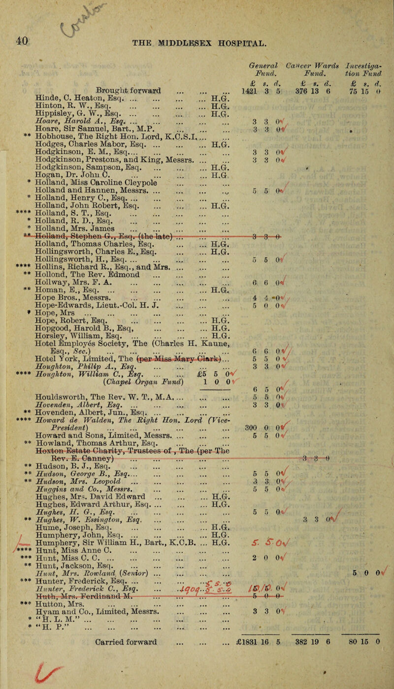\*r General Cancer Wards Fund. Fund. Brought forward Hinde, 0. Heaton, Esq. Hinton, R. W., Esq. . Hippisley, G. W., Esq. Hoare, Harold A., Fsq. ... Hoare, Sir Samuel, Bart., M.P. ** Hobkouse, The Right Hon. Lord, K.O.S.I, Hodges, Charles Mabor, Esq. Hodgkinson, E. M., Esq. Hodgkinson, Prestons, and King, Messrs. Hodgkinson, Sampson, Esq. Hogan, Dr. John C. * Holland, Miss Caroline Cleypole Holland and Hannen, Messrs. * Holland, Henry C., Esq. Holland, John Robert, Esq. **** Holland, S. T., Esq. . * Holland, R.. D., Esq. * Holland, Mrs. James . *-* Holland*-Stephen G., Esq.- (the late) ... -— Holland, Thomas Charles, Esq. Hollingsworth, Charles E., Esq. Hollingsworth, H., Esq. **** Hollins, Richard R., Esq., and Mrs. ... ** Hollond, The Rev. Edmond . Hollway, Mrs. F. A. . ** Homan, E., Esq. Hope Bros., Messrs. . Hope-Edwards, Lieut.-Col. H. J. * Hope, Mrs . Hope, Robert, Esq. . Hopgood, Harold B., Esq, . Horsley, William, Esq. Hotel Employes Society, The (Charles H. Esq., Sec.) . Hotel Y ork, Limited, The (per Miss Mary Houghton, Philip A., Fsq. . **** Houghton, William C., Fsq. (Chapel Organ Fund) H.G. H.G. H.G. H.G. H.G. H.G. H.G. £ s. d. 1421 3 5 3 3 OV 3 3 OV 3 3 (W 3 3 OV 5 5 (K H.G. H.G. ... H.G. ... H.G. ... H.G. ... H.G. Kaune, Clark)’” £5 5 OV' i o ov' Houldsworth, The Rev. W. T., M.A. Hovenden, Albert, Fsq.. . ** Hovenden, Albert, Jun., Esq. **** Howard de Walden, The Fight Hon. Lord (Vice- President) . Howard and Sons, Limited, Messrs. ** Howland, Thomas Arthur, Esq. . Hoxton Estate Charity, Trustees of , The (per The Rov.fi.' Ganaaey)-rrr——m—rm—~rr.-rrr- ** Hudson, B. J., Esq. . ** Hudson, George B., Fsq. ** Hudson, Mrs. Leopold Huggins and Co., Messrs. Hughes, Mrs. David Edward .H.G. Hughes, Edward Arthur, Esq.H.G. Hughes, H. G., Fsq. ... ... ... . ** Hughes, W. Fssington, Fsq. Hume, Joseph, Esq. .H.G. Humphery, John, Esq.H.G. Aw Humphery, Sir William H., Bart., K.C.B. ... H.G. **** Hunt, Miss Anne C. . *** Hunt, Miss C. C. ** Hunt, Jackson, Esq. Hunt, Mrs. Rowland. (Senior) ... *** Hunter, Frederick, Esq. Hunter, Frederick C., Fsq. Hiith, Mrs. Ferdinand M. .■£ *** Hutton, Mrs. Hyam and Co., Limited, Messrs. * “H. L. M.”. * “H. P.” . Carried forward £ s. d. 376 13 6 •■3- ■- 3- 0 5 6 0 6 6 0«/ 4 4 -0* 5 0 0<y 6 OV7/ 5 O' 6 6 5 5 „ 3 3 OV / 6 5 0* 5 5 0v/ 3 3 0 300 0 0/ 5 5 0V 3 3 0 5 5 OV 3 3 0 5 5 0V 5 5 OV s. & 2 0 0^ 5 5 0 —6—4—#- 3 3 0° / 3 3 0*y £1831 16 5 382 19 6 ts Investiga¬ tion Fund £ s. d. 75 15 0 5 0 0 80 15 0 t
