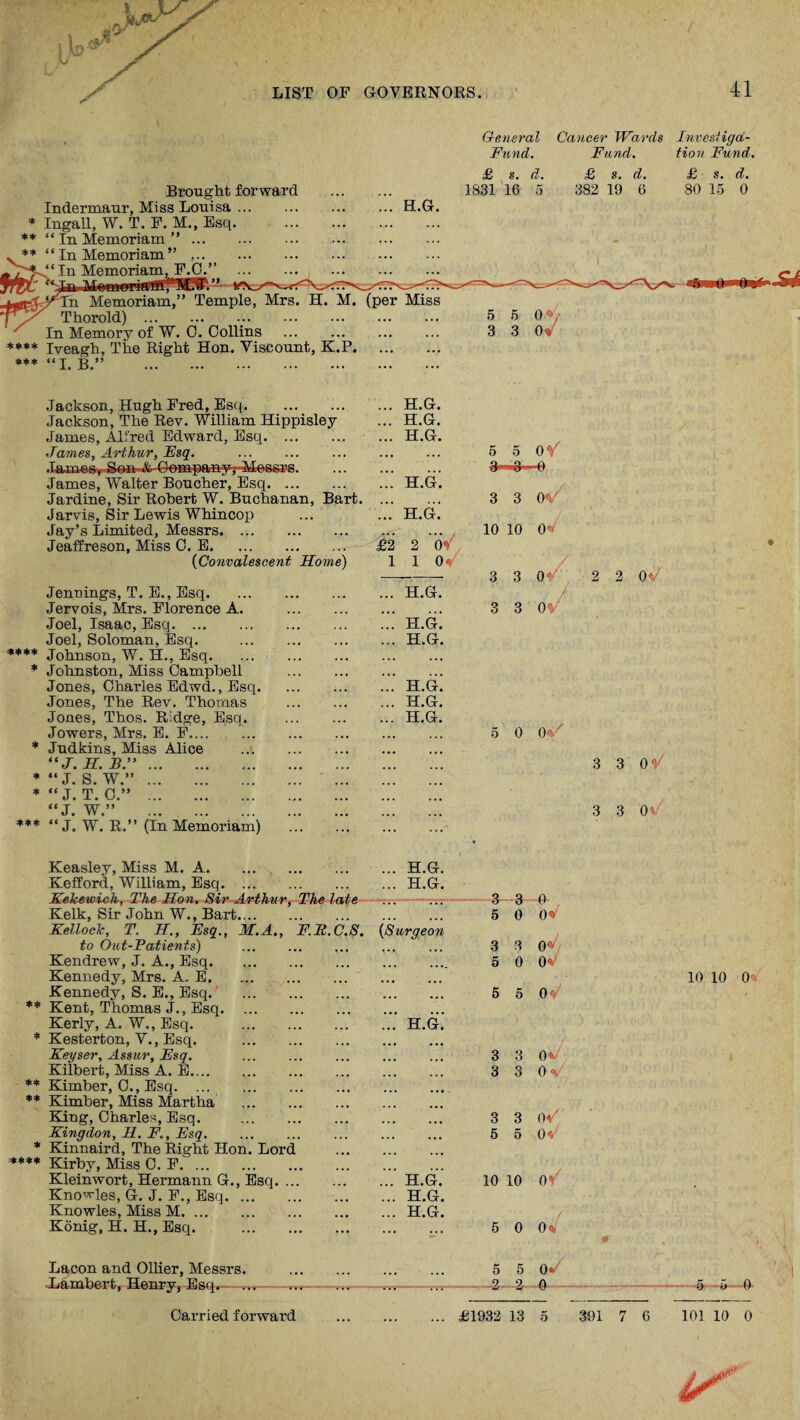 General Fund. Brought forward Indermaur, Miss Louisa. * Ingall, W. T. F. M., Esq. ** “In Memoriam ”. ** “ in Memoriam ” .. ^P^kVIn MemoriannFJ^’^ Tn Memoriam,” Temple, Mrs Thorold)... In Memory of W. 0. Oollins **** Iveagh, The Right Hon. Viscount, K.P. ***“!. B.” . H.G. £ 1831 s. 16 d. 5 Cancer Wards Fund. £ s. d. 382 19 6 Investiga¬ tion Fund. £ s. d. 80 15 0 =»*** * Jackson, Hugh Fred, Esq. Jackson, The Rev. William Hippisley James, Alfred Edward, Esq.. James, Arthur, Esq. . .iumesrS««-*fe'Gemi>arnyT Alessra. James, Walter Boucher, Esq. Jardine, Sir Robert W. Buchanan, Bart. Jarvis, Sir Lewis Whincop Jay’s Limited, Messrs. Jeaffreson, Miss 0. E. (Convalescent Home) Jennings, T. E., Esq. Jervois, Mrs. Florence A. Joel, Isaac, Esq. Joel, Soloman, Esq. Johnson, W. H., Esq. Johnston, Miss Campbell Jones, Charles Edwd., Esq. Jones, The Rev. Thomas Jones, Thos. Ridge, Esq. Jowers, Mrs. E. F,. Judkins, Miss Alice “J. H. B.”. “J. S.W.”. “J. T. C.” . “J. W.” “ J. W. R.” (In Memoriam) H.G H.G H.G H.G H.G £2 1 H.G. h.g! H.G. H.G. H.G. H.G. Y 3 3 10 10 3 3 3 3 oV -0 ov 0« “o' 5 0 0*/ 0V 3 3 0° 3 3 0 Keasley, Miss M. A. Kefford, William, Esq. Kelcewich, The Hon. Sir Arthur, The late Kelk, Sir John W., Bart. Kellock, T. II., Esq., M.A., F.R. to Out-Patients) Kendrew, J. A., Esq. Kennedy, Mrs. A. E. Kennedy, S. E., Esq. ** Kent, Thomas J., Esq. Kerly, A. W., Esq. . * Kesterton, V., Esq. . Keyser, Assur, Esq. . Kilbert, Miss A. E. ** Kimber, 0., Esq. ** Kimber, Miss Martha . Bang, Charles, Esq. . Kingdon, H. F., Esq. * Kinnaird, The Right Hon. Lord **** Kirby, Miss C. F. Kleinwort, Hermann G., Esq. ... Knowles, G. J. F., Esq. Knowles, Miss M. Konig, H. H., Esq. H.G. H.G. S. (Surgeon H.G. H.G. H.G. H.G. 3- 5 3 5 3 0 0 ov 3 0* 0 Ov 5 5 0<5 3 3 0^ 3 3 0 V 3 3 OV 5 5 OV 10 10 0’ 5 0 0^ 10 10 0 Lacon and Ollier, Messrs. ■Lambert, Henry, Esq.— ... Carried forward 5 5 0*/ 2 2 0 £1932 13 5 391 7 6 5 5 0 101 10 0