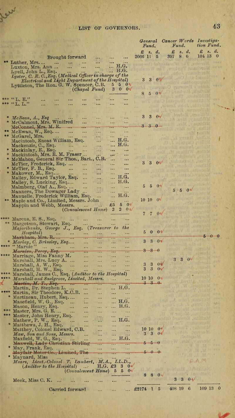 43 H.G. H.G. Brought forward ** Luther. Mrs. ••• Luxton, Mrs. Ann. Lyell, John L., Esq.. Lyster, C. E. C.,Esq. (Medical Officer in charge of the Electrical and Light Department of the Hospital) Lyttleton, The Hon. G. W. Spencer, G.B. 5 5 Oft (Chapel Fund) 3 0 Oft *** “ l *** “L. L.” . General Cancer Wards Lnvestiga- Fund. Fund. tion Fund. £ 2066 8, d. 5 3 3 0 8 5 Oft £ 397 d. 6 £ 8. d. 104 13 0 * McBean, A., Esq ... ... ... 1 ... * McOalmont, Mrs. Winifred McConnel, Mrs. M. E. ** McEwan, W., Esq. ** McGarel, Mrs. .. Macintosh, Eneas William, Esq. Mackenzie, C., Esq. . * Mackinlay, E., Esq. . * Mackintosh, Mrs. E. M. Fraser. * McMahon, General Sir Thos., Bart., C.B. McTier, Frederick, Esq. * McTier, F. B., Esq. . * Makower, M., Esq. Malley, Edward Taylor, Esq. Malley, S. Lucking, Esq. Malmberg, Olaf A., Esq. Manners, The Dowager Lady. Manuelle, Frederick William, Esq. ** Maple and Co., Limited, Messrs. John Mappin and Webb, Messrs. (Convalescent Home) H. H. H. H, G. Gr# H.G. £5 2 Of Oft/ * ► *** f: ** * **** Marcus, E. S., Esq. . Margetson, Stewart, Esq. . Majoribanks, George J., Esq. (Treasurer to the Hospital) . Markham, Mrs. R. .tt-... -—n-—rr:—'——rrr Marlay, C. Brinsley, Esq. “ Marnie ” . Marsden, Percy, Esq. .-— Marriage, Miss Fanny M. . . Marshall, Mrs. Lucy A. Marshall, A. W., Esq. Marshall, H. W., Esq. Marshall, James C., Esq. (Auditor to the Hospital) Marshall and Snelgrove, Limited, Messrs. M, T, t Esgv Martin, Dr. Stephen L. ... **** Martin, Sir Theodore, K.C.B. * Martineau, Hubert, Esq.... Masefield, W. G., Esq. Mason, Henry, Esq. *** Master, Mrs. G. E. *** Master, John Henry, Esq. Mathew, P. W., Esq. * Matthews, J. H., Esq. Matthey, Colonel Edward, C.B Maw, Son and Sons, Messrs. Maxfield, W. G., Esq. Mftswoil, Lady Christian Stirli * May, Frank, Esq. Mayfair MotorCo., Limi'tedq The * Maynard, Miss . Mears, Lieut.-Colonel T. Lambert, M.A., LL.D., {Auditor to the Hospital) ...- H.G. £3 3 0 (Convalescent Home) 5 5 Oft Meek, Miss C. K. H.G. H.G. H.G. H.G. H.G. 3 3 Oft. 3 3 0 3 3 Of 5 5 0* 10 10 0* 7 7 0ft/ 5 0 0 3 3 0ft 8 3 0 3 3 3 3 0/ 10 10 Oft —3 3 O- 10 10 0 3 3 0ft —6—-6—0 =6—0—0* 8 8 0 5 5 0^ 5 0 0 3 3 0 3 3 Oft