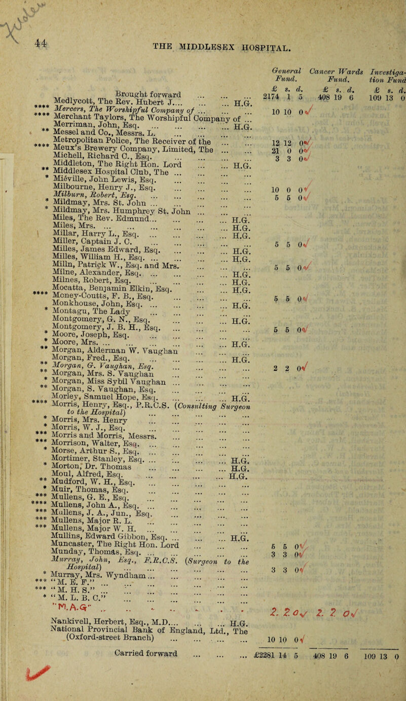 V ,, „ Brought forward . **** Medlycotfc. The Rev. Hubert J.H.G. Mercers, The Worshipful Company of ... **** Merchant Taylors, The Worshipful Company of MAmmon T TP,-, ™ ^ H.G. H.G. Merriman, John, Esq. ** Messel and Co., Messrs. L. Metropolitan RoRee, The Receiver of the Meux’s Brewery Company, Limited, The Michell, Richard 0., Esq. Middleton, The Right Hon. Lord ** Middlesex Hospital Club, The. * Mihville, John Lewis, Esq. . Melbourne, Henry J., Esq. . Milburn, Robert, Esq. * Mildmay, Mrs. St. John ... ... * Mildmay, Mrs. Humphrey St. John ... Miles, The Rev. Edmund... Miles, Mrs.. Millar, Harry L., Esq.' Miller, Captain J. C. . Milles, James Edward, Esq. Milles, Wilham H., Esq. ... Milln, Patrick W., Esq. and Mrs’.’ Milne, Alexander, Esq. Milnes, Robert, Esq. Mocatta, Benjamin Elkin, Esq. **** Money-Coutts, F. B., Esq. ... ! Monkhouse, John, Esq. * Montagu, The Lady ... Montgomery, G. N., Esq. Montgomery, J. B. H., Esq. Moore, Joseph, Esq. . * Moore, Mrs. ** Morgan, Alderman W. Vaughan Morgan, Fred., Esq. ** Morgan, G. Vaughan, Esq. ** Morgan, Mrs. S. Vaughan * Morgan, Miss Sybil Vaughan ... ** Morgan, S. Vaughan, Esq. _ Morley, Samuel Hope, Esq. *** Morris, Henry, Esq., P.R.C.S to the Hospital) * Morris, Mrs. Henry ... * Morris, W. J., Esq. *** Morris and Morris, Messrs’. *** Morrison, Walter, Esq. * Morse, Arthur S., Esq. .... Mortimer, Stanley, Esq. ... * Morton, Dr. Thomas ... Moul, Alfred, Esq. ** Mudford, W. H., Esq. ... . * Muir, Thomas, Esq. *** Mullens, G. E., Esq. **** Mullens, John A., Esq. ... *** Mullens, J. A., Jun., Esq. *** Mullens, Major R. L. *** Mullens, Major W. H. ...’ Mullins, Edward Gibbon, Esq. ... Muncaster, The Right Hon. Lord Munday, Thomas, Esq. Murray, John, Esq., F.F.C.S. Hospital) * Murray, Mrs. Wyndham... *** “M. E. F.” . *** “M. H. S.” ... .. ■. * “ M. L. B. C.” *HfA.<*- .. .. - ■; ;*■ Nankivell, Herbert, Esq., M.D.H.G. National Provincial Bank of England, Ltd’., The (Oxford-street Branch) . H.G. H.G. H.G. H.G. H.G. h.g! H.G. H.G. h.g! H.G. h.g! H.G. .H.G. (Consulting Surgeon H.G. H.G. H.G. H.G. {Surgeon to the General Cancer Wards Fund. Fund. £ s. d. £ s. d. 2174 1 5 408 19 6 10 10 0 V 12 12 0*/ 21 0 0</ 3 3 0* 10 0 ov 5 5 0' 5 5 0*\ 5 5 0 V 5 5 0<v 5 5 0^ 2 2 0<v 6 5 0' 3 3 0V 3 3 3 o/ 2. 2 Cy/ 2. ?. o*J 10 10 oV Carried forward £2281 14 5 408 19 6 tS Investiga¬ tion Fund £ s. d. 109 13 0 109 13 0