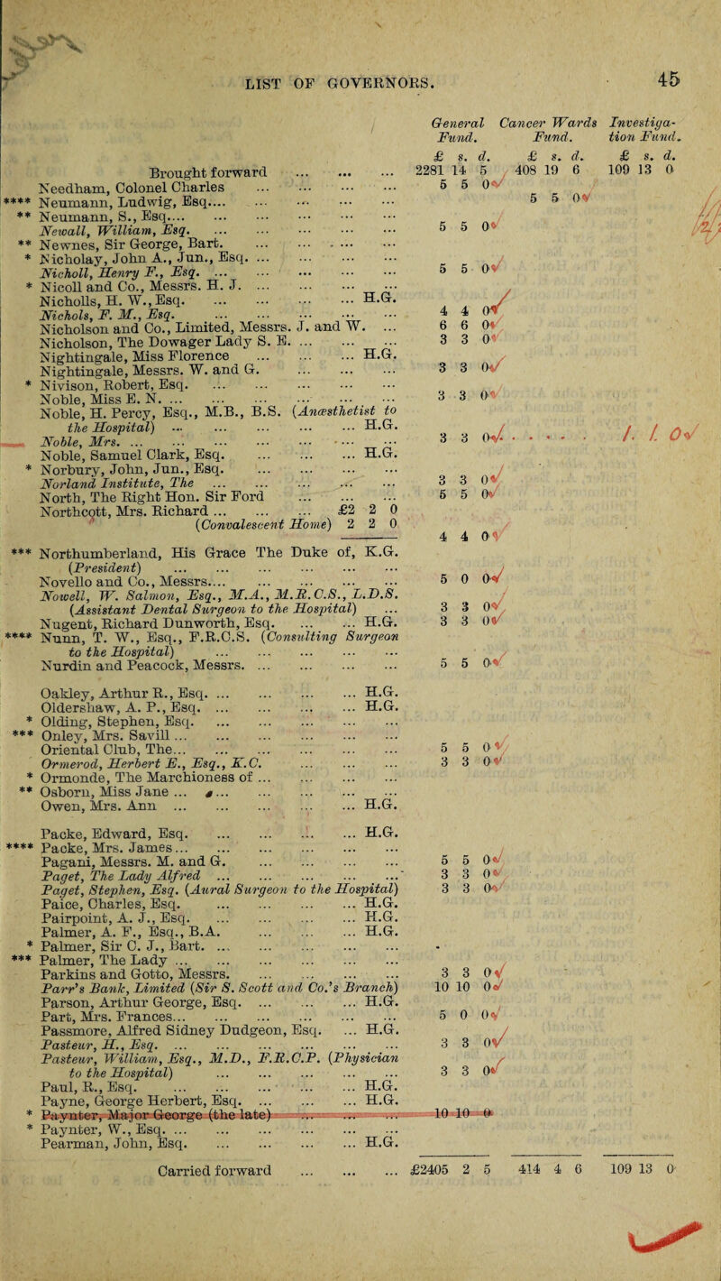 **** ** ** * * * * *** **** * *** * ** **** * *** * * ■ v \ LIST OF GOVERNORS. 45 Brought forward Needham, Colonel Charles . Neumann, Ludwig, Esq.... . Neumann, S., Esq. Newall, William, Esq. Newnes, Sir George, Bart. JSicholay, John A., Jun., Esq. Nicholl, Henry F., Esq. ... Nicoll and Co., Messrs. H. J. Nicholls, H. W., Esq. Nichols, F. M., Esq. . Nicholson and Co., Limited, Messrs. J. and W. Nicholson, The Dowager Lady S. E. ... Nightingale, Miss Florence . Nightingale, Messrs. W. and G. Nivison, Robert, Esq. Noble, Miss E. N. Noble, H. Percy, Esq., M.B., B.S. (.Anesthetist the Hospital) ... ... ... ••• H Noble, Mrs. •••• Noble, Samuel Clark, Esq. . Norbury, John, Jun., Esq. . Norland Institute, The ... ... ... ... North, The Right Hon. Sir Ford . Northcott, Mrs. Richard. £2 (Convalescent Home) 2 H.G. H.G. to ,G. H.G. 2 2 Oakley, Arthur R., Esq. Oldershaw, A. P., Esq. ... Olding, Stephen, Esq. Onley, Mrs. Savill. Oriental Club, The. Ormerod, Herbert E., Esq., E.C. Ormonde, The Marchioness of .. Osborn, Miss Jane ... s. Owen, Mrs. Ann . H.G. H.G. H.G. H.G. Paynter, W., Esq. Pearman, John, Esq. ... H.G. General Cancer Wards Investiya- Fund. Fund. tion Fund. Northumberland, His Grace The Duke of, K.G. [President) . . Novello and Co., Messrs. Nowell, W. Salmon, Esq., 31.A., M.B.C.S., L.D.S. [Assistant Dental Surgeon to the Hospital) Nugent, Richard Dunworth, Esq.H.G. Nunn, T. W., Esq., F.R.C.S. [Consulting Surgeon to the Hospital) ... . Nurdin and Peacock, Messrs. Packe, Edward, Esq. Packe, Mrs. James. Pagani, Messrs. M. and G. . Paget, The Lady Alfred . ... ...' Paget, Stephen, Esq. [Aural Surgeon to the Hospital) Paice, Charles, Esq. .H.G. Pairpoint, A. J., Esq.H.G. Palmer, A. F., Esq., B.A. .H.G. Palmer, Sir C. J., Bart. ... . Palmer, The Lady ... . Parkins and Gotto, Messrs. Parr’s Bank, Limited [Sir S. Scott and Co.’s Branch) Parson, Arthur George, Esq.H.G. Part, Mrs. Frances. Passmore, Alfred Sidney Dudgeon, Esq. ... H.G. Pasteur, H., Esq. Pasteur, William, Esq., M.D., F.R.C.P. [Physician to the Hospital) . Paul, R., Esq. .H.G. Payne, George Herbert, Esq.H.G. £ s. d. £ s. d. 2281 14 5 408 19 6 5 5 0 5 5 OV 5 5 OV 5 5 0- 4 4 oV 6 6 OV 3 3 OV 3 3 0*/ 3 3 0 £ s. d. 109 13 0 3 3 0-V^ 3 3 0 5 5 0- J At 4 4 0^ 5 0 0V 3 3 0- 3 3 00' 5 5 Oo 5 5 0 °- 3 3 O'” 5 5 0*/ 3 3 0 ' 3 3 0o 3 3 0s/ 10 10 0*A 5 0 0V 3 3 0V7 3 3 o/ 10 10 (* /. / OV