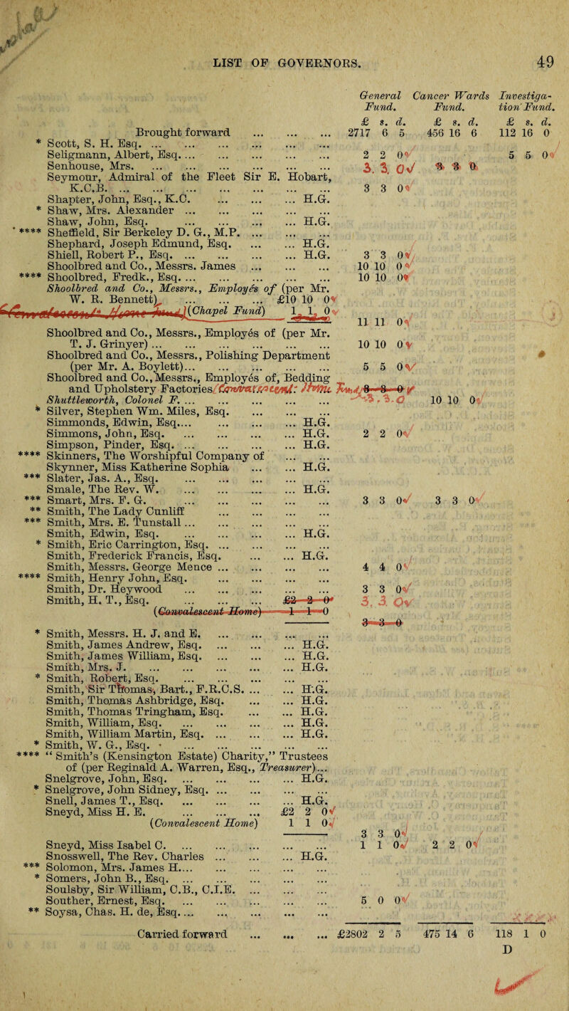 * * * **** **** % **** *** *** ** *** * **** * * * **** * *** * ** LIST OP GOVERNORS. 49 Brought forward . Scott, S. H. Esq. Seligmann, Albert, Esq. Senhouse, Mrs. Seymour, Admiral of the Fleet Sir E. Hobart, K.C.B. Shapter, John, Esq., K.C. .H.G. Shaw, Mrs. Alexander. Shaw, John, Esq. H.G. Sheffield, Sir Berkeley D. G., M.P. Shephard, Joseph Edmund, Esq.H.G. Shiell, Robert P., Esq.H.G. Shoolbred and Co., Messrs. James Shoolbred, Fredk., Esq. Shoolbred and Co., Messrs., Employes of (per Mr. W. R. Bennett^, .. £10 10 0* ft^Tffffo. f//~n i—^{Chapel Fund) 1J. 1. 0 General Fund. £ s. d. 2717 6 5 Cancer Wards Fund. £ s. d. 458 16 6 Investiga¬ tion' Fund. £ 112 s. 16 d. 0 2 2 0 3. 3. 0\/ 3 3 0<v % A 0 5 0 3 3 10 10 10 10 11 11 10 10 5 5 0A 0Q 0* 0 ’ ov ov Shoolbred and Co., Messrs., Employ6s of (per Mr. T. J. Grinyer). Shoolbred and Co., Messrs., Polishing Pepartment (per Mr. A. Boylett).. Shoolbred and Co.,Messrs., Employes of, Bedding and Upholstery Factories/wWttfj0 £<>»#/;• }hvnt y Shuttleworth, Colonel F. ... ... ... ... ... - . <? Silver, Stephen Wm. Miles, Esq. Simmonds, Edwin, Esq.... H.G. Simmons, John, Esq.H.G. 2 2 0<v Simpson, Pinder, Esq.H.G. Skinners, The Worshipful Company of Skynner, Miss Katherine Sophia 10 10 0 Slater, Jas. A., Esq. Smale, The Rev. W. Smart, Mrs. F. G. Smith, The Lady Cunliff Smith, Mrs. E. Tunstall ... Smith, Edwin, Esq. Smith, Eric Carrington, Esq. . Smith, Frederick Francis, Esq. Smith, Messrs. George Mence . Smith, Henry John, Esq. Smith, Dr. Hey wood Smith, H. T., Esq. ... H.G. 77 H.Cb .77 h.g! .‘.7 H.G.' 3 3 0</ 3 3 0 4 4 0' 3 3. O' Ov c.s. Smith, Messrs. H. J. and E. Smith, James Andrew, Esq. Smith, James William, Esq. Smith, Mrs. J. Smith, Robert, Esq. Smith, Sir Thomas-, Bart., F.R Smith, Thomas Ashbridge, Esq Smith, Thomas Tringham, Es( Smith, William, Esq. Smith, William Martin, Esq. Smith, W. G., Esq. * “ Smith’s (Kensington Estate) Charity,” Trustees of (per Reginald A. Warren, Esq., Treasurer)... H.G. H.G. H.G. H.G. H.G. H.G. H.G. H.G. Snelgrove, John, Esq. Snelgrove, John Sidney, Esq. Snell, James T., Esq. Sneyd, Miss H. E. . (Convalescent Home) Sneyd, Miss Isabel C. Snosswell, The Rev. Charles Solomon, Mrs. James H.... Somers, John B., Esq. Soulsby, Sir William, C.B., C.I.E. Souther, Ernest, Esq. Soysa, Chas. H. de, Esq. Carried forward H.G. 77 h.g! £2 2 0^ 1 1 0 V ... H.G. 3 3 0 1 1 Oj 5 0 0' 2 2 o- £2802 2 475 14 6 118 D 1 0