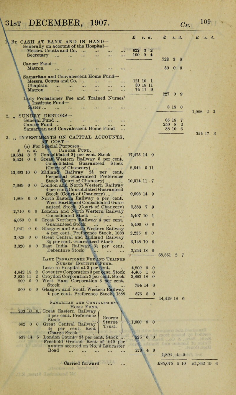 31st DECEMBER, 1907. Cr By CASH AT BANK AND IN HAND— Generally on account of the Hospital— Messrs. Coutts and Co. Secretary . \ Cancer Fund- Matron s. d. 622 3 2 100 0 4 Samaritan and Convalescent Home Fund— i Messrs. Coutts and Co. \ Chaplain . \ Matron . L»dy Probationer Fee and Trained Nurses’ - institute Fund— SUNDRY DEBTORS— Genefal Fund. Cancel; Fund. Samaritan and Convalescent Home Fund „ INVESTMENTS ON CAPITAL ACCOUNTS, Ay COST— (a) For Special Purposes— £ s. d. Cancer Fund. 19,684 8 7 Consolidated 2^ per cent. Stock 5,424 0 0 Great Western Railway 5 per cent. Consolidated Guaranteed Stock (Court of Chancery). 13,303 16 0 Midland-., Railway 2^ per cent. Perpetual Guaranteed Preference Stock (Court of Chancery). 7,689 0 0 London arid North Western Railway 4 per cent. Consolidated Guaranteed Stock (Court of Chancery). 1,808 0 0 North Eastern Railway 4 per cent. West Hartlepool Consolidated Guar¬ anteed Stock (Court of Chancery) 2,710 0 0 London and N%rth Western Railway Consolidated Stock . 4,050 0 0 Great Northern Railway 4 per cent. Guaranteed Stock . 1,921 0 0 Glasgow and South Western Railway 4 per cent. Preference Stock, 1888 3,029 0 0 Great Central and Midland Railway 3| per cent. Guaranteed Stock 3,320 0 0 East India Railway: 3| per cent. Debenture Stock . 1 Lady Probationer Fee and Trained Nurses’ In stitute .F und. Loan to Hospital at 3 per dent. 4,642 18 2 Coventry Corporation 3 per cent. Stock 3,925 11 2 Croydon Corporation 3 per c%t. Stock 800 0 0 West Ham Corporation 3 per cent. Stock . 500 0 0 Glasgow and South Western Railway 4 per cent. Preference Stock, 1888 121 10 1 30 18 11 74 11 9 Samaritan and Convalescent^ Home Fund. — 233-10—Great Eastern Railway / 4 per cent. Preference Stock .1 662 0 0 Great Central Railway] r|1  4| per cent. Rent rus ' Charge Stock.I 537 14 5 London County 3| per cent. Stock ... Freehold Ground Rent of £10 per annum secured on No. 4 Lancaster Road . v s. d. 722 3 50 0 227 0 9 8 18 0 65 18 7 250 8 2 38 10 6 17,475 14 9 8,642 5 11 10,914 11 7 9,998 14 9 2,383 7 9 6,407 10 1 5,400 0 0 2,235 0 0 3,148 19 9 3,244 18 0 4,800 0 0 4,405 1 0 3,883 18 0 754 14 6 576 5 0 68,851 2 7 14,419 18 6 1,000 0 0 \ 525 0 0 279 4 9 1,804 4 9 109 £ s. d. 1,008 2 3 354 17 3