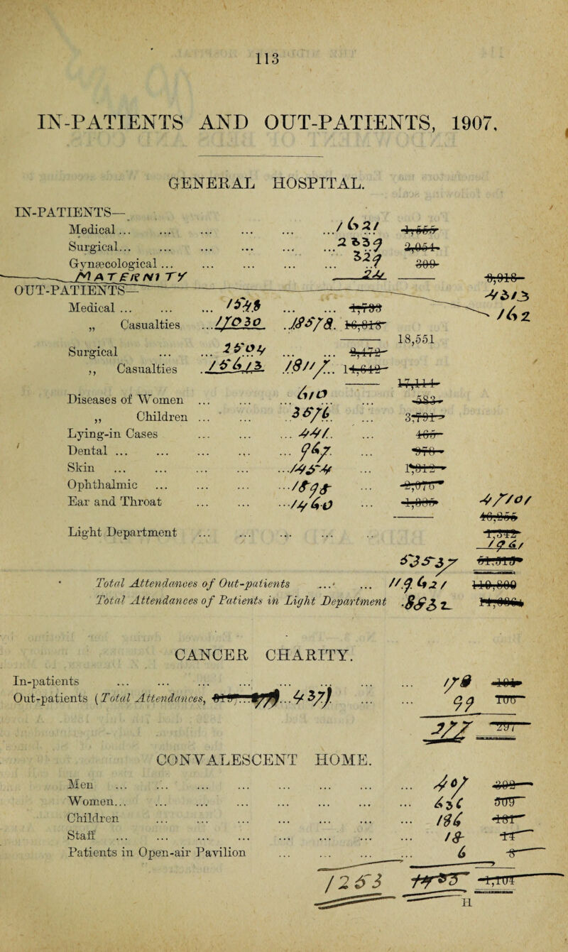 IN-PATIENTS AND OUT-PATIENTS, 1907, GENERAL HOSPITAL. IN-PATIENTS— Medical... Surgical... Gynaecological... -Maternity ... / (*2/ i r - ~ O A £ i._ OAH fJT7 iT »,(H8 OUT-PATIENTS^ *- Medical ... „ Casualties ... /roBo • • • • • • ../.<?£/8. &&&■  ^ /(ml -18,551 Surgical ... ... . %17 ,, Casualties J /S/. l-Hrl'j— Diseases of Women ... (m& - . fi ‘3 - ,, Children ... .36/6 Lying-in Cases ... ^/. Dental ... ... Skin Ophthalmic -/t$* ■ ■ /Xf 6o ^yrr Ear and Throat . . . Light Department -Jf6/ Total Attendances of Out-patients ... 1M>,889 Total Attendances of Patients in Light Department ■8S5 T— CANCER CHARITY. In-patients Out-patients (Total Attendances, CONVALESCENT HOME. Men Women... Children Staff Patients in Open-air Pavilion -tm— #lo 1