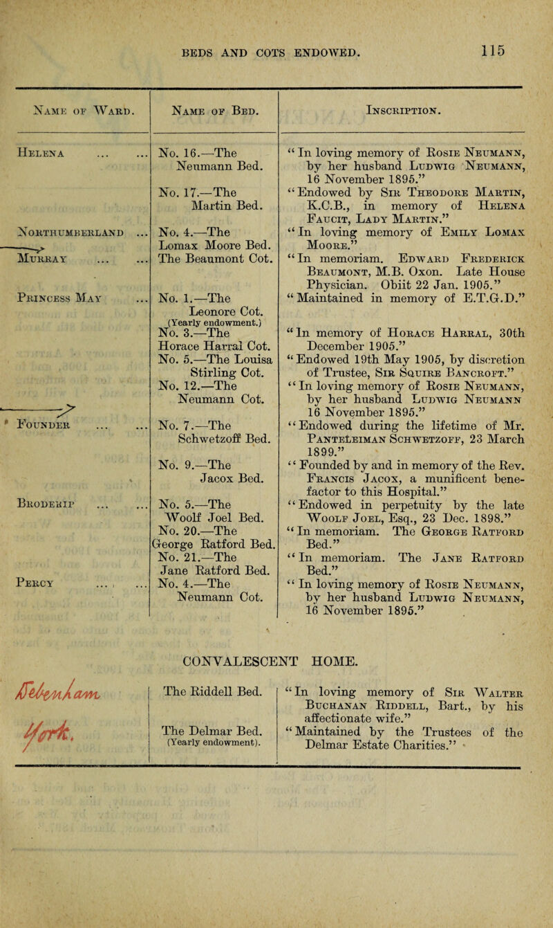 Name of Ward. Name of Bed. Inscription. Helena Northumberland Murray Princess May --^ * Pounder Brodekif Percy No. 16.—The Neumann Bed. No. 17.—The Martin Bed. No. 4.—The Lomax Moore Bed. The Beaumont Cot. No. 1.—The Leonore Cot. (Yearly endowment.) No. 3.—The Horace Harral Cot. No. 5.—The Louisa Stirling Cot. No. 12.—The Neumann Cot. No. 7.—The Schwetzoff Bed. No. 9.—The Jacox Bed. No. 5.—The Woolf Joel Bed. No. 20.—The George Ratford Bed. No. 21—The Jane Eatford Bed. No. 4.—The Neumann Cot. “ In loving memory of Rosie Neumann, by her husband Ludwig Neumann, 16 November 1895.” “Endowed by Sir Theodore Martin, K.C.B., in memory of Helena Faucit, Lady Martin.” “In loving memory of Emily Lomax Moore.” “In memoriam. Edward Frederick Beaumont, M.B. Oxon. Late House Physician. Obiit 22 Jan. 1905.” “Maintained in memory of E.T.G.D.” “In memory of Horace Harral, 30th December 1905.” “Endowed 19th May 1905, by discretion of Trustee, Sir Squire Bancroft.” “In loving memory of Rosie Neumann, by her husband Ludwig Neumann 16 November 1895.” ‘ ‘ Endowed during the lifetime of Mr. PanteLeiman Schwetzoff, 23 March 1899.” ‘ ‘ Founded by and in memory of the Rev. Francis Jacox, a munificent bene¬ factor to this Hospital.” ‘‘Endowed in perpetuity by the late Woolf Joel, Esq., 23 Dec. 1898.” “In memoriam. The George Ratford Bed.” “In memoriam. The Jane Ratford Bed.” “ In loving memory of Rosie Neumann, by her husband Ludwig Neumann, 16 November 1895.” CONVALESCENT HOME. The Riddell Bed. The Delmar Bed. (Yearly endowment). “In loving memory of Sir Walter Buchanan Riddell, Bart., by his affectionate wife.” “ Maintained by the Trustees of the Delmar Estate Charities.”