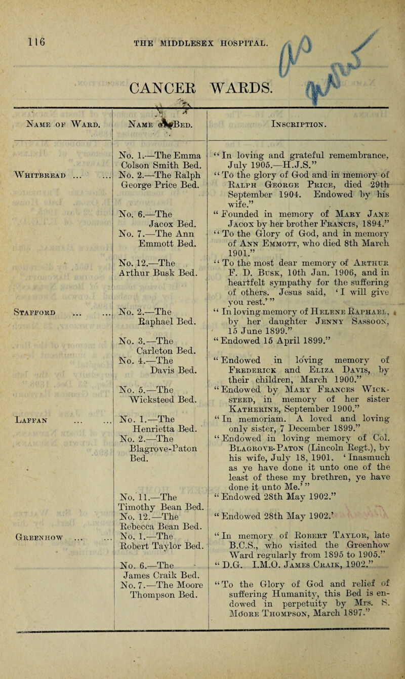 Name of Ward. Whitbread ... Stafford Laffan Green how CANCER WARDS. Name oligBED. No. 1.—The Emma Colson Smith Bed. No. 2.—The Balph George Price Bed. No. 6.—The Jacox Bed. No. 7.—The Ann Emmott Bed. No. 12.—The Arthur Busk Bed. No. 2.—The Baphael Bed. No. 3.—The Carleton Bed. No. 4.—The Davis Bed. No. 5.—The Wicksteed Bed. No. 1.—The Henrietta Bed. No. 2.—The Blagrove-Paton Bed. No. 11.—The Timothy Bean Bed. No. 12.—The Rebecca Bean Bed. No. 1.—The Robert Taylor Bed. No. 6.—The James Crailc Bed. No. 7-—The Moore Thompson Bed. Inscription. ‘ ‘ In loving and grateful remembrance, July 1905.—H.J.S.” ‘ ‘ To the glory of God and in memory of Ralph George Price, died 29th September 1904. Endowed by his wife.” “ Pounded in memory of Mary Jane Jacox by her brother Francis, 1894.” ‘ ‘ To the Glory of God, and in memory of Ann Emmott, who died 8th March 1901.” *' ‘ To the most dear memory of Arthur F. D. Busk, 10th Jan. 1906, and in heartfelt sympathy for the suffering of others. Jesus said, ‘ I will give you rest.’ ” “ In loving memory of Helene Raphael, by her daughter Jenny Sassoon, 15 June 1899.” “Endowed 15 April 1899.” “ Endowed in loving memory of Frederick and Eliza Davis, by their childreB, March 1900.” “Endowed by Mary Frances Wick¬ steed, in memory of her sister Katherine, September 1900.” “ In memoriam. A loved and loving- only sister, 7 December 1899.” “ Endowed in loving memory of Col. Blagrove-Paton (Lincoln Regt.), by his wife, July 18, 1901. ‘Inasmuch as ye have done it unto one of the least of these my brethren, ye have done it unto Me.’ ” “ Endowed 28th May 1902.” “ Endowed 28th May 1902.’ “ In memory of Robert Taylor, late B.C.S., who visited the Greenhow Ward regularly from 1895 to 1905.” « D.G. I.M.O. James Craik, 1902.” “ To the Glory of God and relief of suffering Humanity, this Bed is en¬ dowed in perpetuity by Mrs. S. MPore Thompson, March 1897.”