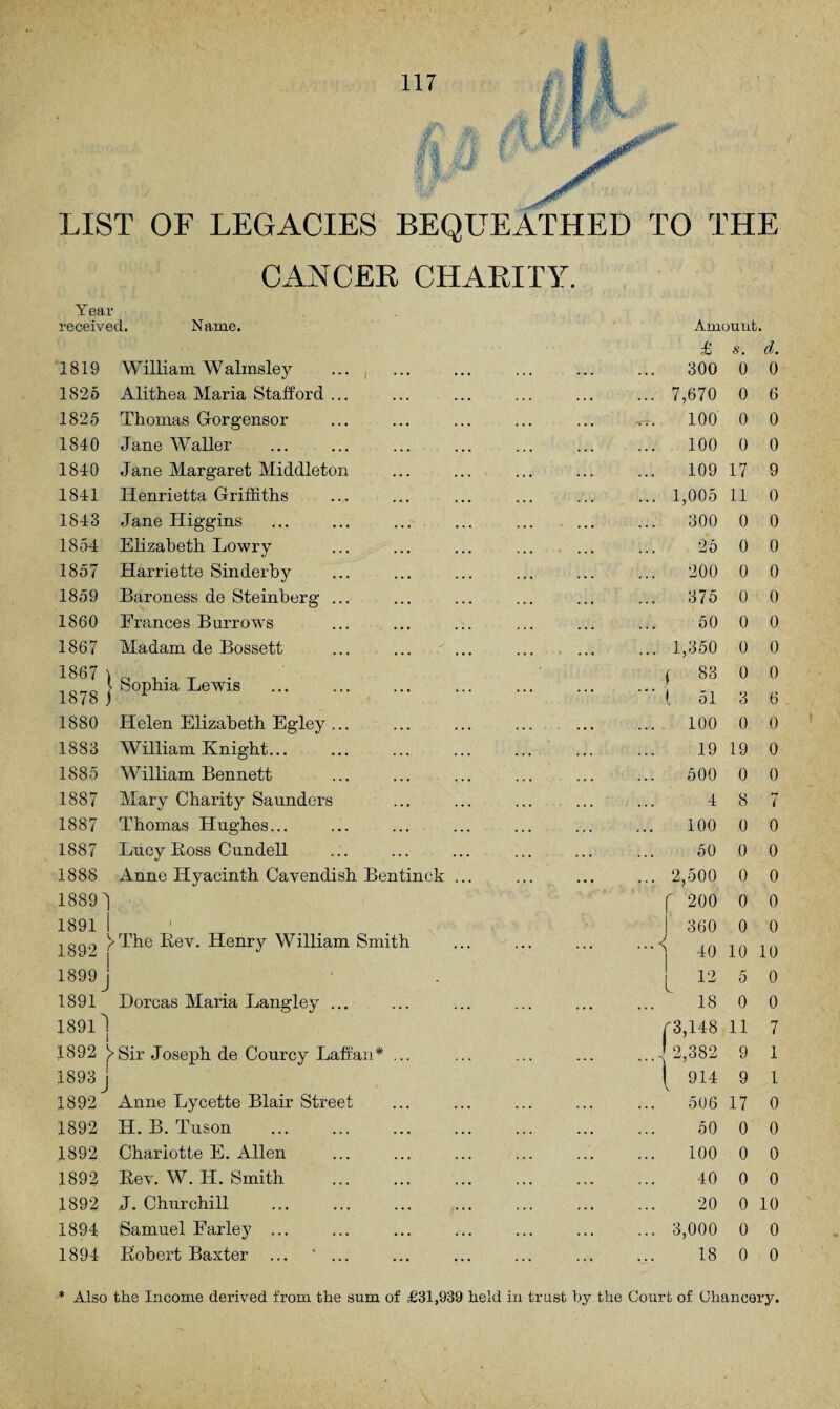 LIST OF LEGACIES BEQUEATHED TO THE CANCER CHARITY. Y ear received. Name. 1819 William Walinsley 1826 Alithea Maria Stafford .. 1825 1840 1840 1841 1843 1854 1857 1859 1860 1867 Thomas G-orgensor Jane Waller Jane Margaret Middleton Henrietta Griffiths Jane Higgins Elizabeth Lowry Harriette Sinderby Baroness de Steinberg Frances Burrows Madam de Bossett 1878 } Sophia Lewis . 1880 Helen Elizabeth Egley ... 1883 William Knight... 1885 William Bennett 1887 Mary Charity Saunders 1887 Thomas Hughes... 1887 Lucy Boss Cundell 1888 Anne Hyacinth Cavendish Bentinck 1889''l 1891 i 189^ / The Bev. Henry William Smith 1899 j 1891 Dorcas Maria Langley ... 18911 1892 ySir Joseph de Courcy Laffan* ... 1893 j 1892 Anne Lycette Blair Street 1892 H. B. Tuson 1892 Charlotte E. Allen 1892 Bev. W. H. Smith 1892 ,J. Churchill 1894 Samuel Farley ... 1894 Bobert Baxter ... Amount. £ s. d. 300 0 0 ... 7,670 0 6 ... 100 0 0 100 0 0 109 17 9 ... 1,005 11 0 300 0 0 25 0 0 200 0 0 375 0 0 50 0 0 ... 1,350 0 0 1 83 0 0 \ 51 3 6 100 0 0 19 19 0 500 0 0 4 8 7 100 0 0 50 0 0 ... 2,500 0 0 r 200 0 0 ..A 360 0 0 40 10 10 12 5 0 18 0 0 -3,148 11 7 ...A 2,382 9 1 1 914 9 1 . . . 506 17 0 50 0 0 100 0 0 40 0 0 20 0 10 ... 3,000 0 0 18 0 0 * Also the Income derived from the sum of £31,939 held in trust by the Court of Chancery,