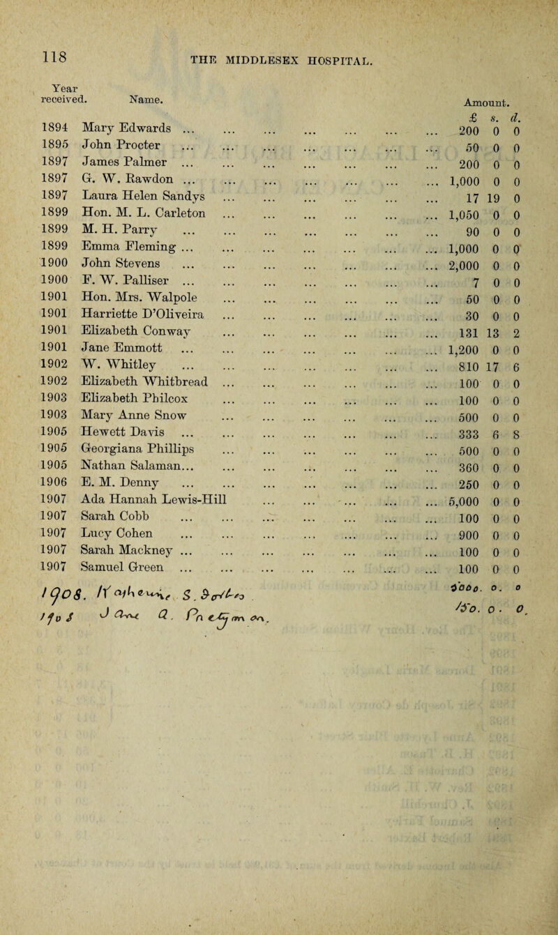 118 Year received. Name. 1894 Mary Edwards ... 1895 John Procter 1897 James Palmer ... 1897 G. W. Rawdon. 1897 Laura Helen Sandys 1899 Hon. M. L. Carleton 1899 M. H. Parry 1899 Emma Fleming ... 1900 John Stevens 1900 F. W. Palliser . 1901 Hon. Mrs. Walpole 1901 Harriette D’Oliveira 1901 Elizabeth Conway 1901 Jane Emmott 1902 W. Whitley . 1902 Elizabeth Whitbread ... 1903 Elizabeth Philcox 1903 Mary Anne Snow 1905 Hewett Davis 1905 Georgiana Phillips 1905 Nathan Salaman... 1906 E. M. Denny 1907 Ada Hannah Lewis-Hill 1907 Sarah Cobb . 1907 Lucy Cohen 1907 Sarah Mackney ... 1907 Samuel Green 1^08. /fo / ^ (2. Pfi zZj mr\ £ s. d. 200 0 0 50 0 0 200 0 0 1,000 0 0 17 19 0 1,050 0 0 90 0 0 1,000 0 0 2,000 0 0 7 0 0 50 0 0 30 0 0 131 13 2 1,200 0 0 810 17 6 100 0 0 100 0 0 500 0 0 333 6 8 500 0 0 360 0 0 250 0 0 5,000 0 0 100 0 0 900 0 0 100 0 0 100 0 0 ioo o. o. 0 Jifo. O • O