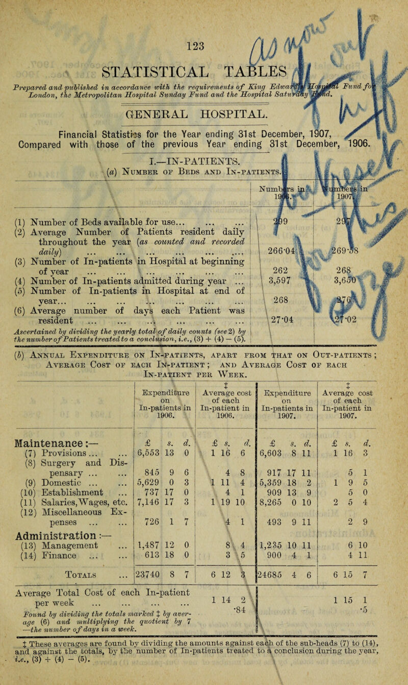STATISTICAL TABLES Prepared and published in accordance with the requirements of King Edwa London, the Metropolitan Hospital Sunday Fund and the Hospital Saturi GENERAL HOSPITAL. Financial Statistics for the Year ending 31st December, 1907, Compared with those of the previous Year ending 31st December, I.—IN - PATIENTS. [a) Number of Beds and In-patients (1) Number of Beds available for use... (2) Average Number of Patients resident daily throughout the year (as counted and recorded daily) ... ... ... ... . (3) Number of In-patients in Hospital at beginning of year (4) Number of In-patients admitted during year ... (5) Number of In-patients in Hospital at end of year... (6) Average number of days each Patient was resident Ascertained by dividing the yearly total of daily counts (see 2) by the number of Patients treated to a conclusion, i.e., (3) + (4) — (5). (b) Annual Expenditure on In-patients, apart from that on Out-patients ; Average Cost of each In-patient ; and Average Cost of each In-patient per Week. Expenditure on In-patients in 1906. t Average cost of each In-patient in 1906. Expenditure on In-patients in 1907. + 4* Average cost of each In-patient in 1907. Maintenance £ s. d. £ s. d. £ s. d. £ s. d. (7) Provisions... 6,553 13 0 1 16 6 6,603 8 11 1 16 3 (8) Surgery and Dis- pensary ... 845 9 6 4 8 917 17 11 5 1 (9) Domestic ... 5,629 0 3 1 11 4 5,359 18 2 1 9 5 (10) Establishment 737 17 0 4 1 909 13 9 5 0 (11) Salaries,Wages, etc. 7,146 17 Q O 1 19 10 8,265 0 10 2 5 4 (12) Miscellaneous Ex- penses 726 1 7 4 1 493 9 11 2 9 Administration (13) Management 1,487 12 0 8 4 1,235 10 11 6 10 (14) Finance 613 18 0 3 5 900 4 1 4 11 Totals 23740 8 7 6 12 3 24685 4 6 6 15 7 Average Total Cost of each In-patient per week Found by dividing the totals marked t by aver¬ age (6) and multiplying the quotient by 7 •—the number of days in a week. 1 14 2 •84 1 15 1 •5 X These averages are found by dividing the amounts against each of the sub-heads (7) to (14), and against the totals, by the number of In-patients treated to a conclusion during the year, i.e., (3) + (4) - (5).