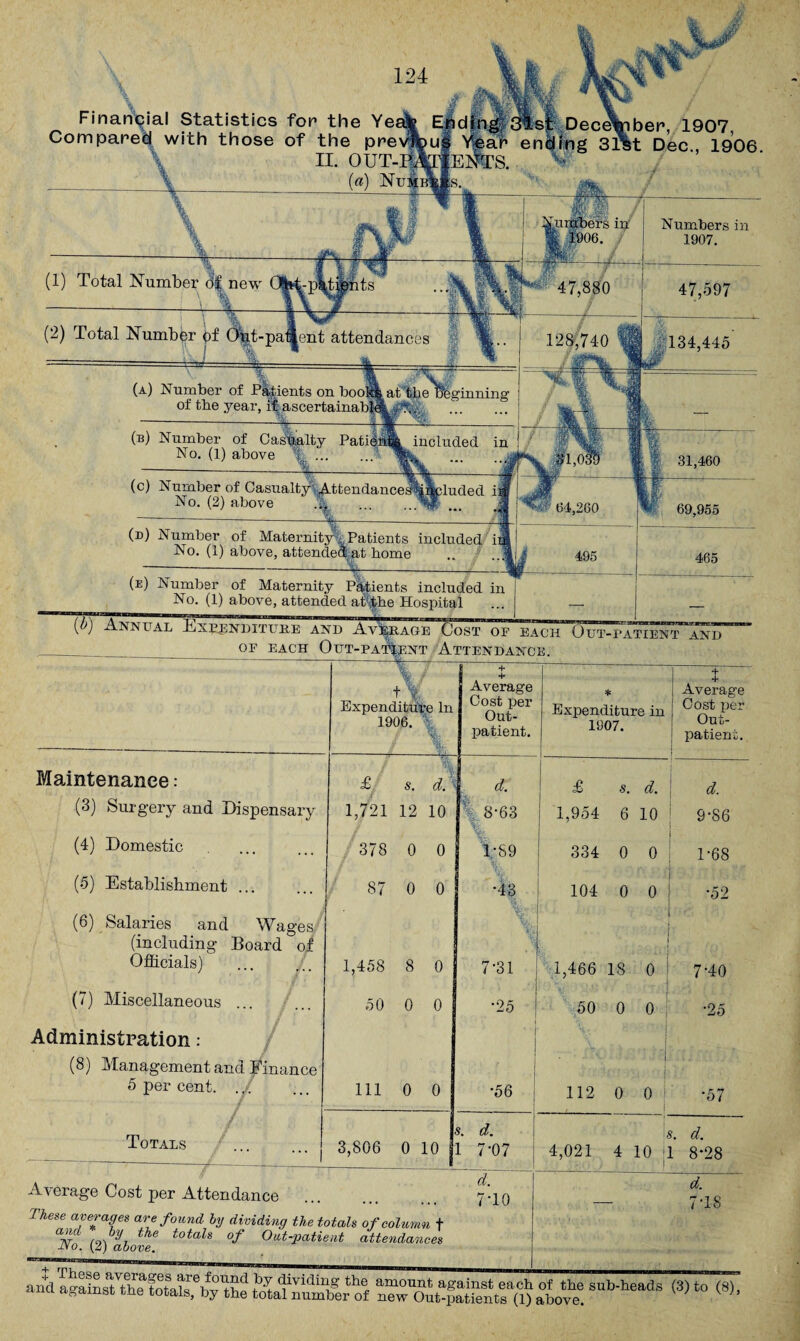 128,740 Finanpial Statistics for the Yeato EldMf^fsl December, 1907, Compared with those of the previous Year ending 31M Dec 1906 II. out-pMents. v (a) NusAls.. (1) Total Number of new -—V— w (2) Total Number 0f Opt-pall ent attendances (a) Number of Parents on booi^ at the b&ginning of the year, if ascertainabpiL -%T-lW ^ (b) Number of Casualty Patient included in No. (1) above A ... ^ -— (c) Number of Casualty Attendances%ftcluded ii No. (2) above ... — --®— _ (d) Number of Maternity. Patients included i No. (1) above, attended at home (n) Number of Maternity Patients included in I No. (1) above, attended affhe Hospital Numbers in 1907. 47,597 134,445 31,460 69,955 465 (l>) ANM AL EXPENDITURE AND AVERAGE COST OP EACH OUT-PATIENT AND OP EACH OUT-PATIENT ATTENDANCE. \ ' t V Expenditure In 1906. % *f* * Average Cost per Out¬ patient. * Expenditure in 1907. t Average Cost per Out¬ patient. Maintenance: £ s. — yT~ d. i d. £ s. d. d. (3) Surgery and Dispensary 1,721 12 10 % 8-63 i - 1,954 6 10 9-86 (4) Domestic 378 0 0 1/89 ' 334 0 0 1-68 (5) Establishment ... 87 0 0 % •43 104 0 0 •52 (6) Salaries and Wages (including Board of Officials) 1,458 8 0 I 7-31 1,466 IS 0 7T0 (7) Miscellaneous 50 0 0 •25 50 0 0 •25 Administration: (8) Management and Finance 5 per cent. . ( 111 0 0 •56 112 0 0 •57 i Totals 3,806 0 10 1 ?. d. 1 7-07 4,021 4 1 10 j s. d. 1 8*28 Average Cost per Attendance These averages are found by dividing the totals of column f “No (f) lbove 0at'Patient attendances 7 TO d, 7T8 'ssftssxs&sst s“s<3) to «■