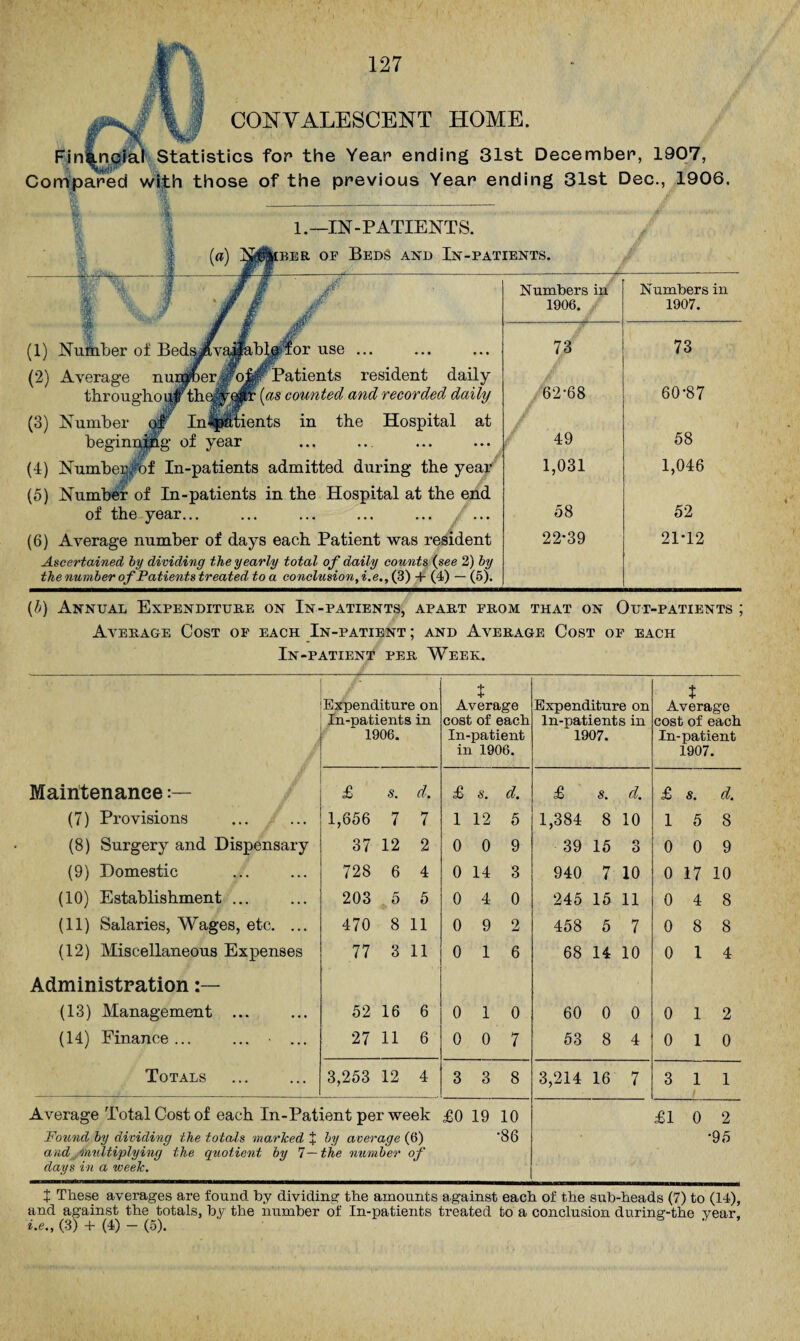 127 CONVALESCENT HOME. Statistics for the Year ending 31st December, 1907, Compared with those of the previous Year ending 31st Dec., 1906. 1.-IN-PATIENTS. ber op Beds and In-patients. (1) Number of Bed (2) Average nu throug’ho (3) Number # for use Patients resident daily (as counted and recorded daily iients in the Hospital at beginnjpg’ of year (4) Number, of In-patients admitted during the year (5) Number of In-patients in the Hospital at the end of the year... ... ... ... ... ... (6) Average number of days each Patient was resident Ascertained by dividing the yearly total of daily counts (see 2) by the number of Patients treated to a conclusion, i.e., (3) + (4) — (5). Numbers in 1906. Numbers in 1907. 73 73 62-68 60-87 49 58 1,031 1,046 58 52 22-39 21*12 (b) Annual Expenditure on In-patients, apart prom that on Out-patients ; Average Cost op each In-patient; and Average Cost op each In-patient per Week. Expenditure on In-natients in 1906. t Average cost of each In-patient in 1906. Expenditure on ln-patients in 1907. t Average cost of each In-patient 1907. Maintenance £ s. d. £ d. £ s. d. £ s. d. (7) Provisions 1,656 7 7 1 12 5 1,384 8 10 1 5 8 (8) Surgery and Dispensary 37 12 2 0 0 9 39 15 o O 0 0 9 (9) Domestic 728 6 4 0 14 3 940 7 10 0 17 10 (10) Establishment ... 203 . 5 5 0 4 0 245 15 11 0 4 8 (11) Salaries, Wages, etc. ... 470 8 11 0 9 2 458 5 7 0 8 8 (12) Miscellaneous Expenses 77 3 11 0 1 6 68 14 10 0 1 4 Administration (13) Management ... 52 16 6 0 1 0 60 0 0 0 1 2 (14) Finance ... 27 11 6 0 0 7 53 8 4 0 1 0 Totals 3,253 12 4 3 3 8 3,214 16 7 3 1 1 Average Total Cost of each In-Patient per week Found by dividing the totals marked j by average (6) and multiplying the quotient by 7—the number of days in a week. £0 19 10 •86 £1 0 2 •9,5 + These averages are found by dividing the amounts against each of the sub-heads (7) to (14), and against the totals, by the number of In-patients treated to a conclusion during-the year.