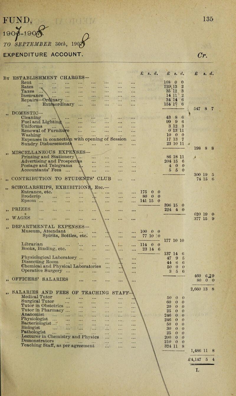 135 FUND, 190^-190^ TO SEPTEMBER 3Oth, 190( EXPENDITURE ACCOUNT. Cr. By ESTABLISHMENT CHARGES- Rent . Rates Taxes Insurance Repairs—Ordinary ... Extraordinary DOMESTIC— Cleaning- Fuel and Lighting Uniforms Renewal of Furniti Washing Expenses in connects Sundry Disbursement^ £ s. d. £ s. d. 168 0 0 139\13 2 35 12 3 14 11 2 34 14 6 154 T$ 6 £ s. d. with opening of Session MISCELLANEOUS EXPENSES— Printing and Stationery' Advertising and Prospectus Postage and Telegrams Accountants’ Fees ... CONTRIBUTION TO STUDENTS’ CLUB SCHOLARSHIPS, EXHIBITION^, Etc.— Entrance, etc. . . Broderip . \. Epsom.X PRIZES . WAGES . \ V DEPARTMENTAL EXPENSES— Museum, Attendant . Spirits, Bottles, etc. ... Librarian . Books, Binding, etc. .*. Physiological Laboratory. Dissecting Room . Chemical and Physical Laboratories OFFICERS’ SALARIES . SALARIES AND FEES OF TEACHING STAFF Medical Tutor Surgical Tutor Tutor in Obstetrics Tutor in Pharmacy Anatomist Physiologist ... Bacteriologist... Biologist Pathologist . . Lecturer in Chemistry and Physics Demonstrators . Teaching Staff, as per agreement 43 8 6 99 9 6 3 12 3 0 13 11 10 0 0 17 13 7 23 10 11 86 18 11 204 15 6 4 0 0 5 5 0 547 8 7 198 8 8 300 19 74 15 175 0 0 80 0 0 141 15 0 396 15 0 224 4 0 620 19 0 100 0 0 77 io :o 114 0 0 23 14 6 377 15 9 177 10 10 137 14 6 47 9 5 44 6 6 50 0 0 460 6J9 80 0 0 2,660 13 8 50 0 0 60 0 0 20 0 0 25 0 0 246 0 0 246 0 0 50 0 0 30 0 0 25 0 0 200 0 0 210 0 0 324 11 8 1.486 11 8 & VI
