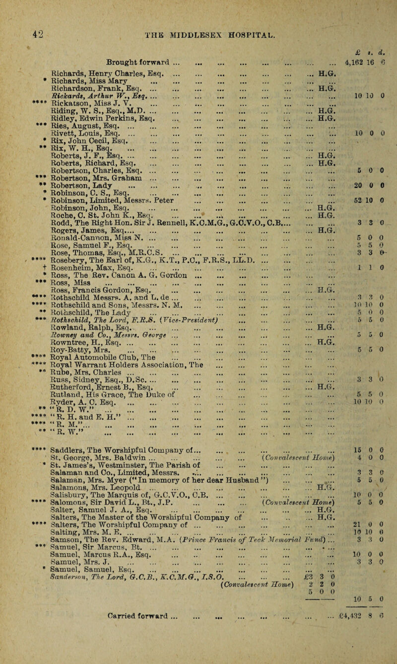 £ d. Brought forward. ... . . a ... ... ■ • a . . . 4,162 16 6 Richards, Henry Charles, Esq. • • • .H.G. * Richards, Miss Mary . • •• .a. ... ... ... . Richardson, Frank, Esq. ... H.G. Richards, Arthur W., Esq. • • • ... ... ... ,,, 10 10 0 **** Rickatson, Miss J. V. . tl| ... . .. . Riding, W. S., Esq., M.D. • •• ... H.G. Ridley, Edwin Perkins, Esq. ... ... ... ... ... H.G. *** Ries, August, Esq. ... »a« ft ft ..t ft Rivett, Louis, Esq. ... t t t t . . ft ,,, 10 0 0 * Rix, John Cecil, Esq. . ,,, • a« ta• ,»• •t t ** Rix, W. H., Esq. • •• ft ft ... ... t*t Roberts, J. F., Esq. .. • •• .H.G. Roberts, Richard, Esq. .H.G. Robertson, Charles, Esq. • •« tmt ttt ... ... t tt 5 0 0 *** Robertson, Mrs. Graham. aaa *»■ ... ... ... ** Robertson, Lady . • • • «aa ... ... ... ... 20 0 0 * Robinson, C. S., Esq. . • • • . . • Robinson, Limited, Messrs. Peter • • • 52 10 0 Robinson, John, Esq. . • a • . ..V H.G. Roche, C. St. John K., Esq. . • *» .H.G. Rodd, The Right Hon. Sir J. Rennell, K.C.M.G., G.C.V.O., C.B. 3 3 0 Rogers, James, Esq. • • • .H.G. Ronald-Canrion, Miss N. ... ... 0 0 0 Rose, Samuel F., Esq. ... ... ttt ... ... ... 5 5 0 Rose, Thomas, Esq., M.R.C.S. ... ... ,,, ... ... ... 3 3 0 **** Rosebery, The Earl of,K.G., K.T., P.C., F.R.S. LL.D. t Rosenheim, Max, Esq. ... ... ... ... 1 1 0 * Ross, The Rev. Canon A. G. Gordon ... . • a . *** Ross, Miss .- ... . a . ».a ... ... ... ... Ross, Francis Gordon, Esq. . ... .H.G. **** Rothschild Messrs. A. and L. de. ... 3 3 0 **** Rothschild and Sons, Messrs. N. M. ... . 10 10 0 ** Rothschild, The Lady . ... ... ... *.« ... 5 0 0 *** Rothschild, The Lord, F.R.S. (Vice-President) ... ,,, ... ... ... 5 t> 0 Rowland, Ralph, Esq.. ... .H.G. Rowney and Co., Messrs. George ... • at ft ft ... ... ... 5 5 0 Rowntree, H., Esq. ■ a * ... ... ... ... H.G. Roy-Batty, Mrs. .. ... ... ... •*« ... ... 5 5 0 •*** Royal Automobile Club, The . ... ... ... ... ••• ... **** Royal Warrant Holders Association, The ... ... ... ... ... ... ** Rube, Mrs. Charles. ... ... ... ... ... ... Russ, Sidney, Esq., D.Sc. ... ... *.» ... ... ... 3 3 0 Rutherford, Ernest B., Esq. . • . • .H.G. Rutland, His Grace, The Duke of ... ... ... ... 5 5 0 Ryder, A. O. Esq.' . . . . 10 10 0 *• “R. D. W.” . • . . ... ... ... ... **** “R. H. and E. H.”. ... ... ... . **** “R. M.”. ... •a* ... ... ... ... v ** “ R. W.” . • a • . **** Saddlers, The Worshipful Company of... ... 15 0 0 ' St. George, Mrs. Baldwin. ... ... (Convalescent Home) 4 0 0 * St. James’s, Westminster, The Parish of ... ••• ... ... ... ... Salaman and Co., Limited, Messrs. ... ... ,,, ... .... ... 3 3 0 Salaman, Mrs. Myer (“In memory of her dear Husband ”) . 5 5 0 Salamons, Mrs. Leopold . ... ... ... ... ... H.G. Salisbury, The Marquis of, G.C.Y.O., O.B. ... ttt ••• ••• ••• ttt 10 0 0 **** Salomons, Sir David L., Bt., J.P. ... (Convalescent Home) 5 5 0 Salter, Samuel J. A., Esq. . .. H.G. Salters, The Master of the Worshipful Company of ... .H.G. **** Salters, The Worshipful Company of. Salting, Mrs. M. E. Samson, The Rev. Edward, M.A. (Prince Francis of Tech Memorial Fund) ... *** Samuel, Sir Marcus, Bt.. Samuel, Marcus R.A., Esq. . . ... Samuel, Mrs. J. .. * Samuel, Samuel, Esq. Sanderson, The Lord, G.C.B., K.C.M.G., 1.8,0, . ... £3 3 0 (Convalescent Home) 2 2 0 5 0 0 21 0 0 10 10 0 3 3 0 10 0 0 3 3 0 10 5 0