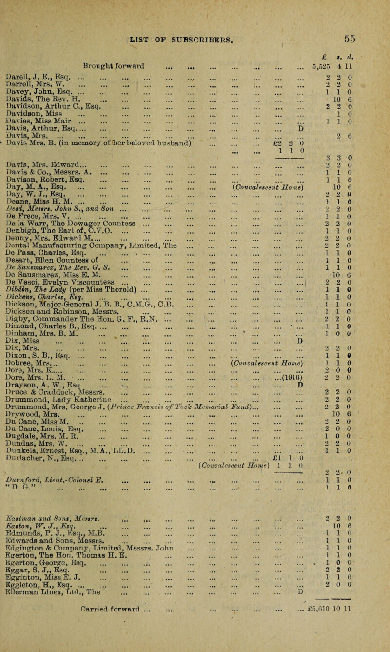 Brought forward Darell, J. E., Esq. Darrell, Mrs, W. Davey, John, Esq. Davids, The Rev. H. . Davidson, Arthur C., Esq. . Davidson, Miss . Davies, Miss Mair. Davis, Arthur, Esq. Davis, Mrs. Davis Mrs. B. (in memory of her beloved husband) Davis, Mrs. Edward. Davis & Co., Messrs. A. . .. Davison, Robert, Esq. Day, M. A., Esq. Day, W. J., Esq... Deane, Miss H. M. . Deed, Metert. John S., and Son. De Prece, Mrs. V.. De la Warr, The Dowager Countess . Denbigh, The Earl of, C.Y.O. Denny, Mrs. Edward M.... . Dental Manufacturing Company, Limited, The De Pass, Charles, Esq.\. Desart, Ellen Countess of . De Sausmarez, The Rev. G. S. De Sausmarez, Miss E. M. . De Vesci, Evelyn Viscountess. Dibdin, The Lady (per Miss Thorold) ... . Dickens, Charles, Esq.. Dickson, Major-General J. B. B., C.M.G., C.B. Dickson and Robinson, Messrs. . Digby, Commander The Hon. G. F., R.N.i. Dimond, Charles B.,Esq. Dinham, Mrs. B. M. . Dix, Miss . . Dix, Mrs. .. Dixon, S. B., Esq. Dobree, Mrs. .. Dore, Mrs. K.... ... . Dore, Mrs. L. M. •. Dray son, A. W., Esq .,. .•.. Druce & Craddock, Messrs.. Drummond, Lady Katherine . Drummond, Mrs. George J. (Prince Francis of Tech Dry wood, Mrs. .. Du Cane, Miss M. Du Cane, Louis, Esq. Dugdale, Mrs. M. R. .. Dundas, Mrs. W. Dunkels, Ernest, Esq., M.A., LL.D.. Durlacher, N., Esq.. Durn ford, Lieut.-Colonel E. “ a ” £ t. d. ••• ••• • •« . ••• 5,525 4 11 2 2 0 ••• ••• ••• . •« ••• 2 2 0 • •• • • » ... ••0 ... 1 1 0 ••• ••• ,., t<( ltt 10 6 ••• ... ••• ••» 2 2 0 ••• ••• ,,, ,,, 1 0 ... ... «»• 1 1 0 . D 2 6 . £2 2 0 . 110 3 3 0 . 2 2 0 . I 1 0 . i 1 0 ... (Convalescent Home) 10 6 ••• ••• *,« 2 2 0 »*• ,,, tM 1 1 0 »«• ••• ••• ••• 2 2 0 i i 1 0 ••• ,,, ,,, tti ,,, 2 2 0 ,,, lt< f,,, 1 1 0 ••• ,,, 2 2 0 ,,, ,,, ,#| 7## 2 2 0 • •• ,,, M# ltl ltl i i 0 . i i 0 i i 0 ••• ••• . ,,, 10 6 ... ... ... •*•) 2 2 0 . ,,, |## ,,, ,,, 1 1 0 ... ... ... ... ... 1 1 0 ... ... ... ... ... 1 1 0 ... ... ... ... 1 1 0 ... ... ... ... ... 2 2 0 ... ... ... ' ... 1 1 0 ** 1 0 0 . I) ... ... ... ... ... 2 2 0 ... ... ... ... 1 1 0 ... (Convalescent Home) 1 1 0 ... ••• ... ... (4* 2 0 0 .(1916) 2 2 0 . D ... ... ... ... 2 2 0 ... ... ... ... 2 2 0 Memorial Fund).. 2 2 0 .». ... ... ... ••• 10 6 ••• ... ... ... 2 2 0 ... ... ... ... ... 2 0 0 ... ... ... ... 1 0 0 ... ... ... ... ... 2 2 0 ... ... £1 1 0 i 1 0 (Convalescent Home) 1 1 0 l 2 2* 0 ••• ... ... i 1 0 ... ..r ... ... ... i 1 0 Eastman and Sont, Mettrt. ... Easton, W. J., Esq. Edmunds, P. J., Esq., M.B. Edwards and Sons, Messrs. . Edgington & Company, Limited, Messrs. John Egerton, The Hon. Thomas H. E. Egerton, George, Esq. Eggar, 8. J., Esq. . Egginton, Miss E. J. . Eggleton, H., Esq. Ellerman Lines, Ltd., The ... . 2 2 0 10 6 110 1 1 0 110 L 1 0 , 10 0 2 2 0 110 2 0 0