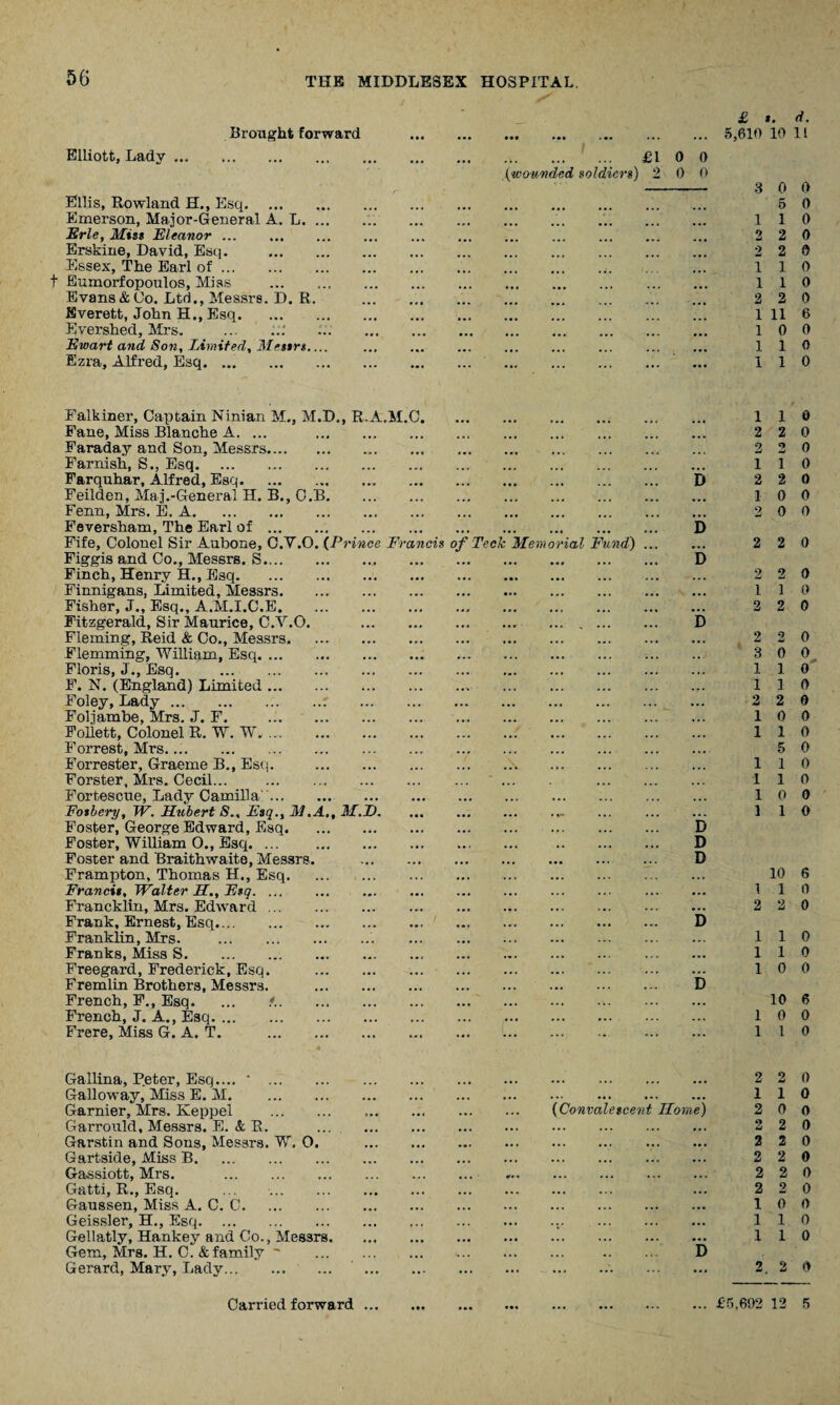 Brought forward Elliott, Lady. Ellis, Howland H., Esq. Emerson, Major-General A. L. ... Brie, Miss Eleanor. Erskine, David, Esq. . Essex, The Earl of. t Eumorfopoulos, Miss . Evans & Co. Ltd., Messrs. D. R. Everett, John H., Esq. Evershed, Mrs. ..' Ewart and, Son, Limited, Messrs_ Ezra, Alfred, Esq. £ s. d. .5,610 10 11 . ... £10 0 (wounded soldiers) 2 0 0 - 3 0 0 . 5 0 . 110 .. 2 2 0 . 2 2 0 . 110 . 110 . 2 2 0 . 1 11 6 . 10 0 . 110 . ... 110 Falkiner, Captain Ninian M., M.D., R.A.M.C. Fane, Miss Blanche A. ... . Faraday and Son, Messrs. Famish, S., Esq. Farquhar, Alfred, Esq. Feilden, Maj.-General H. B., C.B. Fenn, Mrs. E. A. Feversham, The Earl of. Fife, Colonel Sir Aubone, C.V.O. (Prince Francis Figgis and Co., Messrs. S. Finch, Henry H., Esq. Finnigans, Limited, Messrs. Fisher, J., Esq., A.M.I.C.E. Fitzgerald, Sir Maurice, C.Y.O. Fleming, Reid & Co., Messrs. Flemming, William, Esq. Floris, J., Esq. . F. N. (England) Limited. Foley, Lady.r Foljambe, Mrs. J. F. . Follett, Colonel R. W. W. Forrest, Mrs.. Forrester, Graeme B., Esq. . Forster, Mrs. Cecil... . Fortescue, Lady Camilla:. Fosbenj, W. Hubert S., Fsq., M.A., M.T). Foster, George Edward, Esq. Foster, William O., Esq. ... . Foster and Braithwaite, Messrs. Frampton, Thomas H., Esq. Francis, Walter II., Fsq. Francklin, Mrs. Edward. Frank, Ernest, Esq. Franklin, Mrs. .. Franks, Miss S. Freegard, Frederick, Esq. . Fremlin Brothers, Messrs. . French, F., Esq. ... *.. . French, J. A., Esq. Frere, Miss G. A. T. . Tech Mem A ial Fund) D D d d D D D D 1 1 2 2 0 0 2 2 0 1 1 0 2 2 0 10 0 2 0 0 2 2 0 2 2 0 1 1 0 2 2 0 2 2 0 3 0 0 110 1 1 0 2 2 0 10 0 1 1 5 1 1 1 0 0 1 0 1 1 0 10 1 1 1 1 0 0 10 6 10 0 1 1 0 Gallina, Peter, Esq.... * . Galloway, Miss E. M. Gamier, Mrs. Keppel . Garrould, Messrs. E. & R. Garstin and Sons, Messrs. W. O. Gartside, Miss B. Gassiott, Mrs. . Gatti, R., Esq. Gaussen, Miss A. C. C. Geissler, H., Esq. Gellatly, Hankey and Co., Messrs. Gem, Mrs. H. C. & family ~ Gerard, Mary, Lady. (Convalescent Home) D 2 1 2 2 2 2 2 2 1 1 1 2 0 1 0 0 0 2 0 2 2 2 o 0 0 1 0 1 0 2. 2 0