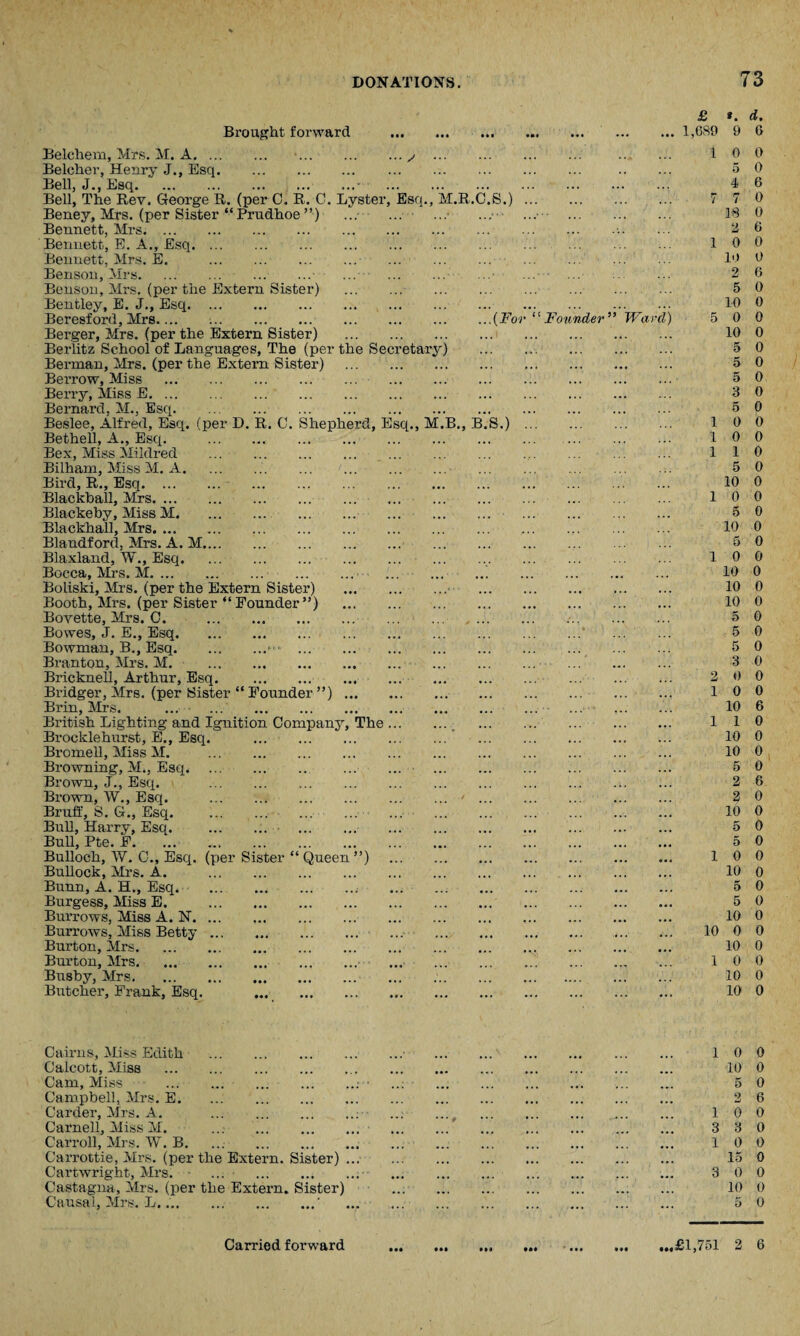 Brought forward . Belchem, Mrs. M. A. .s ... Belcher, Henry J., Esq. Bell, J., Esq.- . Bell, The Rev. George R. (per C. R. C. Lyster, Esq., M.R.G Beney, Mrs. (per Sister “Prudhoe ”) ... ... ■ Bennett, Mrs. Bennett, E. A., Esq. Bennett, Mrs. E. .■ . Benson, Mrs. . Benson, Mrs. (per the Extern Sister) . Bentley, E. J., Esq. Beresford, Mrs.... :. Berger, Mrs. (per the Extern Sister) . Berlitz School of Languages, The (per the Secretary) Berman, Mrs. (per the Extern Sister) . Berrow, Miss . . Berry, Miss E. Bernard, M., Esq. Beslee, Alfred, Esq. (per D. R. C. Shepherd, Esq., M.B., B Bethell, A., Esq. . . Bex, Miss Mildred . . Bilham, Miss M. A. . Bird, R., Esq. Blackball, Mrs. ... . Blackeby, Miss M. Blackball, Mrs. Blandford, Mrs. A. M. Blaxland, \Y., Esq. . Bocca, Mrs. M. ... . . Boliski, Mrs. (per the Extern Sister) . Booth, Mrs. (per Sister “Founder”) . Bovette, Mrs. C. . Bowes, J. E., Esq. Bowman, B., Esq.• . Branton, Mrs. M. . Bricknell, Arthur, Esq. Bridger, Mrs. (per Sister “ Founder ”). Brin, Mrs. ... . British Lighting and Ignition Company, The. Brocklehurst, E., Esq. . Bromell, Miss M. . Browning, M., Esq. Brown, J., Esq. ... . Brown, W., Esq. .• Bruff, S. G., Esq. . ... Bull, Harry, Esq. . . Bull, Pte. F... Bulloch, W. C., Esq. (per Sister “ Queen ”) . Bullock, Mrs. A. . Bunn, A. H., Esq.. . Burgess, Miss E. . Burrows, Miss A. N. Burrows, Miss Betty. Burton, Mrs. Burton, Mrs. . Busby, Mrs.. Butcher, Frank, Esq. . . S.) (Foi S.) 1 Founder” IVai-d 1 1 1 0 0 0 0 £ *. d. 1,689 9 6 10 0 5 0 4 6 7 7 0 18 0 2 6 10 0 10 0 2 6 5 0 10 0 5 0 0 10 0 5 0 5 5 3 5 0 0 0 0 1 0 5 0 10 0 10 0 5 0 10 0 5 0 10 0 10 0 10 0 10 0 5 0 5 0 5 0 3 0 2 0 0 10 0 10 6 110 10 0 10 0 5 0 2 6 2 0 10 0 5 0 5 0 10 0 10 0 5 0 5 0 10 0 10 0 0 10 0 1 0 0 10 0 10 0 Cairns, Miss Edith . Calcott, MisB . Cam, Miss . Campbell, Mrs. E. Carder, Mrs. A. . Carnell, Miss M. ..: . Carroll, Mrs. W. B. ... . Carrottie, Mrs. (per the Extern. Sister) . Cartwright, Mrs. ... . Castagna, Mrs. (per the Extern. Sister) Causal, Mrs. L...* 10 0 10 0 5 0 2 6 1 0 0 3 3 0 10 0 15 0 3 0 0 10 0 5 0