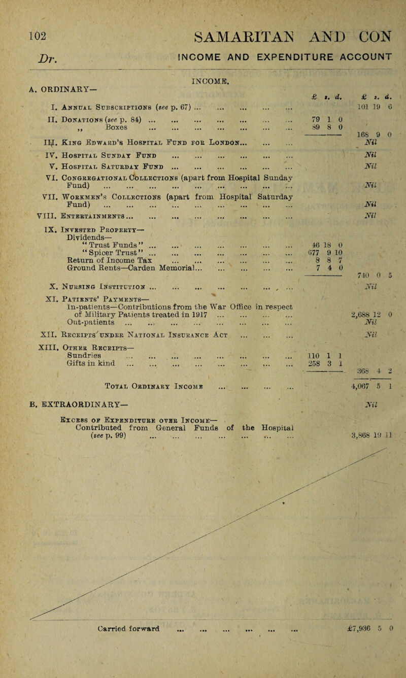 Dr. INCOME AND EXPENDITURE ACCOUNT INCOME. A. ORDINARY— I. Annual Subscriptions (see p. 67). II. Donations (see p. 84). ,, Boxes . Iljl. King Edward’s Hospital Fund for London. IV. Hospital Sunday Fund . V. Hospital Saturday Fund. VI. Congregational Collections (apart from Hospital Sunday Fund) . VII. Workmen’s Collections (apart from Hospital Saturday Fund) . .. VIII. Entertainments. IX. Invested Property— Dividends— “Trust Funds”. . “ Spicer Trust”. Return of Income Tax . Ground Rents—Carden Memorial... . i r ■ ' X. Nursing Institution..., ... XI. Patients’ Payments— In-patients—Contributions from the War Office in respect of Military Patients treated in 1917 . Out-patients .. . XII. Receipts''under National Insurance Act . XIII. Other Receipts— Sundries . Gifts in kind .. . Total Ordinary Income B. EXTRAORDINARY— £ *. d. 79 1 0 89 8 0 16 18 0 677 9 10 8 8 7 7 4 0 110 1 1 258 3 I & *. d. 101 19 6 168 9 0 Nil Nil Nil Nil Nil Nil 710 0 5 ' Nil 2,688 12 0 Nil- Nil 368 4 2 4,067 5 1 Nil Excess op Expenditure over Income— Contributed from General Funds of the Hospital (seep. 99) ... . .. 3,868 19 11