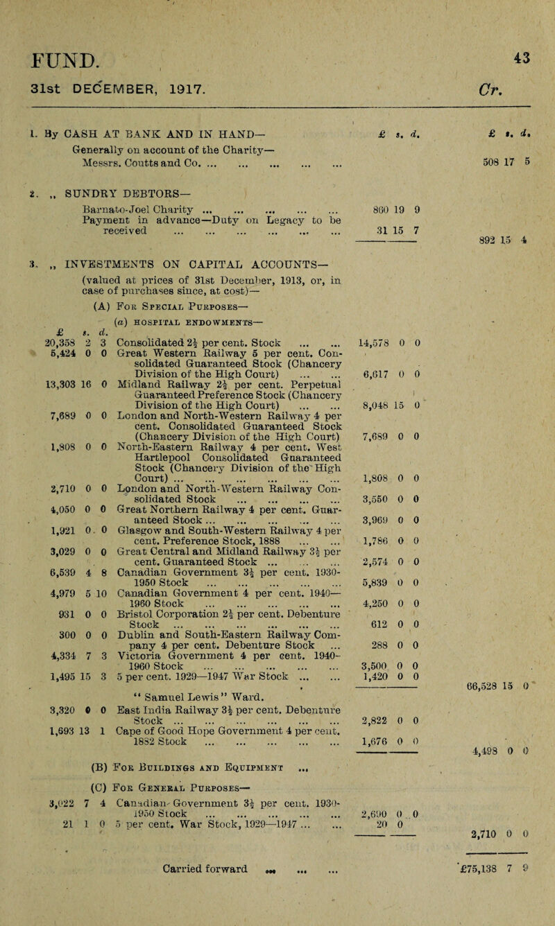 31st DECEMBER, 1917. Cr. 1. By CASH AT BANK AND IN HAND— Generally on account of the Charity— Messrs. Coutts and Co. £ s. d. £ ». d. 508 17 5 2. SUNDRY DEBTORS— Barnato-Joel Charity. 860 19 9 Payment in advance—Duty on Legacy to he received . 31 15 7 -- 892 15 4 3. „ INVESTMENTS ON CAPITAL ACCOUNTS— (valued at prices of 31st December, 1913, or, in case of purchases since, at cost)— (A) For Special Purposes— (a) HOSPITAL ENDOWMENTS— £ f. d. 20,358 2 3 Consolidated 21 per cent. Stock . 5,424 0 0 Great Western Railway 5 per cent. Con¬ solidated Guaranteed Stock (Chancery Division of the High Court) . 13,303 16 0 Midland Railway 2-| per cent. Perpetual Guaranteed Preference Stock (Chancery Division of the High Court) . 7,889 0 0 London and North-Western Railway 4 per cent. Consolidated Guaranteed Stock (Chancery Division of the High Court) 1,808 0 0 North-Eastern Railway 4 per cent. West Hartlepool Consolidated Guaranteed Stock (Chancery Division of the High Court) ... . 2,710 0 0 London and North-Western Railway Con¬ solidated Stock . 4,050 0 0 Great Northern Railway 4 per cent. Guar¬ anteed Stock. 1,921 0 0 Glasgow and South-Western Railway 4 per cent. Preference Stock, 1888 3,029 0 0 Great Central and Midland Railway 31 per cent. Guaranteed Stock ... .. 6,539 4 8 Canadian Government 31 per cent. 1930- 1950 Stock . 4,979 5 10 Canadian Government 4 per cent. 1940— 1960 Stock . 931 0 0 Bristol Corporation 21 per cent. Debenture Stock . 300 0 0 Dublin and South-Eastern Railway Com¬ pany 4 per cent. Debenture Stock 4,334 7 3 Victoria Government 4 per cent. 1940- 1960 Stock . 1,495 15 3 5 per cent. 1929—1947 War Stock . 14,578 0 0 6,617 0 0 8,048 15 i 0 7,689 0 0 1,808 0 0 3,550 0 0 3,969 0 0 1,786 0 0 2,574 0 0 5,839 0 0 4,250 0 0 612 0 0 288 0 0 3,500 0 0 1,420 0 0 “ Samnel Lewis” Ward. 3,320 0 0 East India Railway 31 per cent. Debenture Stock . . 2,822 0 0 1,693 13 1 Cape of Good Hope Government 4 per cent. 1832 Stock . 1,676 0 0 (B) For Buildings and Equipment ... (C) Foe Genebal Purposes— 3,022 7 4 Canadian- Government 31 per cent. 1939- 1950 Stock . 2,690 0 0 21 1 0 5 per cent. War Stock, 1929—1947 ... ... 20 0 66,528 15 0 4,493 0 0 2,710 0 0