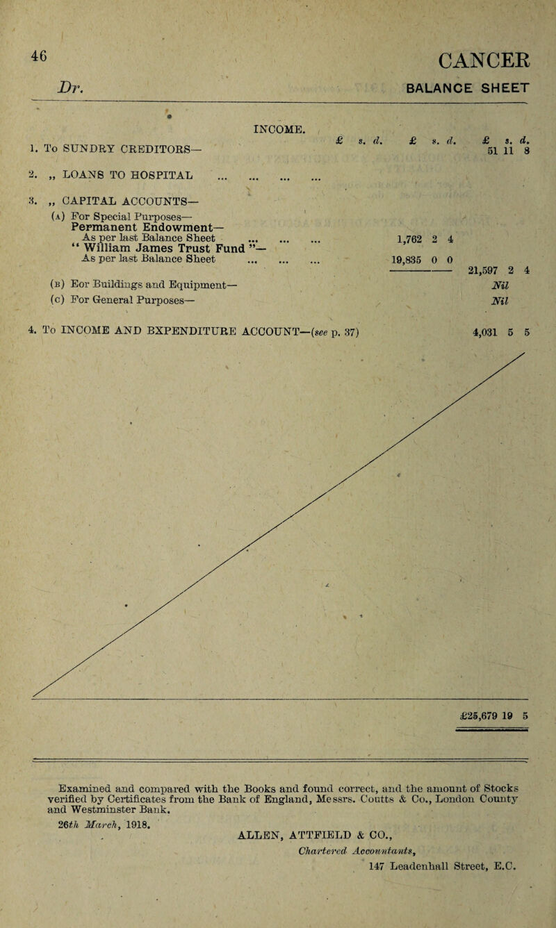 Dr. CANCER BALANCE SHEET * INCOME. 1. To SUNDRY CREDITORS— 2. „ LOANS TO HOSPITAL . 3. „ CAPITAL ACCOUNTS— (a) For Special Purposes— Permanent Endowment— As per last Balance Sheet . “ William James Trust Fund As per last Balance Sheet . (b) Eor Buildings and Equipment— (c) For General Purposes— s. d. £ s. d. £ s. d. 51 11 8 1,762 2 4 19,835 0 0 21,597 2 4 Nil Nil 4. To INCOME AND EXPENDITURE ACCOUNT—{see p. 37) 4,031 5 5 Examined and compared with the Books and found correct, and the amount of Stocks verified by Certificates from the Bank of England, Messrs. Courts & Co., London County and Westminster Bank. 26th March, 1918. ALLEN, ATTFIELD & CO., Chartered Accountants,