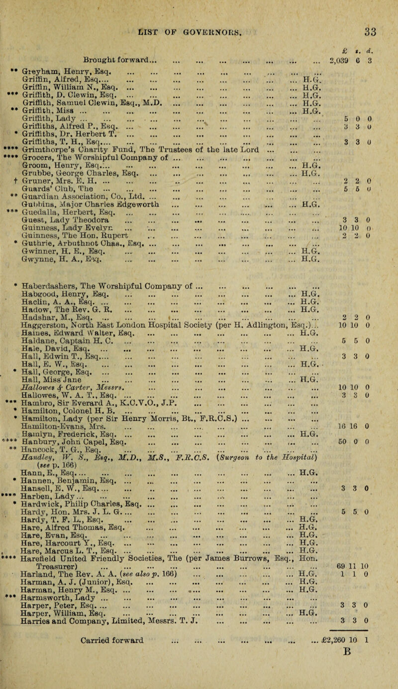 Brought forward. ** Greyham, Hem-y, Esq. Griffin, Alfred, Esq. Griffin, William N., Esq. *** Griffith, D. Glewin, Esq. Griffith, Samuel Glewin, Esq., M.D. ** Griffith, Miss. Griffith, Lady.. . Griffiths, Alfred P., Esq.' . * Griffiths, Dr. Herbert T. Griffiths, T. H., Esq. **** Grimthorpe’s Charity Fund, The Trustees of the late Lord •*** Gr0Cers, The Worshipful Company of. Groom, Henry, Esq. Grubbe, George Charles, Esq. t Gruner, Mrs. E. H. . Guards’ Club, The . ** Guardian Association, Co., Ltd. Gubbins, Major Charles Edgeworth . *** Guedalla, Herbert, Esq. Guest, Lady Theodora . Guinness, Lady Evelyn ... •.. Guinness, The Hon. Rupert * Guthrie, Arbuthnot Chas., Esq. Gwinner, H. E., Esq. . Gwynne, H. A., E^jq. . £ *. d. 2,030 0 3 H.G. H.G. H.G. H.G. H.G. H.G. H.G. H.G. 5 0 0 3 3 0 3 3 0 2 2 0 5 5 0 3 3 0 10 10 () 2 2 0 H.G. H.G. * Haberdashers, The Worshipful Company of Habgood, Henry, Esq. ... . *** * **** ** H.G. H.G. H.G. Haclin, A. A., Esq. Hadow, The Rev. G. R. Hadshar, M., Esq. t. Haggerston, North East London Hospital Society (per H Haiues. Edward Walter, Esq. Haldane, Captain H. C. Hale, David, Esq. Hall, Edwin T., Esq. Hall, E. W., Esq. * Hall, George, Esq. Hall, Miss'Jane . Hallowes Carter, Messrs. ... . Hallowes, W. A. T., Esq. Hambro, Sir Everard A., K.O.V.O., J.P. Hamilton, Colonel H. B. Hamilton, Lady (per Sir Henry Morris, Bt., F.R.C.S.) Hamilton-Evans, Mrs. ... Ramlyn, Frederick, Esq. Hanbury, John Capel, Esq. . Hancock, T. G., Esq. . Handley, W. S., Esq., M.D., M.8., F.ll.C.S. (Surgeon to the Hospital) (see p. 166) Hann, E., Esq. Hannen, Benjamin, Esq. ... Hansell, E, W., Esq. Harben, Lady. Hardwick, Philip Charles, Esq. Hardy, Hon. Mrs. J. L. G. ... Hardy, T. F. L., Esq. Hare, Alfred Thomas, Esq. Hare, Evan, Esq. Hare, Harcourt Y., Esq. ... , Hare, Marcus L. T., Esq. ... **** jjareiield United Friendly Societies, The (per James Burrows, Es< Treasurer) . Harland, The Rev. A. A. (see also p. 166) Harman, A. J. (Junior), Esq. Harman, Henry M., Esq. .. *** Harmsworth, Lady. Harper, Peter, Esq. .... Harper, William, Esq. . Harries and Company, Limited, Messrs. T. J Carried forward 2 2 0 Esq.)... .. H.G. 10 10 0 H.G. 5 5 0 .. H.G. • 3 3 0 !!! h.g.' t t 10 10 0 * H.G. H.G. 3 3 0 16 16 0 60 0 0 ... 3 3 0 ... 5 5 0 H.G. H.G. H.G. H.G. H.G. Hon. 69 11 10 H.G. 1 1 0 H.G. H.G. 3 3 0 H.G. 3 3 0 ... £2,260 10 1