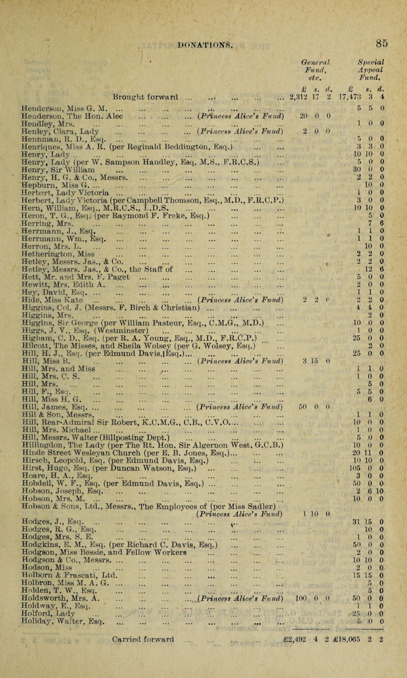 • General Special Fund Appeal etc. Fund. £ s. d. £ s. d. Brought forward. 2,312 17 2 17,473 3 4 Henderson, Miss G. M.,. 5 5 0 Henderson, The Hon. Alec .(Princess Alice's Fund) 20 0 0 Hendley, Mrs. . . . 1 0 0 Henley, Clara, Lady ... . ... (Princess Alice's Fund) 2 0 0 Hennman, R. D., Esq. D 0 0 Henriques, Miss A. R. (per Reginald BeddingtOn, Esq.) . 3 3 0 Henry, Lady. 10 10 0 Henry, Lady (per W. Sampson Handley, Esq. M.S., F.R.C.S.) 5 0 0 Henry, Sir William . 30 0 0 Henry, H. G. & Co., Messrs. 2 2 0 Hepburn, Miss G. 10 0 Herbert, Lady Victoria. . 1 0 0 Herbert, Lady Victoria (per Campbell Thomson, Esq., M.D., F.R.C.P.) 3 0 0 Hern, William, Esq., M.R.C.S., L.D.S. . 10 10 0 Heron, T. G., Esq. (per Raymond F. Freke, Esq.) . 5 0 Herring, Mrs. . 7 6 Herrmann, J., Esq. . 1 l 0 Herrmann, Wm., Esq. 1 1 0 Herron, Mrs. L. . 10 0 Hetherington, Miss . 2 2 0 Hetley, Messrs. Jas., & Co. 2 2 0 Hetley, Messrs. Jas., & Co., the Staff of . 12 6 Hett, Mr. and Mrs. F. Paget . 5 0 0 Hewitt, Mrs. Edith A.. . 2 0 0 Hey, David, Esq.. . 1 1 0 Hide, Miss Kate ... ... ... ... ... (Princess Alice's Fund) 2 2 (i 2 2 0 Higgins, Col. J. (Messrs. F. Birch & Christian). 4 4 0 Higgins, Mrs. . 2 0 Higgins, Sir George (per William Pasteur, Esq., C.M.G., M.D.) 10 0 0 Higgs, J. V., Esq. (Westminster) . l 0 0 Higham, C. D., Esq. (per R. A. Young, Esq., M.D., F.R.C.P.) 25 0 0 Hilcott, The Misses, and Sheila Wolsev (per G. Wolsey, Esq.) 2 0 Hill, H. J., Esq. (per Edmund Davis,|Esq.). 25 0 0 Hill, Miss B. . ... ... (Princess Alice's Fund) 3 15 0 Hill, Mrs. and Miss . 1 1 0 Hill, Mrs. C. S. l 0 0 Hill, Mrs. . 5 0 Hill, F., Esq. . 5 5 0 Hill, Miss H. G. 6 0 Hill, James, Esq.(Princess Alice's Fund) 50 0 0 Hill & Son, Messrs. . 1 1 0 Hill, Rear-Admiral Sir Robert, K.C.M.G., C.B., C.V.O. 10 0 0 Hill, Mrs. Michael. 1 0 0 Hill, Messrs. Walter (Billposting Dept.) . 5 0 0 Hillingdon, The Lady (per The Rt. Hon. Sir Algernon West, G.C.B.) 10 0 0 Hinde Street Weslevan Church (per E. B. Jones, Esq.). 20 11 0 Hirsch, Leopold, Esq. (per Edmund Davis, Esq.) ... :. 10 10 0 Hirst, Hugo, Esq. (per Duncan Watson, Esq.) . 105 0 0 Hoare, H. A., Esq. . . 3 0 0 Hobdell, W. F., Esq. (per Edmund Davis, Esq.). 50 0 0 Hobson, Joseph, Esq. .. 2 6 10 Hobson, Mrs. M. 10 0 0 Hobson & Sons, Ltd., Messrs., The Employees of (per Miss Sadler) (Princess Alice's Fund) i. 10 0 Hodges, J., Esq. .. 31 15 0 Hodges, R. G., Esq. .. 10 0 Hodges, Mrs. S. E. . 1 0 0 Hodgkins, E. M., Esq. (per Richard C. Davis, Esq.) . 50 0 0 Hodgson, Miss Bessie, and Fellow Workers . 2 0 0 Hodgson & Co., Messrs. 10 10 0 Hodson, Miss . 2 0 0 Holborn & Frascati, Ltd. . 15 15 0 Holbron, Miss M. A. G. 5 0 Holden, T. W., Esq. 5 0 Holdsworth, Mrs. A. ... ... ... ... (Princess Alice's Fund) 100 0 0 50 0 0 Holdway, E., Esq.  .. ... . t 1 1 0 Holford, Lady .. 2(5. 0 0 Holiday, Walter, Esq. 0 0