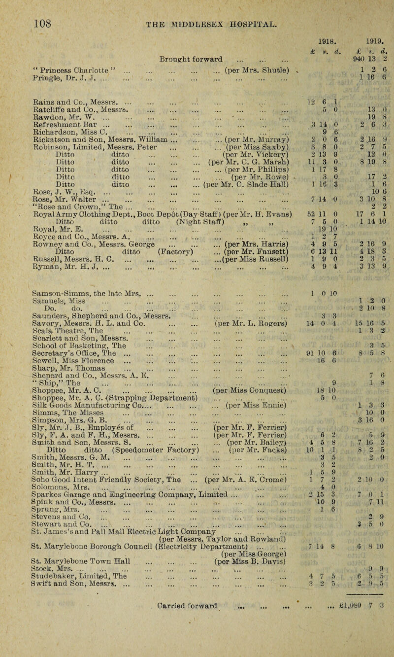 1918. 1919. £ s. d. £ s. a. Brought forward .. 940 13 2 “ Princess Charlotte ” . ... (per Mrs. Shutle) » 1 2 6 Pringle, Dr. J. J. ... . 1 16 6 Rains and Co., Messrs.. 12 6 1 Ratclilfe and Co., Messrs. . ... ... 5 0 13 0 Rawdon, Mr. W. # ... ... ... 19 8 Refreshment Bar. ... ... 3 14 0 2 6 3 Richardson, Miss C. . 9 6 Rickatson and Son, Messrs. William. ... (per Mr. Murray) 2 0 6 2 16 9 Robinson, Limited, Messrs. Peter . ... (per Miss Saxby) 3 8 0 2 7 5 Ditto ditto . (per Mr. Vickery) 2 13 9 12 0 Ditto ditto . (per Mr. C. G. Marsh) 11 3 0 8 19 8 Ditto ditto . ... (per Mr. Phillips) 1 17 8 Ditto ditto . (per Mr. Rowe) 3 0 17 2 Ditto ditto . (per Mr. C. Slade Hall) 1 16 3 1 6 Rose, J. W., Esq. 10 6 Rose, Mr. Walter. ... ... ••• 7 14 0 3 10 8 “Rose and Crown,” The. 2 2 RoyalArmy Clothing Dept., Boot Depot (Day Staff) (per Mr. H. Evans) 52 11 0 17 6 1 Ditto ditto ditto (Night Staff) ,, ,, n t 6 0 1 14 10 Royal, Mr. E. . 19 10 Royce and Co., Messrs. A. ... ... ... ... l 2 7 Rowney and Co., Messrs. George . ... (per Mrs. Harris) 4 9 5 2 16 9 Ditto ditto (Factory) ... (per Mr. Fansett) 6 13 11 4 18 3 Russell, Messrs. H. C. ...(per Miss Russell) 1 9 0 2 3 5 Ryman, Mr. H. J... . 4 9 4 3 13 9 Samson-Simms, the late Mrs. 1 0 10 Samuels, M.iss .. . 1 2 0 Do. do. . . 2 10 8 Saunders, Shepherd and Co., Messrs. 3 3 Savory, Messrs. H. L. and Co. . (per Mr. L. Rogers) 14 0 4 15 16 5 Scala Theatre, The . ... 1 3 2 Scarlett and Son, Messrs. . »-• ••• ... School of Basketing, The . 3 5 Secretary’s Office, The . ... ,,, ... ... 91 10 6 8 5 8 Sewell, Miss Florence . . . 16 6 Sharp, Mr. Thomas . Shepard and Co., Messrs. A. E. . i 6 “ Ship,” The . 9 1 8 Shoppee, Mr. A. C. . (per Miss Conquest) 18 10 Shoppee, Mr. A. C. {Strapping Department) 5 0 Silk Goods Manufacturing Co. ... (per Miss Ennie) 1 3 3 Simms, The Misses . ... 10 0 Simpson, Mrs. G. B. . ... ... ... ... 3 16 0 Sly, Mr. J. B., Employes of . (per Mr. F. Ferrier) Sly, F. A. and F. H., Messrs. (per Mr. F. Ferrier) 6 2 5 9 Smith and Son, Messrs. S. ... (per Mr. Bailey) 4 5 8 *7 i 16 2 Ditto ditto (Speedometer Factory) (per Mr. Facks) 10 1 1 8 <» 5 Smith, Messrs. G. M. ... ... **• ... 3 5 2 0 Smith, Mr. H. T. ... 3 2 Smith, Mr. Harry.. ... ... ... ... 1 5 9 Soho Good Intent Friendly Society, The (per Mr. A. E. Creme) 1 7 2 2 10 0 Solomons, Mrs. ... ... ... ... 4 0 Sparkes Garage and Engineering Company, [limited ... . 2 15 3 t 0 1 Spink and Co., Messrs. 10 9 rr i 11 Sprung, Mrs. . 1 6 Stevens and Co. 2 9 Stewart and Co. • 3 5 0 St. James’s and Pall Mall Electric Light Company . (per Messrs. Taylor and Rowland) St. Marylebone Borough Council (Electricity Department) 7 14 8 3 8 10 (per Miss George) St. Marylebone Town Hall . (per Miss B. Davis) Stock, Mrs. . ... 9 9 Studebaker, Limited, The . . 4 7 5 6 5 5 Swift and Son, Messrs. ... ... ••• ... 3 2 5 2 9 5