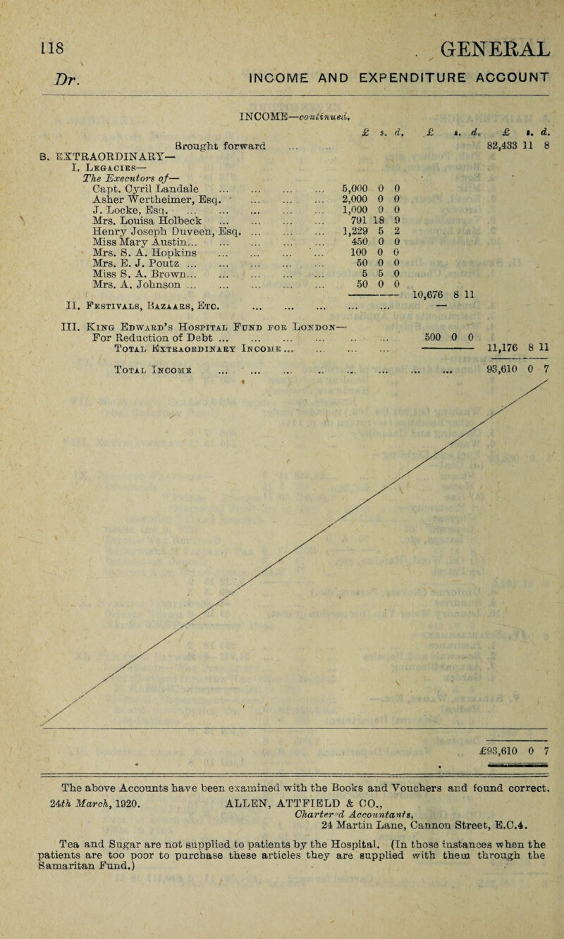 Dr. INCOME AND EXPENDITURE ACCOUNT IN COMB—continued. Brought forward d. B. EXTRAORDINARY— I, Legacies— The Executors of— £ *. d. £ i. d. 82,433 11 8 Capt. Cyril Landale . . 5,000 0 0 Asher Wertheimer, Esq. . 2,000 0 0 J. Locke, Esq. . 1,000 0 0 Mrs. Louisa Holbeck . . 791 IS 9 Henry Joseph Duveen, Esq. ... . 1,229 5 2 Miss Mary Austin. 450 0 0 Mrs. S. A. Hopkins . 100 0 0 Mrs. E. J. Poutz. . 50 0 0 Miss S. A. Brown. . 5 5 0 Mrs. A. Johnson. . 50 0 0 II. Festivals, Bazaars, Etc. . III. King Edward’s Hospital Fund for London- For Reduction of Debt. Total Extraordinary Income... Total Income . 10,676 8 11 500 0 0 11,176 8 11 93,610 0 7 £93,610 0 7 The above Accounts have been examined with the Books and Vouchers and found correct. 24fA March, 1920. ALLEN, ATTFIELD & CO., Charter 'd Accountants, 24 Martin Lane, Cannon Street, E.C.4. Tea and Sugar are not supplied to patients by the Hospital. (In those instances when the patients are too poor to purchase these articles they are supplied with them through the Samaritan Fund.)