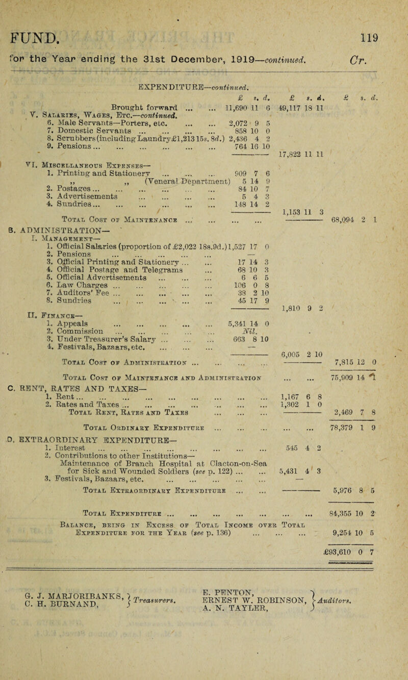 for the Year ending the 31st December, 1919—continued. Cr. EXPENDITURE—continued. Brought forward V. Salaries, Wages, Etc.—continued. 6. Male Servants—Porters, etc. 7. Domestic Servants . 8. Scrubbers (including Laundry£l 9. Pensions. VI. Miscellaneous Expenses— 1. Printing and Stationery „ „ (Veneral B 2. Postages. 3. Advertisements 4. Sundries. Total Cost or Maintenance , B. ADMINISTRATION— I. Management— 1. Official Salaries (proportion of £2,1 2. Pensions . 3. Official Printing and Stationery .. 4. Official Postage and Telegrams 5. Official Advertisements . 6. Law Charges. 7. Auditors’ Fee.• 8. Sundries ... , .■ .. II. Finance— 1. Appeals . 2. Commission . 3. Under Treasurer’s Salary ... 4. Festivals, Bazaars, etc. £ *. fit 11,690 11 6 2,072 9 5 858 10 0 2,436 4 2 764 16 10 909 7 6 ;) 5 14 9 84 10 n i 5 4 3 148 14 2 il,527 17 0 17 14 3 68 10 s 6 6 5 106 0 8 38 2 10 45 17 9 5,341 14 0 Nil. 663 8 10 Total Cost oe Administration. Total Cost oe Maintenance and Administration C. RENT, RATES AND TAXES— 1. Rent. 2. Rates and Taxes. Total Rent, Rates and Taxes . Total Ordinary Expenditure . 0. EXTRAORDINARY EXPENDITURE— 1. Interest .. 2. Contributions to other Institutions— Maintenance of Branch Hospital at Clacton-on-Sea for Sick and Wounded Soldiers (see p. 122). 3. Festivals, Bazaars, etc. . Total Extraordinary Expenditure .. £ s. d, 49,117 18 11 17,822 11 11 s. d. 1,153 11 3 1,810 9 6,005 2 10 1,167 6 8 1,302 1 0 545 4 2 5,431 4' 3 Total Expenditure. Balance, being in Excess oe Total Income over Total Expenditure for the Year (see p. 136) . 68,094 2 1 7,815 12 0 75,909 14 *L 2,469 7 8 78,379 1 9 5,976 8 5 84,355 10 2 9,254 10 5 £93,610 0 7 G. J. MAR.TORIBANKS, 7 Trmrerg C. H. BURNAND, ^-treasurers. E. PENTON, y ERNEST W. ROBINSON, [Auditors. A. N. TAYLER, )