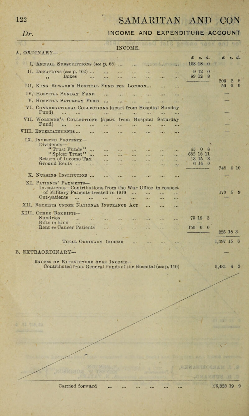 Dr. INCOME AND EXPENDITURE ACCOUNT A. ORDINARY— INCOME. I. Annual Subscriptions (see p. 68). II. Donations (see p. 102). ,, Boxes . III. Kins Edward’s Hospital Fund bob London. IV. Hospital Sunday Fund . V. Hospital Saturday Fund. VI. Congregational Collections (apart from Hospital Sunday Fund) . VII. Wohkiien’s Collections (apart from Hospital Saturday Fund) . VIII. Entertainments.. IX. Invested Property— Dividends— “Trust Funds”. “ Spicer Trust ”.-. Return of Income Tax . .. Ground Rents. X. Nursing Institution... XI. Patients’ Payments— In-patients—Contributions from the War Office in respect of Military Patients treated in 1919 . Out-patients . XII. Receipts under National Insurance Act . XHI. Other Receipts— Sundries . Gifts in kind . Rent re Cancer Patients . £ s. d. 103 18 0 9 12 0 89 12 8 £ s', d. 203 2 8 50 0 0 15 0 8 682 18 11 13 15 3 6 14 0 748 8 10 170 5 9 75 18 3 150 0 0 - 225 18 3 Total Ordinary Income ... . b. extraordinary- excess of Expenditure over Income— Contributed from General Funds of the Hospital (seep. 119) 1,397 15 6 5,431 4 3