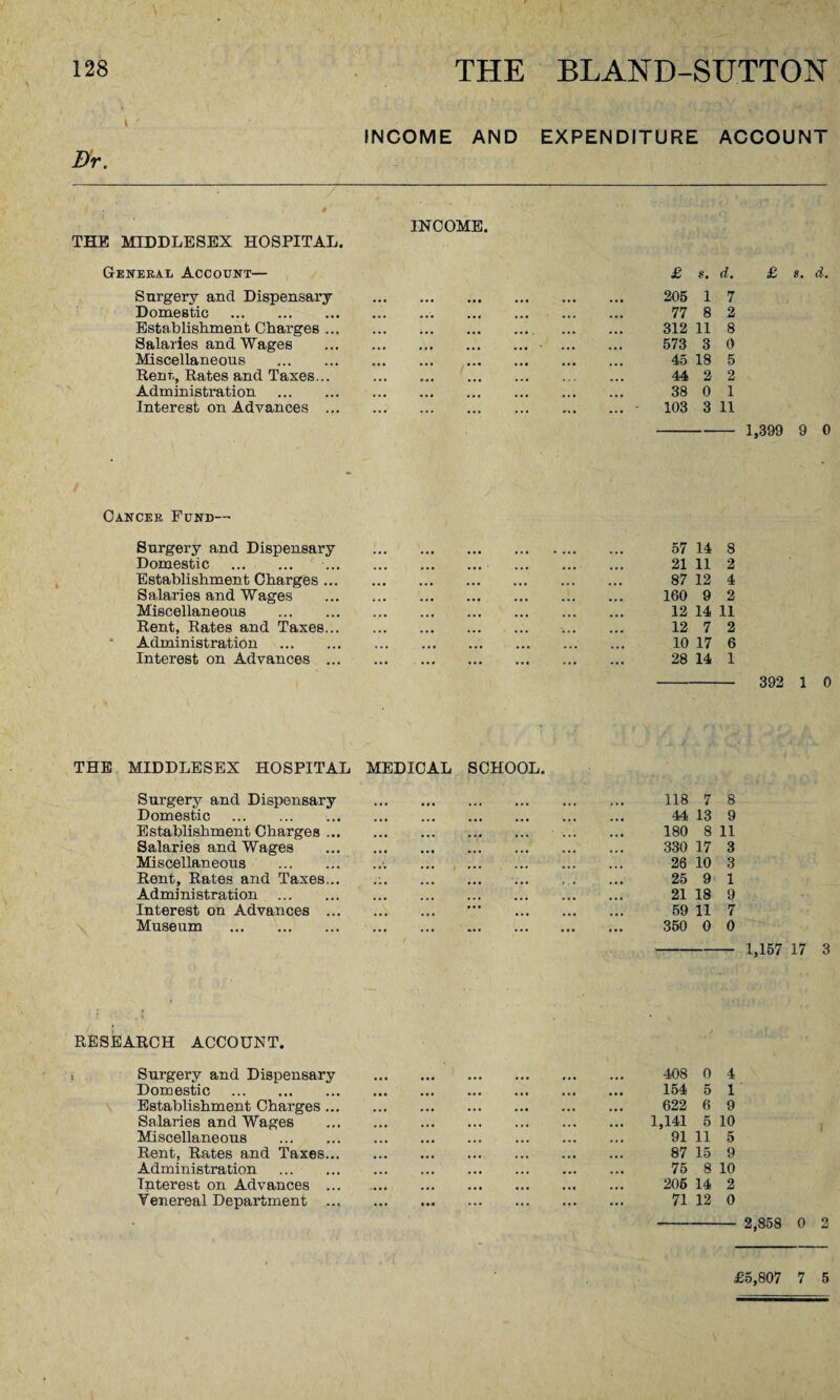 INCOME AND EXPENDITURE ACCOUNT Dr. INCOME. THE MIDDLESEX HOSPITAL. General Account— Surgery and Dispensary Domestic . Establishment Charges ... Salaries and Wages Miscellaneous . Renr., Rates and Taxes... Administration . Interest on Advances ... £ s. d. 205 1 7 77 8 2 312 11 8 573 3 0 45 18 5 44 2 2 38 0 1 103 3 11 £ s. d. 1,399 9 0 Cancer Fund--' Surgery and Dispensary 57 14 8 Domestic . . 21 11 2 Establishment Charges. 87 12 4 Salaries and Wages . 160 9 2 Miscellaneous . 12 14 11 Rent, Rates and Taxes. 12 7 2 * Administration . 10 17 6 Interest on Advances . 28 14 1 392 1 0 THE MIDDLESEX HOSPITAL MEDICAL SCHOOL. Surgery and Dispensary . Domestic . Establishment Charges. Salaries and Wages . Miscellaneous . ... ... ,. Rent, Rates and Taxes... Administration . Interest on Advances . Museum . 118 7 8 44 13 9 180 8 11 330 17 3 26 10 3 25 9 1 21 18 9 59 11 7 350 0 0 -1,157 17 3 RESEARCH ACCOUNT. Surgery and Dispensary . 408 0 4 Domestic .. . 154 5 1 Establishment Charges. . 622 6 9 Salaries and Wages . . 1,141 5 10 Miscellaneous . . .. 91 11 5 Rent, Rates and Taxes. . 87 15 9 Administration . . 75 8 10 Interest on Advances . . 205 14 2 Yenereal Department . . .. 71 12 0 2,858 0 2 £5,807 7 5